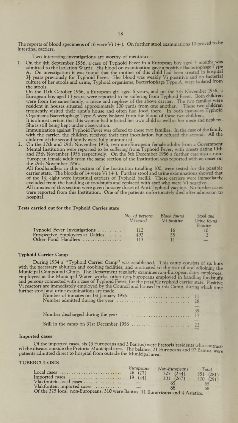 The reports of blood specimens of 16 were Vi (+ )• On further stool examinations 10 proved to be intestinal carriers. Two interesting investigations are worthy of mention:— 1. On the 4th September 1956, a case of Typhoid Fever in a European boy aged 4 months was admitted to the Isolation Wards. His blood on examination gave a positive Bacteriophage Type A. On investigation it was found that the mother of this child had been treated in hospital 3£ years previously for Typhoid Fever. Her blood was weakly Vi postitive and on bacterial culture of her stools and urine, Typhoid organisms, Bacteriophage Type A, were isolated from the stools. On the 11th October 1956, a European girl aged 6 years, and on the 5th November 1956, a European boy aged 13 years, were reported to be suffering from Typhoid Fever. Both children were from the same family, a niece and nephew of the above carrier. The two families were resident in houses situated approximately 200 yards from one another. These two children frequently visited their aunt’s house and often had food there. In both instances Typhoid Organisms Bacteriophage Type A were isolated from the blood of these two children. It is almost certain that this woman had infected her own child as well as her niece and nephew. She is still being kept under observation. Immunization against Typhoid Fever was offered to these two families. In the case of the family with the carrier, the children received their first inoculation but refused the second. All the children of the second family were fully immunized. 2. On the 27th and 29th November 1956, two non-European female adults from a Government Mental Institution were reported to be suffering from Typhoid Fever, with onsets dating 13th and 25th November 1956 respectively. On the 5th December 1956 a further case also a non- European female adult from the same section of the Institution was reported with an onset on the 29th November 1956. All foodhandlers in this section of the Institution totalling 100, were tested for the possible carrier state. The bloods of 14 were Vi (+). Further stool and urine examinations showed that of the 14, eight were intestinal carriers of Typhoid bacilli. These carriers were immediately excluded from the handling of foodstuffs and replaced with staff who were Vi negative. All inmates of this section were given booster doses of Anti-Typhoid vaccine. No further cases were reported from this Institution. One of the patients unfortunately died after admission to hospital. T ests carried out for the Typhoid Carrier state No. of persons Blood found Vi tested Vi positive Typhoid Fever Investigations. 112 16 Prospective Employees at Dairies . 492 55 Other Food Handlers . 113 11 Stool and Urine found Positive 10 2 Typhoid Carrier Camp During 1934 a “Typhoid Carrier Camp” was established. This camp consists of six huts with the necessary ablution and cooking facilities, and is situated to the rear of and adjoining the Municipal Compound Clinic. The Department regularly examines non-European dairy employees, employees at the Municipal Water works, other non-Europeans employed in handling foodstuffs and persons connected with a case of Typhoid Fever, for the possible typhoid carrier state. Positive Vi reactors are immediately employed by the Council and housed in this Camp, during which time further stool and urine examinations are made. Number of inmates on 1st January 1956 . 11 Number admitted during the year . 28 Number discharged during the year . 17 Still in the camp on 31st December 1956 . 22 Imported cases Of the imported cases, six (3 Europeans and 3 Bantus) were Pretoria residents who contract ed the disease outside the Pretoria Municipal area. The balance, 21 Europeans and 97 Bantus were patients admitted direct to hospital from outside the Municipal area. TUBERCULOSIS Europeans Local cases. 26 (27) Imported cases . 19 (24) Vlakfontein local cases. — Vlalcfontein imported cases Non-Europeans 325 (254) 201 (267) 65 68 Of the 325 local non-Europeans, 310 were Bantus, 11 Eurafricans and 4 Asiatics Total 351 (281) 220 (291) 65 68