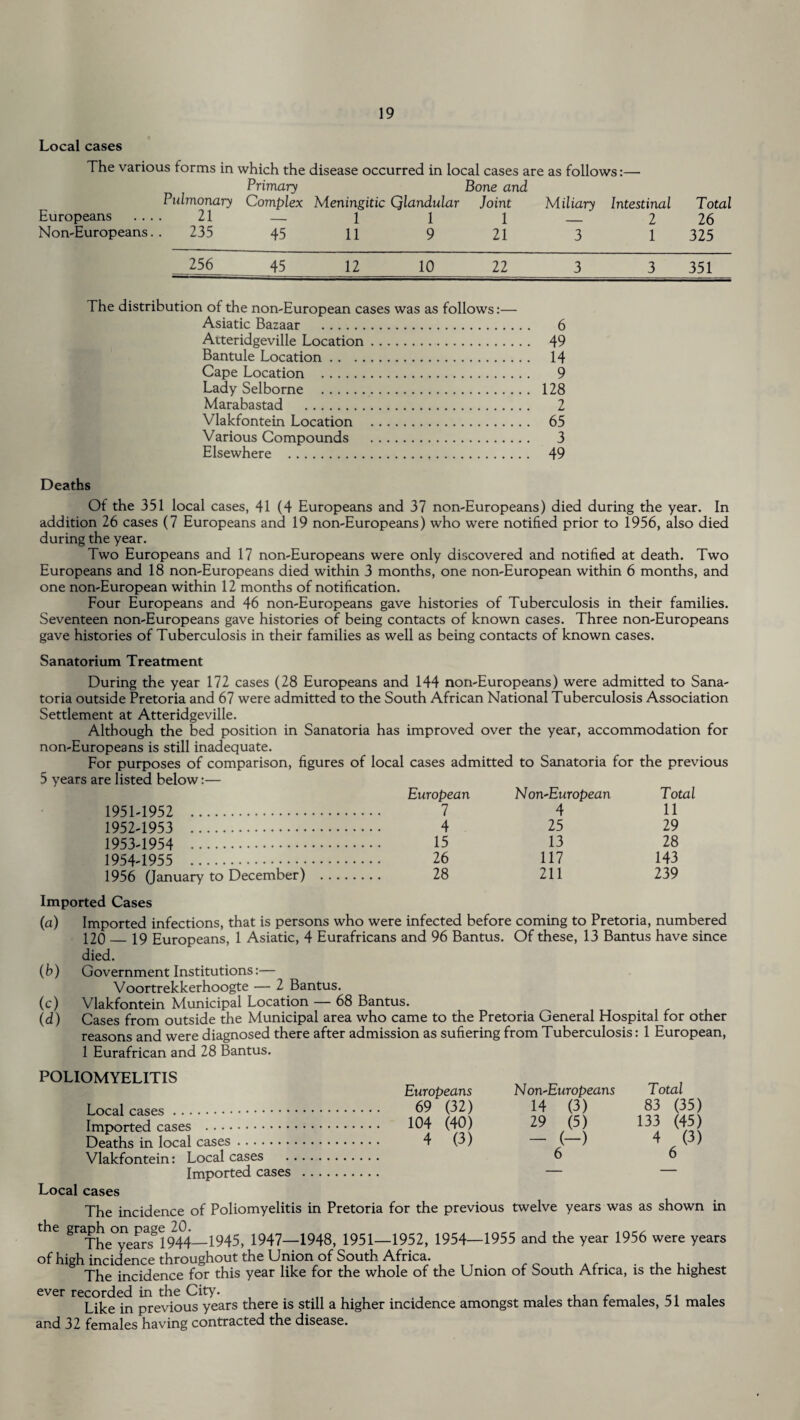Local cases The various forms in which the disease occurred in local cases are as follows:— Primary Bone and Pulmonary Complex Meningitic Qlandular Joint Miliary Intestinal Total Europeans - 21 _ 1 1 1 _ 2 26 Non-Europeans.. 235 45 H 9 21 3 1 325 256 45 12 10 22 3 3 351 The distribution of the non-European cases was as follows:— Asiatic Bazaar . 6 Aiteridgeville Location. 49 Bantule Location. 14 Cape Location . 9 Lady Selborne . 128 Marabastad . 2 Vlakfontein Location . 65 Various Compounds . 3 Elsewhere . 49 Deaths Of the 351 local cases, 41 (4 Europeans and 37 non-Europeans) died during the year. In addition 26 cases (7 Europeans and 19 non-Europeans) who were notified prior to 1956, also died during the year. Two Europeans and 17 non-Europeans were only discovered and notified at death. Two Europeans and 18 non-Europeans died within 3 months, one non-European within 6 months, and one non-European within 12 months of notification. Four Europeans and 46 non-Europeans gave histories of Tuberculosis in their families. Seventeen non-Europeans gave histories of being contacts of known cases. Three non-Europeans gave histories of Tuberculosis in their families as well as being contacts of known cases. Sanatorium Treatment During the year 172 cases (28 Europeans and 144 non-Europeans) were admitted to Sana¬ toria outside Pretoria and 67 were admitted to the South African National Tuberculosis Association Settlement at Atteridgeville. Although the bed position in Sanatoria has improved over the year, accommodation for non-Europeans is still inadequate. For purposes of comparison, figures of local cases admitted to Sanatoria for the previous 5 years are listed below:— European Non-European Total 1951-1952 . 7 4 11 1952-1953 . 4 25 29 1953-1954 . 15 13 28 19544955 . 26 117 143 1956 (January to December) . Imported Cases 28 211 239 (a) Imported infections, that is persons who were infected before coming to Pretoria, numbered 120_19 Europeans, 1 Asiatic, 4 Eurafricans and 96 Bantus. Of these, 13 Bantus have since died. (b) Government Institutions:— Voortrekkerhoogte — 2 Bantus. (c) Vlakfontein Municipal Location — 68 Bantus. (d) Cases from outside the Municipal area who came to the Pretoria General Hospital for other reasons and were diagnosed there after admission as sufiering from Tuberculosis: 1 European, 1 Eurafrican and 28 Bantus. POLIOMYELITIS T ^ ^ . Europeans Non-Europeans Total Local cases. 69 (32) 14 (3) 83 (35) Imported cases . 104 (40) 29 (5) 133 (45) Deaths in local cases. 4 (3) ( ) ^ (3) Vlakfontein: Local cases . 6 o Imported cases . — — Local cases The incidence of Poliomyelitis in Pretoria for the previous twelve years was as shown in the graph^or^page1947—1948, 1951—1952, 1954—1955 and the year 1956 were years of high incidence throughout the Union of South Africa. . . , The incidence for this year like for the whole of the Union of South Africa, is the highest Likeln previous years there is still a higher incidence amongst males than females, 51 males and 32 females having contracted the disease.