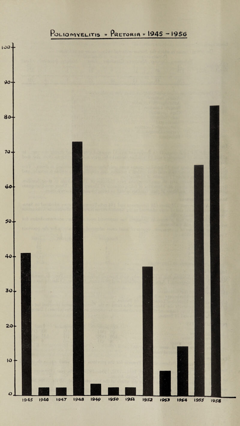 IJO- 80* 70. 60 50 40 30 20 IO Polio *vwe.ums * p« EroRm * 1945 — 1956 1945 1943 »94T 1943 1949 »9SO »95A 19 52 1953 I9ST4