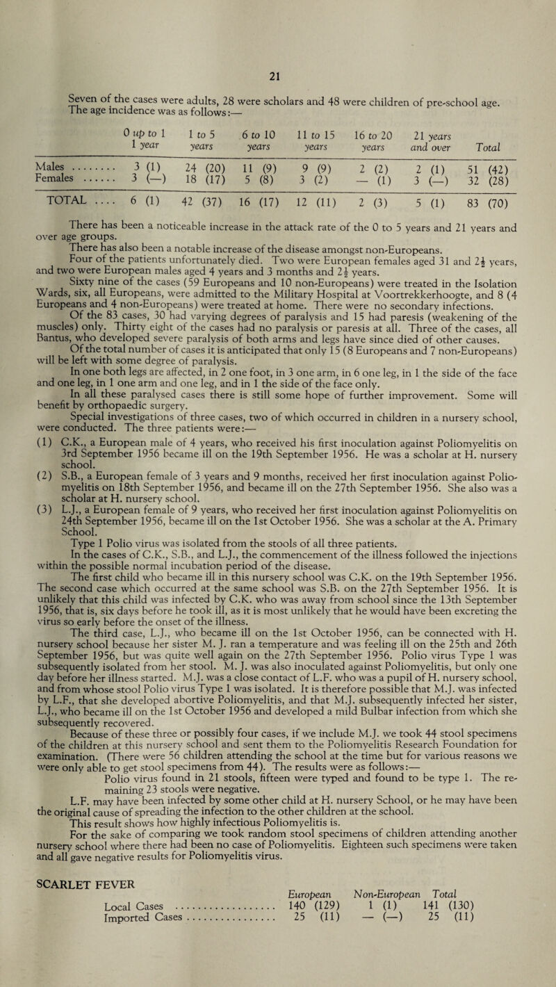Seven of the cases were adults, 28 were scholars and 48 were children of pre-school age. The age incidence was as follows:— 0 up to 1 1 year 1 to 5 years 6 to 10 years 11 to 15 years 16 to 20 years 21 years and over Total M alps . 3 (1) 24 (20) 18 (17) 11 (9) 5 (8) 9 (9) 3 (2) 2 (2) - (1) 2 (1) 3 (-) 51 (42) 32 (28) Females . . . . . . 3 (—) TOTAL .. .. 6 (1) 42 (37) 16 (17) 12 (11) 2 (3) 5 (1) 83 (70) There has been a noticeable increase in the attack rate of the 0 to 5 years and 21 years and over age groups. There has also been a notable increase of the disease amongst non-Europeans. Four of the patients unfortunately died. Two were European females aged 31 and 1\ years, and two were European males aged 4 years and 3 months and 1\ years. Sixty nine of the cases (59 Europeans and 10 non-Europeans) were treated in the Isolation Wards, six, all Europeans, were admitted to the Military Hospital at Voortrekkerhoogte, and 8 (4 Europeans and 4 non-Europeans) were treated at home. There were no secondary infections. Of the 83 cases, 30 had varying degrees of paralysis and 15 had paresis (weakening of the muscles) only. Thirty eight of the cases had no paralysis or paresis at all. Three of the cases, all Bantus, who developed severe paralysis of both arms and legs have since died of other causes. Of the total number of cases it is anticipated that only 15 (8 Europeans and 7 non-Europeans) will be left with some degree of paralysis. In one both legs are affected, in 2 one foot, in 3 one arm, in 6 one leg, in 1 the side of the face and one leg, in 1 one arm and one leg, and in 1 the side of the face only. In all these paralysed cases there is still some hope of further improvement. Some will benefit by orthopaedic surgery. Special investigations of three cases, two of which occurred in children in a nursery school, were conducted. The three patients were:— (1) C.K., a European male of 4 years, who received his first inoculation against Poliomyelitis on 3rd September 1956 became ill on the 19th September 1956. He was a scholar at H. nursery school. (2) S.B., a European female of 3 years and 9 months, received her first inoculation against Polio¬ myelitis on 18th September 1956, and became ill on the 27th September 1956. She also was a scholar at H. nursery school. (3) L.J., a European female of 9 years, who received her first inoculation against Poliomyelitis on 24th September 1956, became ill on the 1st October 1956. She was a scholar at the A. Primary School. Type 1 Polio virus was isolated from the stools of all three patients. In the cases of C.K., S.B., and L.J., the commencement of the illness followed the injections within the possible normal incubation period of the disease. The first child who became ill in this nursery school was C.K. on the 19th September 1956. The second case which occurred at the same school was S.B. on the 27th September 1956. It is unlikely that this child was infected by C.K. who was away from school since the 13th September 1956, that is, six days before he took ill, as it is most unlikely that he would have been excreting the virus so early before the onset of the illness. The third case, L.J., who became ill on the 1st October 1956, can be connected with H. nursery school because her sister M. J. ran a temperature and was feeling ill on the 25th and 26th September 1956, but was quite well again on the 27th September 1956. Polio virus Type 1 was subsequently isolated from her stool. M. J. was also inoculated against Poliomyelitis, but only one day before her illness started. M.J. was a close contact of L.F. who was a pupil of H. nursery school, and from whose stool Polio virus Type 1 was isolated. It is therefore possible that M.J. was infected by L.F., that she developed abortive Poliomyelitis, and that M.J. subsequently infected her sister, L.J., who became ill on the 1st October 1956 and developed a mild Bulbar infection from which she subsequently recovered. Because of these three or possibly four cases, if we include M.J. we took 44 stool specimens of the children at this nursery school and sent them to the Poliomyelitis Research Foundation for examination. (There were 56 children attending the school at the time but for various reasons we were only able to get stool specimens from 44). The results were as follows:— Polio virus found in 21 stools, fifteen were typed and found to be type 1. The re¬ maining 23 stools were negative. L.F. may have been infected by some other child at H. nursery School, or he may have been the original cause of spreading the infection to the other children at the school. This result shows how highly infectious Poliomyelitis is. For the sake of comparing we took random stool specimens of children attending another nursery school where there had been no case of Poliomyelitis. Eighteen such specimens were taken and all gave negative results for Poliomyelitis virus. SCARLET FEVER European Non~European Total Local Cases . 140 (129) 1 (1) 141 (130) Imported Cases. 25 (11) — (—) 25 (11)