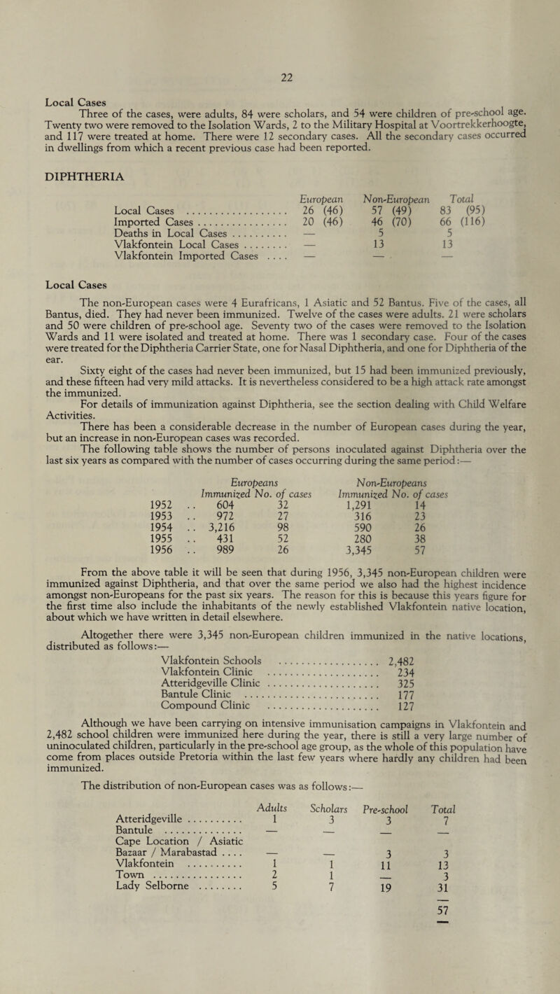 Local Cases Three of the cases, were adults, 84 were scholars, and 54 were children of pre-school age. Twenty two were removed to the Isolation Wards, 2 to the Military Hospital at Voortrekkerhoogte, and 117 were treated at home. There were 12 secondary cases. All the secondary cases occurred in dwellings from which a recent previous case had been reported. DIPHTHERIA European Non-European Total Local Cases . 26 (46) 57 (49) 83 (95) Imported Cases. 20 (46) 46 (70) 66 (116) Deaths in Local Cases. — 5 5 Vlakfontein Local Cases. — 13 13 Vlakfontein Imported Cases .. . . — — • — Local Cases The non-European cases were 4 Eurafricans, 1 Asiatic and 52 Bantus. Five of the cases, all Bantus, died. They had never been immunized. Twelve of the cases were adults. 21 were scholars and 50 were children of pre-school age. Seventy two of the cases were removed to the Isolation Wards and 11 were isolated and treated at home. There was 1 secondary case. Four of the cases were treated for the Diphtheria Carrier State, one for Nasal Diphtheria, and one for Diphtheria of the ear. Sixty eight of the cases had never been immunized, but 15 had been immunized previously, and these fifteen had very mild attacks. It is nevertheless considered to be a high attack rate amongst the immunized. For details of immunization against Diphtheria, see the section dealing with Child Welfare Activities. There has been a considerable decrease in the number of European cases during the year, but an increase in non-European cases was recorded. The following table shows the number of persons inoculated against Diphtheria over the last six years as compared with the number of cases occurring during the same period:— Europeans Non-Europeans Immunized No. of cases Immunized No. of cases 1952 604 32 1,291 14 1953 972 27 316 23 1954 .. 3,216 98 590 26 1955 431 52 280 38 1956 989 26 3,345 57 From the above table it will be seen that during 1956, 3,345 non-European children were immunized against Diphtheria, and that over the same period we also had the highest incidence amongst non-Europeans for the past six years. The reason for this is because this years figure for the first time also include the inhabitants of the newly established Vlakfontein native location, about which we have written in detail elsewhere. Altogether there were 3,345 non-European children immunized in the native locations, distributed as follows:— Vlakfontein Schools . 2,482 Vlakfontein Clinic . 234 Atteridgeville Clinic . 325 Bantule Clinic . 177 Compound Clinic . 127 Although we have been carrying on intensive immunisation campaigns in Vlakfontein and 2,482 school children were immunized here during the year, there is still a very large number of uninoculated children, particularly in the pre-school age group, as the whole of this population have come from places outside Pretoria within the last few years where hardly any children had been immunized. The distribution of non-European cases was as follows:— Atteridgeville. Adults 1 Scholars 3 Pre-school 3 Total 7 Bantule . — __ Cape Location / Asiatic Bazaar / Marabastad .... 3 3 Vlakfontein . 1 1 11 13 Town . 2 1 3 Lady Selborne . 5 7 19 31 57