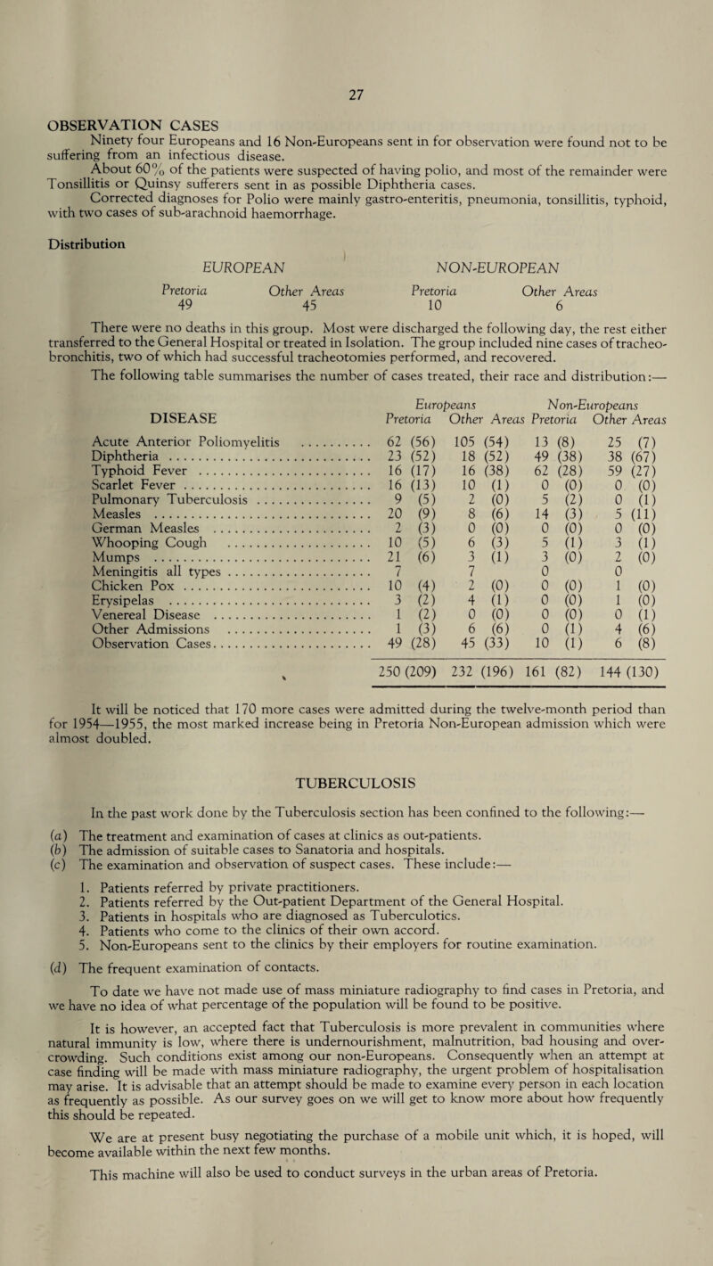 OBSERVATION CASES Ninety four Europeans and 16 Non-Europeans sent in for observation were found not to be suffering from an infectious disease. About 60% of the patients were suspected of having polio, and most of the remainder were Tonsillitis or Quinsy sufferers sent in as possible Diphtheria cases. Corrected diagnoses for Polio were mainly gastro-enteritis, pneumonia, tonsillitis, typhoid, with two cases of sub-arachnoid haemorrhage. Distribution EUROPEAN NON-EUROPEAN Pretoria Other Areas Pretoria Other Areas 49 45 10 6 There were no deaths in this group. Most were discharged the following day, the rest either transferred to the General Hospital or treated in Isolation. The group included nine cases of tracheo¬ bronchitis, two of which had successful tracheotomies performed, and recovered. The following table summarises the number of cases treated, their race and distribution:— Europeans N on'Europeans DISEASE Pretoria Other Areas Pretoria Other Areas Acute Anterior Poliomyelitis . . 62 (56) 105 (54) 13 (8) 25 (7) Diphtheria . . 23 (52) 18 (52) 49 (38) 38 (67) Typhoid Fever . . 16 (17) 16 (38) 62 (28) 59 (27) Scarlet Fever. . 16 (13) 10 (1) 0 (0) 0 (0) Pulmonary Tuberculosis . . 9 (5) 2 (0) 5 (2) 0 (1) Measles . . 20 (9) 8 (6) 14 (3) 5 (ID German Measles . . 2 (3) 0 (0) 0 (0) 0 (0) Whooping Cough . . 10 (5) 6 (3) 5 (1) 3 (1) Mumps . . 21 (6) 3 (1) 3 (0) 2 (0) Meningitis all types. . 7 7 0 0 Chicken Pox . . 10 (4) 2 (0) 0 (0) 1 (0) Erysipelas . . 3 (2) 4 (1) 0 (0) 1 (0) Venereal Disease . . 1 (2) 0 (0) 0 (0) 0 (1) Other Admissions . . 1 (3) 6 (6) 0 (1) 4 (6) Observation Cases. . 49 (28) 45 (33) 10 (1) 6 (8) % 250 i (209) 232 (196) 161 (82) 144 i (130) It will be noticed that 170 more cases were admitted during the twelve-month period than for 1954—1955, the most marked increase being in Pretoria Non-European admission which were almost doubled. TUBERCULOSIS In the past work done by the Tuberculosis section has been confined to the following:— (a) The treatment and examination of cases at clinics as out-patients. (b) The admission of suitable cases to Sanatoria and hospitals. (c) The examination and observation of suspect cases. These include:— 1. Patients referred by private practitioners. 2. Patients referred by the Out-patient Department of the General Hospital. 3. Patients in hospitals who are diagnosed as Tuberculotics. 4. Patients who come to the clinics of their own accord. 5. Non-Europeans sent to the clinics by their employers for routine examination. (d) The frequent examination of contacts. To date we have not made use of mass miniature radiography to find cases in Pretoria, and we have no idea of what percentage of the population will be found to be positive. It is however, an accepted fact that Tuberculosis is more prevalent in communities where natural immunity is low, where there is undernourishment, malnutrition, bad housing and over¬ crowding. Such conditions exist among our non-Europeans. Consequently when an attempt at case finding will be made with mass miniature radiography, the urgent problem of hospitalisation may arise. It is advisable that an attempt should be made to examine every person in each location as frequently as possible. As our survey goes on we will get to know more about how frequently this should be repeated. We are at present busy negotiating the purchase of a mobile unit which, it is hoped, will become available within the next few months. t < This machine will also be used to conduct surveys in the urban areas of Pretoria.
