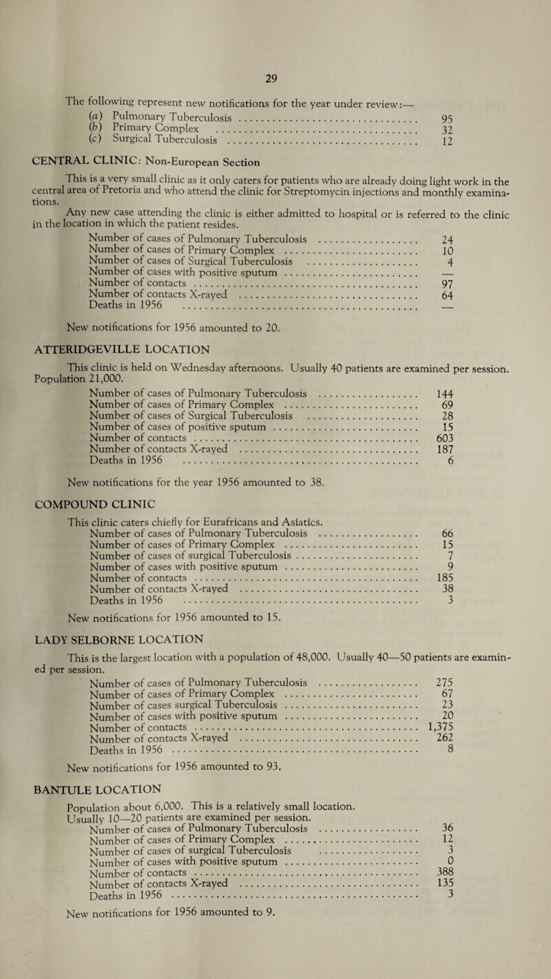 The following represent new notifications for the year under review:— (a) Pulmonary Tuberculosis . 95 (b) Primary Complex . 32 (c) Surgical Tuberculosis .’ ] [ 12 CENTRAL CLINIC: Non-European Section This is a very small clinic as it only caters for patients who are already doing light work in the central area of Pretoria and who attend the clinic for Streptomycin injections and monthly examina¬ tions. Any new case attending the clinic is either admitted to hospital or is referred to the clinic in the location in which the patient resides. Number of cases of Pulmonary Tuberculosis . 24 Number of cases of Primary Complex . 10 Number of cases of Surgical Tuberculosis . 4 Number of cases with positive sputum . — Number of contacts . 97 Number of contacts X-rayed . 64- Deaths in 1956 . . New notifications for 1956 amounted to 20. ATTERIDGEVILLE LOCATION This clinic is held on Wednesday afternoons. Usually 40 patients are examined per session. Population 21,000. Number of cases of Pulmonary Tuberculosis . 144 Number of cases of Primary Complex . 69 Number of cases of Surgical Tuberculosis . 28 Number of cases of positive sputum . 15 Number of contacts . 603 Number of contacts X-rayed . 187 Deaths in 1956 6 New notifications for the year 1956 amounted to 38. COMPOUND CLINIC This clinic caters chiefly for Eurafricans and Asiatics. Number of cases of Pulmonary Tuberculosis . 66 Number of cases of Primary Complex . 15 Number of cases of surgical Tuberculosis. 7 Number of cases with positive sputum . 9 Number of contacts . 185 Number of contacts X-rayed . 38 Deaths in 1956 3 New notifications for 1956 amounted to 15. LADY SELBORNE LOCATION This is the largest location with a population of 48,000. Usually 40—50 patients are examin¬ ed per session. Number of cases of Pulmonary Tuberculosis . 275 Number of cases of Primary Complex . 67 Number of cases surgical Tuberculosis . 23 Number of cases with positive sputum . 20 Number of contacts ... 1,375 Number of contacts X-rayed . 262 Deaths in 1956 . 8 New notifications for 1956 amounted to 93. BANTULE LOCATION Population about 6,000. This is a relatively small location. Usually 10—20 patients are examined per session. Number of cases of Pulmonary Tuberculosis . 36 Number of cases of Primary Complex . 12 Number of cases of surgical Tuberculosis . 3 Number of cases with positive sputum . 0 Number of contacts . 388 Number of contacts X-rayed . 135 Deaths in 1956 . 3 New notifications for 1956 amounted to 9.
