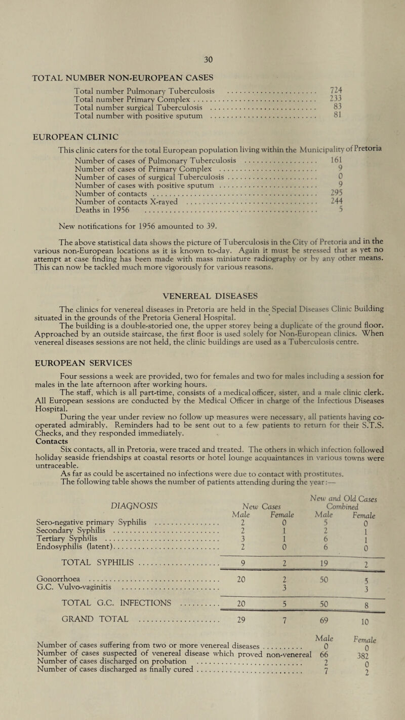 TOTAL NUMBER NON-EUROPEAN CASES Total number Pulmonary Tuberculosis . 724 Total number Primary Complex. 233 Total number surgical Tuberculosis . 83 Total number with positive sputum . 81 EUROPEAN CLINIC This clinic caters for the total European population living within the Municipality ot Pretoria Number of cases of Pulmonary Tuberculosis . 161 Number of cases of Primary Complex . Number of cases of surgical Tuberculosis. 0 Number of cases with positive sputum . Number of contacts . 295 Number of contacts X-rayed . 244 Deaths in 1956 5 New notifications for 1956 amounted to 39. The above statistical data shows the picture of Tuberculosis in the City of Pretoria and in the various non-European locations as it is known to-day. Again it must be stressed that as yet no attempt at case finding has been made with mass miniature radiography or by any other means. This can now be tackled much more vigorously for various reasons. VENEREAL DISEASES The clinics for venereal diseases in Pretoria are held in the Special Diseases Clinic Building situated in the grounds of the Pretoria General Hospital. The building is a double-storied one, the upper storey being a duplicate of the ground floor. Approached by an outside staircase, the first floor is used solely for Non-European clinics. When venereal diseases sessions are not held, the clinic buildings are used as a Tuberculosis centre. EUROPEAN SERVICES Four sessions a week are provided, two for females and two for males including a session for males in the late afternoon after working hours. The staff, which is all part-time, consists of a medical officer, sister, and a male clinic clerk. All European sessions are conducted by the Medical Officer in charge of the Infectious Diseases Hospital. During the year under review no follow up measures were necessary, all patients having co¬ operated admirably. Reminders had to be sent out to a few patients to return for their S.T.S. Checks, and they responded immediately. Contacts Six contacts, all in Pretoria, were traced and treated. The others in which infection followed holiday seaside friendships at coastal resorts or hotel lounge acquaintances in various towns were untraceable. As far as could be ascertained no infections were due to contact with prostitutes. The following table shows the number of patients attending during the year:— D1AQNOS1S Sero-negative primary Syphilis . Secondary Syphilis . Tertiary Syphilis . Endosyphilis (latent). New Cases Male Female 2 0 2 1 3 1 2 0 New and Old Cases Combined Male Female 5 0 2 1 6 1 6 0 TOTAL SYPHILIS . Gonorrhoea . G.C. Vulvo-vaginitis . TOTAL G.C. INFECTIONS 9 2 19 2 20 2 50 5 3 3 20 5 50 8 GRAND TOTAL 29 Number of cases suffering from two or more venereal diseases Number of cases suspected of venereal disease which proved Number of cases discharged on probation . Number of cases discharged as finally cured. 7 69 10 non-venereal Male 0 66 Female 0 382 2 7 0 2
