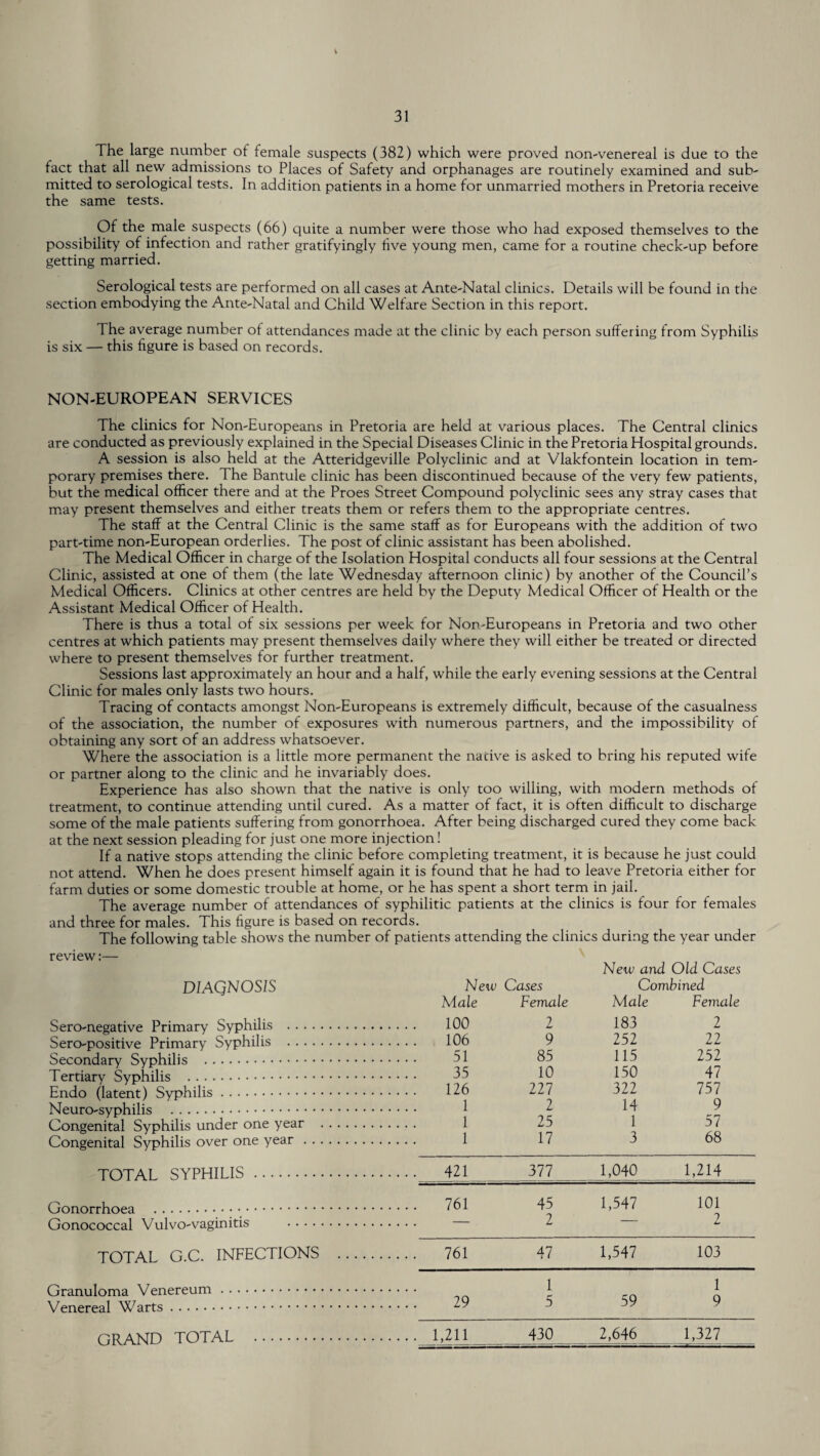 The large number of female suspects (382) which were proved non-venereal is due to the fact that all new admissions to Places of Safety and orphanages are routinely examined and sub¬ mitted to serological tests. In addition patients in a home for unmarried mothers in Pretoria receive the same tests. Of the male suspects (66) quite a number were those who had exposed themselves to the possibility of infection and rather gratifyingly live young men, came for a routine check-up before getting married. Serological tests are performed on all cases at Ante-Natal clinics. Details will be found in the section embodying the Ante-Natal and Child Welfare Section in this report. The average number of attendances made at the clinic by each person suffering from Syphilis is six — this figure is based on records. NON-EUROPEAN SERVICES The clinics for Non-Europeans in Pretoria are held at various places. The Central clinics are conducted as previously explained in the Special Diseases Clinic in the Pretoria Hospital grounds. A session is also held at the Atteridgeville Polyclinic and at Vlakfontein location in tem¬ porary premises there. The Bantule clinic has been discontinued because of the very few patients, but the medical officer there and at the Proes Street Compound polyclinic sees any stray cases that may present themselves and either treats them or refers them to the appropriate centres. The staff at the Central Clinic is the same staff as for Europeans with the addition of two part-time non-European orderlies. The post of clinic assistant has been abolished. The Medical Officer in charge of the Isolation Hospital conducts all four sessions at the Central Clinic, assisted at one of them (the late Wednesday afternoon clinic) by another of the Council’s Medical Officers. Clinics at other centres are held by the Deputy Medical Officer of Health or the Assistant Medical Officer of Health. There is thus a total of six sessions per week for Non-Europeans in Pretoria and two other centres at which patients may present themselves daily where they will either be treated or directed where to present themselves for further treatment. Sessions last approximately an hour and a half, while the early evening sessions at the Central Clinic for males only lasts two hours. Tracing of contacts amongst Non-Europeans is extremely difficult, because of the casualness of the association, the number of exposures with numerous partners, and the impossibility of obtaining any sort of an address whatsoever. Where the association is a little more permanent the native is asked to bring his reputed wife or partner along to the clinic and he invariably does. Experience has also shown that the native is only too willing, with modern methods of treatment, to continue attending until cured. As a matter of fact, it is often difficult to discharge some of the male patients suffering from gonorrhoea. After being discharged cured they come back at the next session pleading for just one more injection! If a native stops attending the clinic before completing treatment, it is because he just could not attend. When he does present himself again it is found that he had to leave Pretoria either for farm duties or some domestic trouble at home, or he has spent a short term in jail. The average number of attendances of syphilitic patients at the clinics is four for females and three for males. This figure is based on records. The following table shows the number of patients attending the clinics during the year under review:— DIAQNOSIS Sero-negative Primary Syphilis .... Sero-positive Primary Syphilis .... Secondary Syphilis . Tertiary Syphilis . Endo (latent) Syphilis. Neuro-syphilis . Congenital Syphilis under one year Congenital Syphilis over one year . . TOTAL SYPHILIS . Gonorrhoea . Gonococcal Vulvo-vaginitis .... TOTAL G.C. INFECTIONS Granuloma Venereum. Venereal Warts. New and Old Cases New Cases Combined Male Female Male Female 100 2 183 2 106 9 252 22 51 85 115 252 35 10 150 47 126 111 322 757 1 2 14 9 1 25 1 57 1 17 3 68 421 377 1,040 1,214 761 45 1,547 101 — 2 — 9 761 47 1,547 103 1 1 29 5 59 9 1,211 430 2,646 1,327 GRAND TOTAL