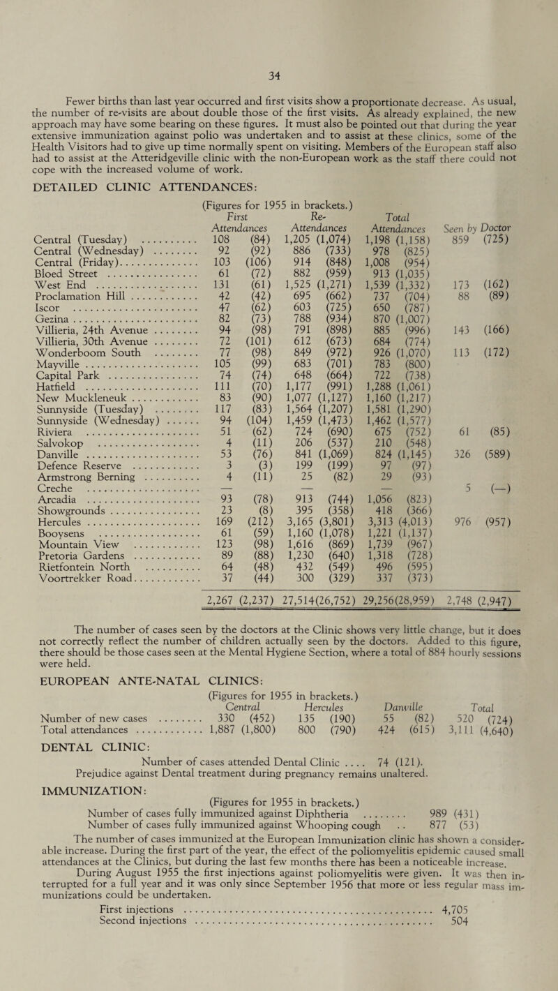 Fewer births than last year occurred and first visits show a proportionate decrease. As usual, the number of re-visits are about double those of the first visits. As already explained, the new approach may have some bearing on these figures. It must also be pointed out that during the year extensive immunization against polio was undertaken and to assist at these clinics, some of the Health Visitors had to give up time normally spent on visiting. Members of the European staff also had to assist at the Atteridgeville clinic with the non-European work as the staff there could not cope with the increased volume of work. DETAILED CLINIC ATTENDANCES: (Figures for 1955 in brackets.) First Re- Total Attendances Central (Tuesday) . 108 (84) Central (Wednesday) . 92 (92) Central (Friday). 103 (106) Bloed Street . 61 (72) West End .. 131 (61) Proclamation Hill. 42 (42) Iscor . 47 (62) Gezina. 82 (73) Villieria, 24th Avenue. 94 (98) Villieria, 30th Avenue. 72 (101) Wonderboom South . 77 (98) Mayville. 105 (99) Capital Park . 74 (74) Hatfield . Ill (70) New Muckleneuk. 83 (90) Sunnyside (Tuesday) . 117 (83) Sunnyside (Wednesday) . 94 (104) Riviera . 51 (62) Salvokop . 4 (11) Danville . 53 (76) Defence Reserve . 3 (3) Armstrong Berning . 4 (11) Creche . — Arcadia . 93 (78) Showgrounds. 23 (8) Hercules. 169 (212) Booysens . 61 (59) Mountain View . 123 (98) Pretoria Gardens . 89 (88) Rietfontein North . 64 (48) Voortrekker Road. 37 (44) 2,267 (2,237) Attendances Attendances Seen by Doctor 1,205 (1,074) 1,198 (1,158) 859 (725) 886 (733) 978 (825) 914 (848) 1,008 (954) 882 (959) 913 (1,035) (162) 1,525 (1,271) 1,539 (1,332) 173 695 (662) 737 (704) 88 (89) 603 (725) 650 (787) 788 (934) 870 (1,007) 791 (898) 885 (996) 143 (166) 612 (673) 684 (774) 849 (972) 926 (1,070) 113 (172) 683 (701) 783 (800) 648 (664) 722 (738) 1,177 (991) 1,288 (1,061) 1,077 1 (1,127) 1,160 (1,217) 1,564 i (1,207) 1,581 (1,290) 1,459 i (1,473) L462 (1,577) 724 (690) 675 (752) 61 (85) 206 (537) 210 (548) 841 ( (1,069) 824 (1,145) 326 (589) 199 (199) 97 (97) 25 (82) 29 (93) — — 5 (-) 913 (744) 1,056 (823) 395 (358) 418 (366) 3,165 (3,801) 3,313 (4,013) 976 (957) 1,160 (1,078) 1,221 (1,137) 1,616 (869) 1,739 (967) 1,230 (640) 1,318 (728) 432 (549) 496 (595) 300 (329) 337 (373) 27,514(26,752) 29,256(28,959) 2,748 (2,947) The number of cases seen by the doctors at the Clinic shows very little change, but it does not correctly reflect the number of children actually seen by the doctors. Added to this figure, there should be those cases seen at the Mental Hygiene Section, where a total of 884 hourly sessions were held. EUROPEAN ANTE-NATAL CLINICS: (Figures for 1955 in brackets.) Central Hercules Danville Total Number of new cases . 330 (452) 135 (190) 55 (82) 520 (724) Total attendances . 1,887 (1,800) 800 (790) 424 (615) 3,111 (4,640) DENTAL CLINIC: Number of cases attended Dental Clinic .... 74 (121). Prejudice against Dental treatment during pregnancy remains unaltered. IMMUNIZATION: (Figures for 1955 in brackets.) Number of cases fully immunized against Diphtheria . 989 (431) Number of cases fully immunized against Whooping cough . . 877 (53) The number of cases immunized at the European Immunization clinic has shown a consider¬ able increase. During the first part of the year, the effect of the poliomyelitis epidemic caused small attendances at the Clinics, but during the last few months there has been a noticeable increase. During August 1955 the first injections against poliomyelitis were given. It was then in¬ terrupted for a full year and it was only since September 1956 that more or less regular mass im¬ munizations could be undertaken. First injections . 4,705 Second injections . 504