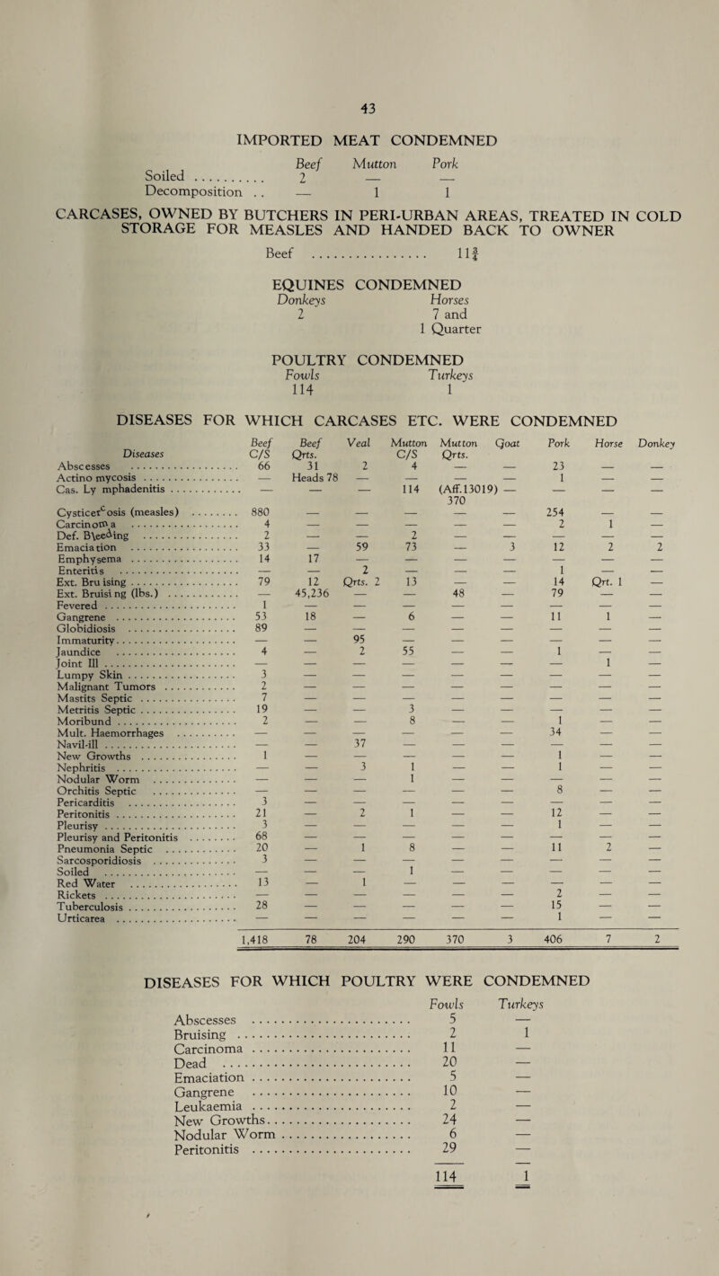 IMPORTED MEAT CONDEMNED Beef Mutton Pork Soiled . 2 _ _ Decomposition . . — 1 1 CARCASES, OWNED BY BUTCHERS IN PERI-URBAN AREAS, TREATED IN COLD STORAGE FOR MEASLES AND HANDED BACK TO OWNER Beef . Ilf EQUINES CONDEMNED Donkeys Horses 2 7 and 1 Quarter POULTRY CONDEMNED Fowls Turkeys 114 1 DISEASES FOR WHICH CARCASES ETC. WERE CONDEMNED Diseases Beef C/S Beef Qrts. Veal Mutton C/S Mutton Qoat Qrts. Pork Horse Donkey Abscesses . . 66 31 2 4 - - 23 — - • Actino mycosis . Heads 78 — — - - 1 — — Cas. Ly mphadenitis. — — 114 (Aff. 13019) — 370 — — — Cysticetcosis (measles) . 880 — — — - - 254 — — CarcinoW a . . 4 — — — - - 2 1 _ Def. B\eeding . . 2 — — 2 - - — — — Emaciation . . 33 — 59 73 — 3 12 2 2 Emphysema . . 14 17 — — — — — — — Enteritis . — 2 — - - 1 — — Ext. Bru ising. . 79 12 Qrts. 2 13 - - 14 Qrt. 1 — Ext. Bruising (lbs.) . . . 45,236 — — 48 — 79 — — Fevered . . 1 — — — - - — — — Gangrene . .... 53 18 — 6 - - 11 1 — Globidiosis . .... 89 — — — - - — — — Immaturity. — 95 — — — — — — Jaundice . 4 — 2 55 — — 1 — — Joint Ill. — — — — —- — 1 — Lumpy Skin. 3 — — — - - — — — Malignant Tumors . 2 — — — — — — — — Mastits Septic . . 7 — — — - - — — — Metritis Septic. 19 — — 3 - - — — — Moribund. . 2 — — 8 - - 1 — — Mult. Haemorrhages . — — — — — 34 — — Navil-ill. . . — 37 — - - — — — New Growths . . 1 — — — - - 1 — — Nephritis . — 3 1 — — 1 — — Nodular Worm . . . — — 1 - - — — — Orchitis Septic . . . . . . — — — — — — 8 — — Pericarditis . . 3 — — — - - — — — Peritonitis . 21 — 2 1 - - 12 — — Pleurisy. . 3 — — — — — 1 — — Pleurisy and Peritonitis . . . . .... 68 — — — - - — — — Pneumonia Septic . . 20 — 1 8 — — 11 2 — Sarcosporidiosis . . 3 — — — — — — — — Soiled . .... - — — 1 - - — — — Red Water . . 13 — 1 — — — — — — Rickets . . — — — — — — 2 — — Tuberculosis. . 28 — — — — — 15 — — Urticarea . — — — - - 1 — — 1,418 78 204 290 370 3 406 7 2 DISEASES FOR WHICH POULTRY WERE CONDEMNED Fowls Turkeys Abscesses . . 5 — Bruising . . 2 1 Carcinoma . . 11 — Dead . . 20 — Emaciation. . 5 — Gangrene . . 10 — Leukaemia . . 2 — New Growths. . 24 — Nodular Worm. . 6 — Peritonitis . . 29 — 114 1