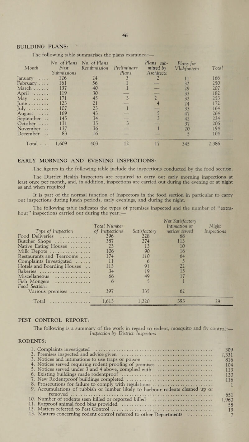 BUILDING PLANS: The following table summarises the plans examined:— Month No. of Plans First No. of Plans Resubmission Preliminary Plans sub- mitted by Plans for Vlakfontein Total January .... Submissions 126 24 Plans 3 Architects 2 11 166 February .... 161 56 1 — 32 250 March. 137 40 1 — 29 207 April . 119 30 — — 33 182 May . 171 45 3 2 32 253 June. 123 21 — 4 24 172 July . 107 23 1 — 33 164 August .... 169 43 — 5 47 264 September . . 145 34 — 3 42 224 October .... 131 35 3 — 37 206 November . . 137 36 — 1 20 194 December . . 83 16 — — 5 104 Total . . . . 1,609 403 12 17 345 2,386 EARLY MORNING AND EVENING INSPECTIONS: The figures in the following table include the inspections conducted by the food section. The District Health Inspectors are required to carry out early morning inspections at least once per month, and, in addition, inspections are carried out during the evening or at night as and when required. It is part of the normal function of Inspectors in the food section in particular to carry out inspections during lunch periods, early evenings, and during the night. The following table indicates the types of premises inspected and the number of “extra- hour” inspections carried out during the year:— Type of Inspection Total Number of Inspections Satisfactory Not Satisfactory Intimation or notices served Night Inspections Food Deliveries . 296 228 68 Butcher Shops . 387 274 113 Native Eating Houses . 23 13 10 Milk Depots . 106 90 16 Restaurants and Tearooms . . . 174 110 64 Complaints Investigated . 11 6 5 Hotels and Boarding Houses 113 91 22 Bakeries . 34 19 15 Miscellaneous . 66 49 17 Fish Mongers . 6 5 1 Food Section: Various premises . 397 335 62 Total . 1,613 1,220 393 29 PEST CONTROL REPORT: The following is a summary of the work in regard to rodent, mosquito and fly control:— Inspection by District Inspectors RODENTS: 1. Complaints investigated . 309 2. Premises inspected and advice given . 2,331 3. Notices and intimations to use traps or poison . 816 4. Notices served requiring rodent proofing of premises . 104 5. Notices served under 3 and 4 above, complied with . 113 6. Existing buildings made rodentproof . 120 7. New Rodentproof buildings completed . 116 8. Prosecutions for failure to comply with regulations. 1 9. Accumulations of rubbish or lumber likely to harbour rodents cleaned up or removed . 651 10. Number of rodents seen killed or reported killed . 1,960 11. Ratproof animal food bins provided . 58 12. Matters referred to Pest Control. 19 13. Matters concerning rodent control referred to other Departments . 7