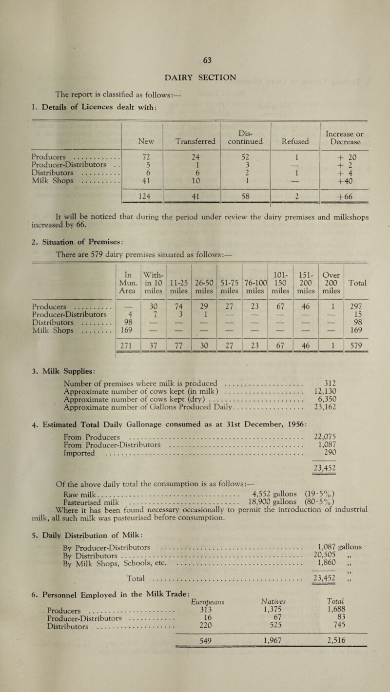 DAIRY SECTION The report is classified as follows:— 1. Details of Licences dealt with: New T ransferred Dis¬ continued Refused Increase or Decrease Producers . 72 24 52 1 + 20 Producer-Distributors . . 5 1 3 — 4- 2 Distributors . 6 6 2 1 + 4 Milk Shops . 41 10 1 — +40 , 124 41 58 2 +66 It will be noticed that during the period under review the dairy premises and milkshops increased by 66. 2. Situation of Premises: There are 579 dairy premises situated as follows:— In Mun. Area With¬ in 10 miles 11-25 miles 26-50 miles 51-75 miles 76-100 miles 101- 150 miles 151- 200 miles Over 200 miles Total Producers . Producer-Distributors Distributors . Milk Shops . 4 98 169 30 7 74 3 29 1 27 23 67 46 1 297 15 98 169 271 37 77 30 27 23 67 46 1 579 * 1 3. Milk Supplies: Number of premises where milk is produced . 312 Approximate number of cows kept (in milk) . 12,130 Approximate number of cows kept (dry). 6,350 Approximate number of Gallons Produced Daily. 23,162 4. Estimated Total Daily Gallonage consumed as at 31st December, 1956: From Producers . 22,075 From Producer-Distributors . 1,087 Imported ... • 290 23,452 Of the above daily total the consumption is as follows:— Raw milk. 4,552 gallons (19*5 %) Pasteurised milk . 18,900 gallons (80-5%) Where it has been found necessary occasionally to permit the introduction of industrial milk, all such milk was pasteurised before consumption. 5. Daily Distribution of Milk: By Producer-Distributors . 1,087 gallons By Distributors. 20,505 ,, By Milk Shops, Schools, etc. 1,860 ,, Total . 23,452 ,, 6. Personnel Employed in the Milk Trade: Europeans Natives Total Producers . 313 1,375 1,688 Producer-Distributors . 16 67 83 Distributors . 220 525 745 549 1,967 2,516