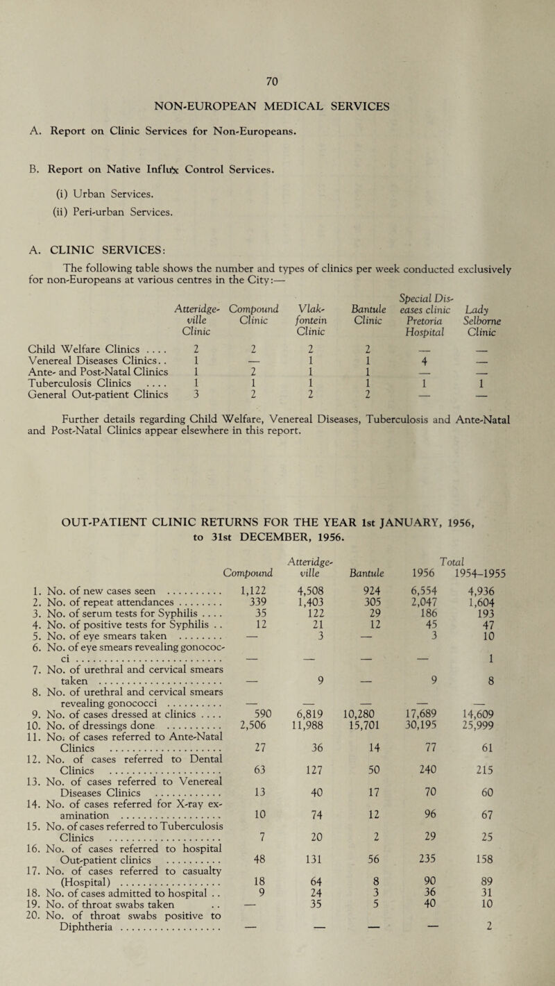 NON-EUROPEAN MEDICAL SERVICES A. Report on Clinic Services for Non-Europeans. B. Report on Native Influ'x Control Services. (i) Urban Services. (ii) Peri-urban Services. A. CLINIC SERVICES: The following table shows the number and types of clinics per week conducted exclusively for non-Europeans at various centres in the City:— Child Welfare Clinics .... Venereal Diseases Clinics.. Ante- and Post-Natal Clinics Tuberculosis Clinics .... General Out-patient Clinics Atteridge- Compound Vlak- ville Clinic fontein Clinic Clinic 111 1 — 1 1 2 1 1 1 1 3 2 2 Bantule Special Dis¬ eases clinic Lady Clinic Pretoria Selborne 1 Hospital Clinic 1 4 — 1 — — 1 1 1 2 _ _ Further details regarding Child Welfare, Venereal Diseases, Tuberculosis and Ante-Natal and Post-Natal Clinics appear elsewhere in this report. OUT-PATIENT CLINIC RETURNS FOR THE YEAR 1st JANUARY, 1956, to 31st DECEMBER, 1956* Compound 1. No. of new cases seen . 1,122 2. No. of repeat attendances. 339 3. No. of serum tests for Syphilis .... 35 4. No. of positive tests for Syphilis . . 12 5. No. of eye smears taken . — 6. No. of eye smears revealing gonococ¬ ci . 7. No. of urethral and cervical smears taken . — 8. No. of urethral and cervical smears revealing gonococci . — 9. No. of cases dressed at clinics .... 590 10. No. of dressings done . 2,506 11. No. of cases referred to Ante-Natal Clinics . 27 12. No. of cases referred to Dental Clinics . 63 13. No. of cases referred to Venereal Diseases Clinics . 13 14. No. of cases referred for X-ray ex¬ amination . 10 15. No. of cases referred to Tuberculosis Clinics . 7 16. No. of cases referred to hospital Out-patient clinics . 48 17. No. of cases referred to casualty (Hospital) . 18 18. No. of cases admitted to hospital . . 9 19. No. of throat swabs taken .. — 20. No. of throat swabs positive to Diphtheria . — Atteridge- ville Bantule 1956 Total 1954-1955 4,508 924 6,554 4,936 1,403 305 2,047 1,604 111 29 186 193 21 12 45 47 3 — 3 10 — — — 1 9 — 9 8 ___ . _ _ 6,819 10,280 17,689 14,609 11,988 15,701 30,195 25,999 36 14 77 61 127 50 240 215 40 17 70 60 74 12 96 67 20 2 29 25 131 56 235 158 64 8 90 89 24 3 36 31 35 5 40 10