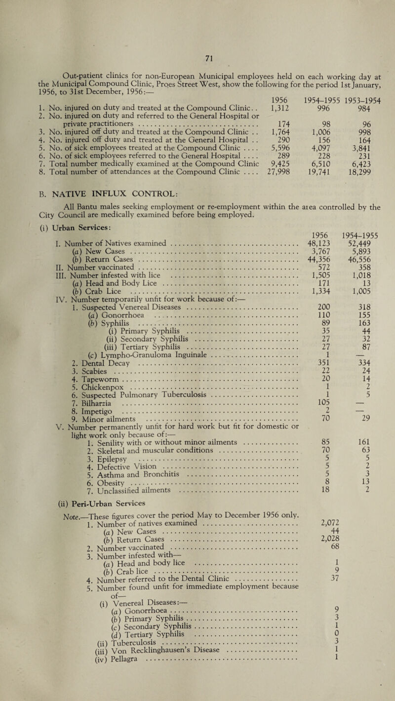 Out-patient clinics for non-European Municipal employees held on each working day at the Municipal Compound Clinic, Proes Street West, show the following for the period 1st January, 1956, to 31st December, 1956:— 1956 1954-1955 1953-1954 1. No. injured on duty and treated at the Compound Clinic. . 1,312 996 984 2. No. injured on duty and referred to the General Hospital or private practitioners . 174 98 96 3. No. injured off duty and treated at the Compound Clinic . . 1,764 1,006 998 4. No. injured off duty and treated at the General Hospital . . 290 156 164 5. No. of sick employees treated at the Compound Clinic .... 5,596 4,097 3,841 6. No. of sick employees referred to the General Hospital .... 289 228 231 7. Total number medically examined at the Compound Clinic 9,425 6,510 6,423 8. Total number of attendances at the Compound Clinic .... 27,998 19,741 18,299 B. NATIVE INFLUX CONTROL: All Bantu males seeking employment or re-employment within the area controlled by th< City Council are medically examined before being employed. (i) Urban Services: 1956 1954-1955 I. Number of Natives examined. 48,123 52,449 (a) New Cases . 3,767 5,893 (b) Return Cases . 44,356 46,556 II. Number vaccinated. 572 358 III. Number infested with lice . 1,505 1,018 (a) Head and Body Lice . 171 13 (b) Crab Lice . 1,334 1,005 IV. Number temporarily unfit for work because of:— 1. Suspected Venereal Diseases . 200 318 (a) Gonorrhoea . 110 155 (b) Syphilis . 89 163 (i) Primary Syphilis . 35 44 (ii) Secondary Syphilis . 27 32 (iii) Tertiary Syphilis . 27 87 (c) Lympho-Granuloma Inguinale. 1 — 2. Dental Decay . 351 334 3. Scabies . 22 24 4. Tapeworm. 20 14 5. Chickenpox . 1 2 6. Suspected Pulmonary Tuberculosis. 1 5 7. Bilharzia . 105 — 8. Impetigo . 2 — 9. Minor ailments .... 70 29 V. Number permanently unfit for hard work but fit for domestic or light work only because of:— 1. Senility with or without minor ailments . 85 161 2. Skeletal and muscular conditions . 70 63 3. Epilepsy . 5 5 4. Defective Vision . 5 2 5. Asthma and Bronchitis . 5 3 6. Obesity . 8 13 7. Unclassified ailments . 18 2 (ii) Peri-Urban Services Note._These figures cover the period May to December 1956 only. 1. Number of natives examined . 2,072 (a) New Cases . 44 (b) Return Cases . 2,028 2. Number vaccinated . 68 3. Number infested with— (a) Head and body lice . 1 (b) Crab lice . 9 4. Number referred to the Dental Clinic . 37 5. Number found unfit for immediate employment because of— (i) Venereal Diseases:— (a) Gonorrhoea. 9 (b) Primary Syphilis. 3 (c) Secondary Syphilis.. 1 (d) Tertiary Syphilis . 0 (ii) Tuberculosis . 3 (iii) Von Recklinghausen’s Disease . (iv) Pellagra . 1