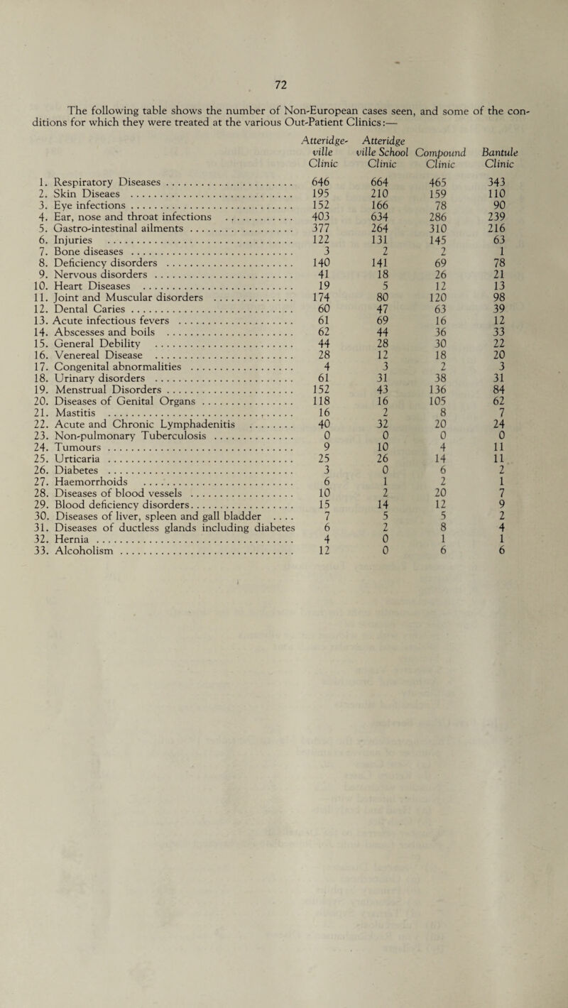 The following table shows the number of Non-European cases seen, and some of the con¬ ditions for which they were treated at the various Out-Patient Clinics:— Atteridge- ville Atteridge ville School Compound Bantule Clinic Clinic Clinic Clinic 1. Respiratory Diseases. 646 664 465 343 2. Skin Diseaes . 195 210 159 110 3. Eye infections. 152 166 78 90 4. Ear, nose and throat infections . 403 634 286 239 5. Gastro-intestinal ailments. 377 264 310 216 6. Injuries . 122 131 145 63 7. Bone diseases . 3 2 2 1 8. Deficiency disorders . 140 141 69 78 9. Nervous disorders . 41 18 26 21 10. Heart Diseases . 19 5 12 13 11. Joint and Muscular disorders . 174 80 120 98 12. Dental Caries. 60 47 63 39 13. Acute infectious fevers . 61 69 16 12 14. Abscesses and boils . 62 44 36 33 15. General Debility . 44 28 30 22 16. Venereal Disease . 28 12 18 20 17. Congenital abnormalities . 4 3 2 3 18. Urinary disorders . 61 31 38 31 19. Menstrual Disorders. 152 43 136 84 20. Diseases of Genital Organs. 118 16 105 62 21. Mastitis . 16 2 8 7 22. Acute and Chronic Lymphadenitis . 40 32 20 24 23. Non-pulmonary Tuberculosis . 0 0 0 0 24. Tumours . 9 10 4 11 25. Urticaria . 25 26 14 11 26. Diabetes . 3 0 6 2 27. Haemorrhoids . 6 1 2 1 28. Diseases of blood vessels . 10 2 20 7 29. Blood deficiency disorders. 15 14 12 9 30. Diseases of liver, spleen and gall bladder .... 7 5 5 2 31. Diseases of ductless glands including diabetes 6 2 8 4 32. Hernia . 4 0 1 1 33. Alcoholism . 12 0 6 6 i,