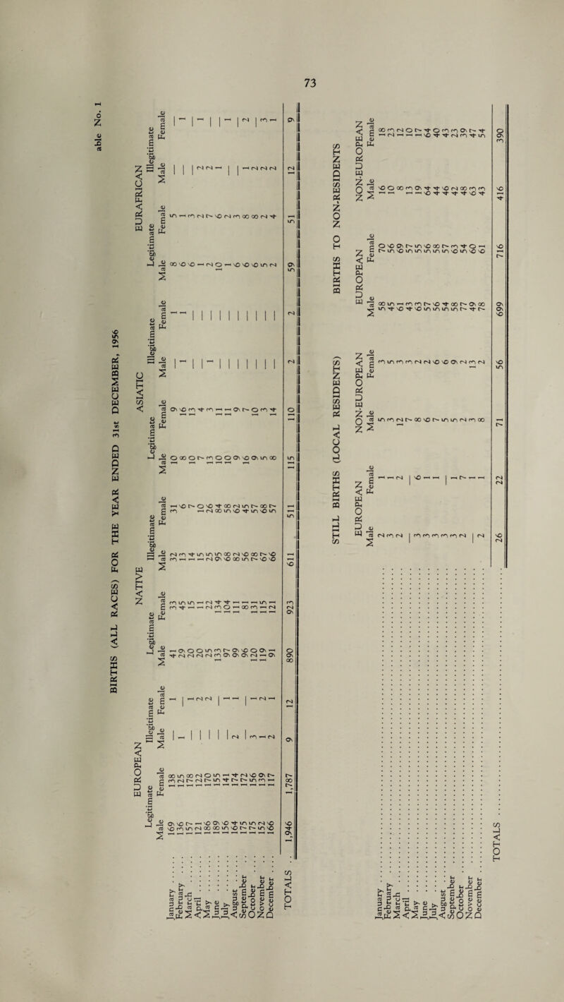 BIRTHS (ALL RACES) FOR THE YEAR ENDED 31st DECEMBER, 1956 0 jj *c3 « 6 LJ <D CO LL, 3 OB 4) i c^l cs* r-) 3 « i « pp or 4> 1—1 PS 00'0\0-NO«'0'C\0>AN co —< u 6 rt £ 00 4> < ►—< < JU *3 2 B v co Pu 6 oo <l> 3 C\ SO ro •>*- n-> >—1 ’—1 On r- O r«i ->t- —1 JS oooor~roooo\ CO 1—i ■—1 —- — ,-1 \0 OMil 00 CO CO rH\Ot^OvO'^OONir)^OOt^ g rn rHNQO»DvO'^in'Oin W> <D U4 > H < Z CO CO 2 Ncci'timn'nooNvOcoi^'O <rtNQ\'O00int^'O'O m m m —■i m ^ ’ <NC<10' 4) r<P ■y p^ CO SI'lUl I 1—t 1—4 l/*'| T—( lOOn^N W> 4) 0) -1 ■ 0>00'A,rt'5000>^ £5 -cj-r^r^r^r^f^^ONOsr^^ON ru ju 13 B 6 CO <D s ^ W> a, o ju S CO < M I rn i < z < pu PU o Pi pu co oo u-> oo c-a o u~>^1 vo o\ r- 6(<lNr'NMr,l’^MOr<lrt t—I —< l—< —H—Hi—» —-* *— —I—< —H B £ CO HH w co vQf^inNCOco^'O^^^^O >> CT CO P u j> $ « ■ «'e J g§ 3 4) n fi a 3nt;'cS'!i>'Sfa2>u c 4?, J3 plP £ P3 3 £7 u o u “,pu 2 < 2 22, ►£,< mOZQ vO is 0\ co >-1 < H O H co H z w o I—I w Pi % o z H CO a H Pi I—I PQ z < pu a O oi P pq O z z < w a O pi P 13 6 41 oo^NOO'-o-Ofocrat'Tr ■—ifS'-t—<-H xc TT-<J-N rvo-10 cO 'OOOOrrO\^'Tt''ONCOnc<1 -h —* —n—,^0^.^.Tj.Tf.s0^. 4) 13 6 <u u< <D CO 2 0'CO\C'in'CMC'c^-0-0'-1 Mn'OiO'ouvoiovO'O'O'O OOiO’-'<^>r<~ir^\0'>4-OOt^ONOO JJ £ N PL) 0) w 0 l-U pa P >-i < 0 3 2 0 -1 •w H <y •< PU. 0 -1 1—i P w *—< v© <