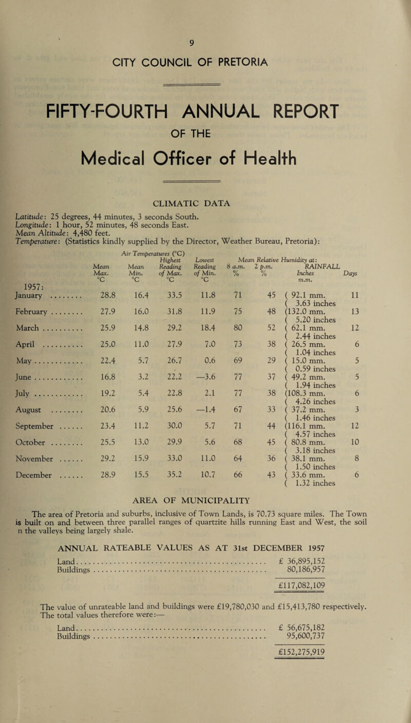 CITY COUNCIL OF PRETORIA FIFTY-FOURTH ANNUAL REPORT OF THE Medical Officer of Health CLIMATIC DATA Latitude: 25 degrees, 44 minutes, 3 seconds South. Longitude: 1 hour, 52 minutes, 48 seconds East. Mean Altitude: 4,480 feet. Temperature: (Statistics kindly supplied by the Air Temperatures (°C) Highest Mean Mean Reading Director, Lowest Reading Weather Bureau, Pretoria): Mean Relative Humidity at: 8 a.m. 2 p.m. RAINFALL 1957: Max. °C Min. °C of Max. °C of Min. °C % % Inches m.m. Days January ... . 28.8 16.4 33.5 11.8 71 45 ( 92.1 mm. ( 3.63 inches 11 February . .. . 27.9 16.0 31.8 11.9 75 48 (132.0 mm. ( 5.20 inches 13 March. . 25.9 14.8 29.2 18.4 80 52 ( 62.1 mm. ( 2.44 inches 12 April . . 25.0 11.0 27.9 7.0 73 38 ( 26.5 mm. ( 1.04 inches 6 May. . 22.4 5.7 26.7 0.6 69 29 ( 15.0 mm. ( 0.59 inches 5 June. . 16.8 3.2 22.2 —3.6 77 37 ( 49.2 mm. ( 1.94 inches 5 July . . 19.2 5.4 22.8 2.1 77 38 (108.3 mm. ( 4.26 inches 6 August . 20.6 5.9 25.6 —1.4 67 33 ( 37.2 mm. ( 1.46 inches 3 September . . 23.4 11.2 30.0 5.7 71 44 (116.1 mm. ( 4.57 inches 12 October . . . . 25.5 13.0 29.9 5.6 68 45 ( 80.8 mm. ( 3.18 inches 10 November . . 29.2 15.9 33.0 11.0 64 36 ( 38.1 mm. ( 1.50 inches 8 December . . 28.9 15.5 35.2 10.7 66 43 ( 33.6 mm. 6 ( 1.32 inches AREA OF MUNICIPALITY The area of Pretoria and suburbs, inclusive of Town Lands, is 70.73 square miles. The Town is built on and between three parallel ranges of quartzite hills running East and West, the soil n the valleys being largely shale. ANNUAL RATEABLE VALUES AS AT 31st DECEMBER 1957 Land. £ 36,895,152 Buildings. 80,186,957 £117,082,109 The value of unrateable land and buildings were £19,780,030 and £15,413,780 respectively. The total values therefore were:— Land. £ 56,675,182 Buildings. 95,600,737 £152,275,919