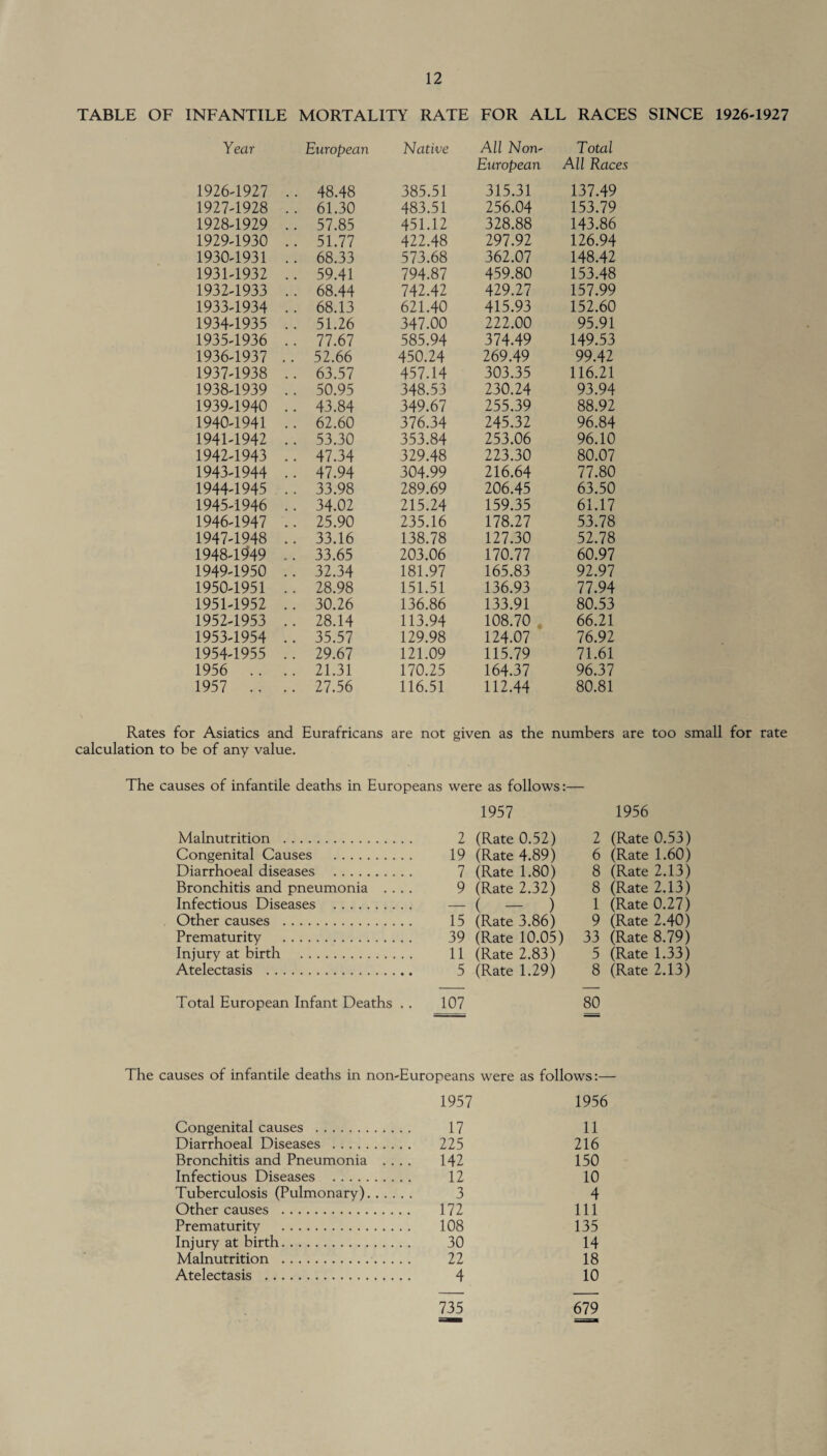 TABLE OF INFANTILE MORTALITY RATE FOR ALL RACES SINCE 1926-1927 Year European Native All Non- Total European All Races 1926-1927 . . 48.48 385.51 315.31 137.49 1927-1928 . . 61.30 483.51 256.04 153.79 1928-1929 .. 57.85 451.12 328.88 143.86 1929-1930 .. 51.77 422.48 297.92 126.94 1930-1931 .. 68.33 573.68 362.07 148.42 1931-1932 .. 59.41 794.87 459.80 153.48 1932-1933 .. 68.44 742.42 429.27 157.99 1933-1934 .. 68.13 621.40 415.93 152.60 1934-1935 .. 51.26 347.00 222.00 95.91 1935-1936 .. 77.67 585.94 374.49 149.53 1936-1937 .. 52.66 450.24 269.49 99.42 1937-1938 .. 63.57 457.14 303.35 116.21 1938-1939 .. 50.95 348.53 230.24 93.94 1939-1940 .. 43.84 349.67 255.39 88.92 1940-1941 .. 62.60 376.34 245.32 96.84 1941-1942 .. 53.30 353.84 253.06 96.10 1942-1943 .. 47.34 329.48 223.30 80.07 1943-1944 .. 47.94 304.99 216.64 77.80 1944-1945 .. 33.98 289.69 206.45 63.50 1945-1946 .. 34.02 215.24 159.35 61.17 1946-1947 .. 25.90 235.16 178.27 53.78 1947-1948 .. 33.16 138.78 127.30 52.78 1948-1949 .. 33.65 203.06 170.77 60.97 1949-1950 .. 32.34 181.97 165.83 92.97 1950-1951 .. 28.98 151.51 136.93 77.94 1951-1952 .. 30.26 136.86 133.91 80.53 1952-1953 .. 28.14 113.94 108.70 66.21 1953-1954 .. 35.57 129.98 124.07 76.92 1954-1955 .. 29.67 121.09 115.79 71.61 1956 .. .. 21.31 170.25 164.37 96.37 1957 .. .. 27.56 116.51 112.44 80.81 Rates for Asiatics and Eurafricans are not given as the numbers are too small for rate calculation to be of any value. The causes of infantile deaths in Europeans were as follows:— 1957 1956 Malnutrition . 2 (Rate 0.52) 2 (Rate 0.53) Congenital Causes . 19 (Rate 4.89) 6 (Rate 1.60) Diarrhoeal diseases . 7 (Rate 1.80) 8 (Rate 2.13) Bronchitis and pneumonia .... 9 (Rate 2.32) 8 (Rate 2.13) Infectious Diseases . - ( - ) 1 (Rate 0.27) Other causes . 15 (Rate 3.86) 9 (Rate 2.40) Prematurity . 39 (Rate 10.05) 33 (Rate 8.79) Injury at birth . 11 (Rate 2.83) 5 (Rate 1.33) Atelectasis . 5 (Rate 1.29) 8 (Rate 2.13) Total European Infant Deaths .. 107 80 The causes of infantile deaths in non-Europeans were as follows:— 1957 1956 Congenital causes . 17 11 Diarrhoeal Diseases . 225 216 Bronchitis and Pneumonia .... 142 150 Infectious Diseases . 12 10 Tuberculosis (Pulmonary). 3 4 Other causes . 172 111 Prematurity . 108 135 Injury at birth. 30 14 Malnutrition . 22 18 Atelectasis . 4 10 735 679