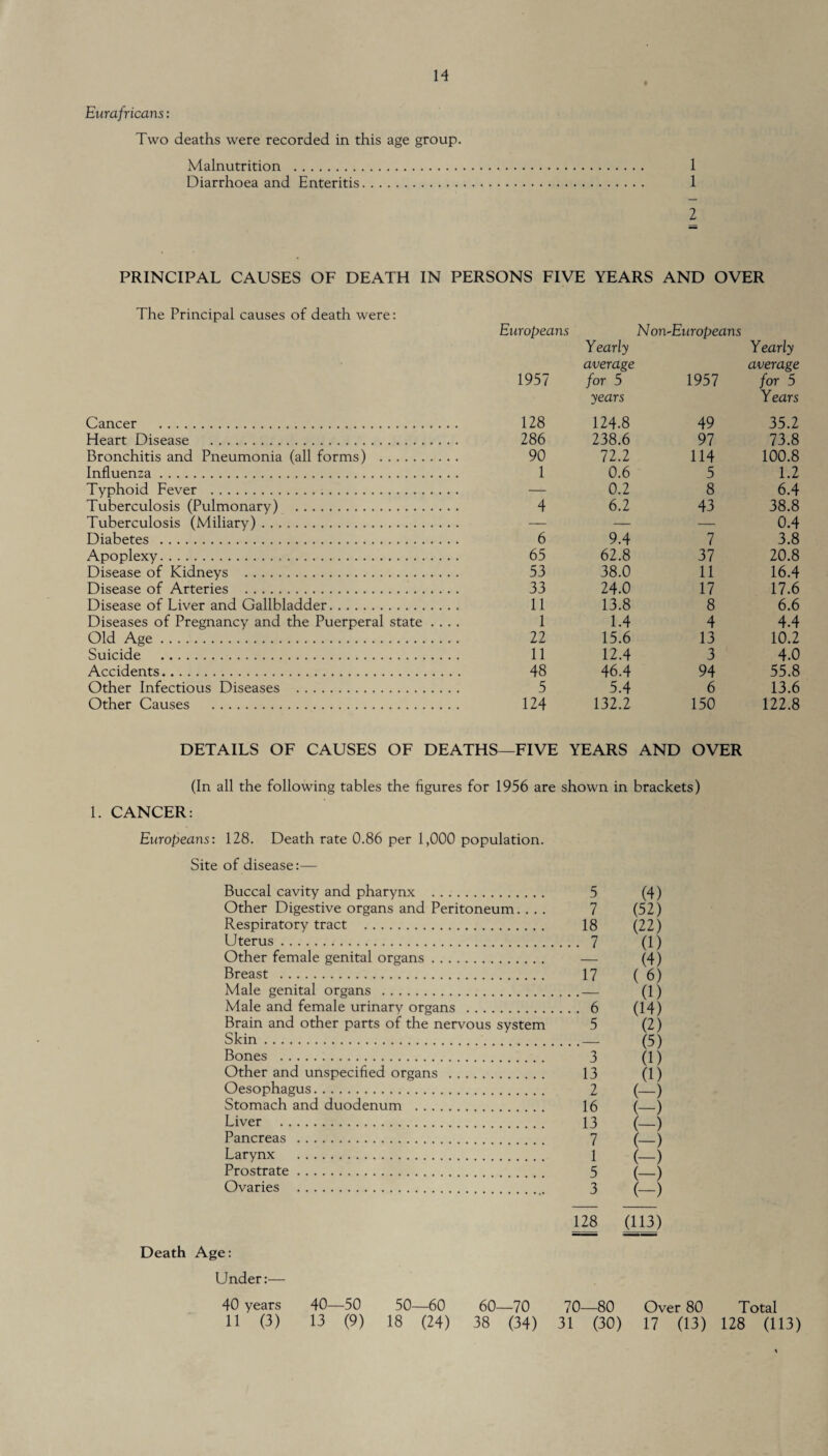 Enrafricans: Two deaths were recorded in this age group. Malnutrition . 1 Diarrhoea and Enteritis. 1 2 PRINCIPAL CAUSES OF DEATH IN PERSONS FIVE YEARS AND OVER The Principal causes of death were: Europeans Non-Europeans Y early Y early average average 1957 for 5 1957 for 5 years Years Cancer . 128 124.8 49 35.2 Heart Disease . . 286 238.6 97 73.8 Bronchitis and Pneumonia (all forms) . . 90 72.2 114 100.8 Influenza. . 1 0.6 5 1.2 Typhoid Fever . .... — 0.2 8 6.4 Tuberculosis (Pulmonary) . . 4 6.2 43 38.8 Tuberculosis (Miliary). . — — — 0.4 Diabetes . . 6 9.4 7 3.8 Apoplexy. . 65 62.8 37 20.8 Disease of Kidneys . . 53 38.0 11 16.4 Disease of Arteries . . 33 24.0 17 17.6 Disease of Liver and Gallbladder. . 11 13.8 8 6.6 Diseases of Pregnancy and the Puerperal state 1 1.4 4 4.4 Old Age. . 22 15.6 13 10.2 Suicide . . 11 12.4 3 4.0 Accidents. . 48 46.4 94 55.8 Other Infectious Diseases . . 5 5.4 6 13.6 Other Causes . . 124 132.2 150 122.8 DETAILS OF CAUSES OF DEATHS—FIVE YEARS AND OVER (In all the following tables the figures for 1956 are shown in brackets) 1. CANCER: Europeans: 128. Death rate 0.86 per 1,000 population. Site of disease:— Buccal cavity and pharynx . Other Digestive organs and Peritoneum Respiratory tract . Uterus. Other female genital organs. Breast . Male genital organs . Male and female urinary organs . Brain and other parts of the nervous system Skin. Bones . Other and unspecified organs . Oesophagus. Stomach and duodenum . Liver . Pancreas . Larynx . Prostrate. Ovaries . Death Age: Under:— 5 (4) 7 (52) 18 (22) .. 7 (1) — (4) 17 ( 6) (1) .. 6 (14) 5 (2) (5) 3 (1) 13 (1) 2 (-) 16 (-) 13 (-) 7 (-) 1 (-) 5 (-) 3 (-) 128 (113) 40 years 11 (3) 40—50 13 (9) 50—60 18 (24) 60—70 38 (34) 70—80 Over 80 Total 31 (30) 17 (13) 128 (113)