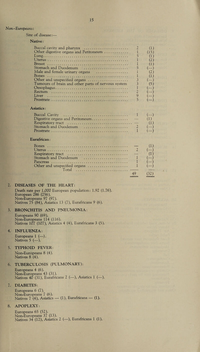 Non - Europeans: Site of disease:— Native: Buccal cavity and pharynx . 2 (1) Other digestive organs and Peritoneum. 1 (15) Lung. 5 (1) Uterus. 1 (2) Breast . 1 (1) Stomach and Duodenum . 5 (—) Male and female urinary organs . 1 (2) Bones . 1 (1) Other and unspecified organs . 3 (—) Tumours of brain and other parts of nervous system 3 (5) Oesophagus. 1 (—) Rectum . 2 (—) Liver . 9 (—) Prostrate. 5 (—) Asiatics: Buccal Cavity . 1 (—) Digestive organs and Peritoneum. — (1) Respiratory tract . — (I) Stomach and Duodenum . 2 (—) Prostrate. 1 (—) Eurafrican: Bones . — (1) Uterus. 2 (—) Respiratory tract . — (1) Stomach and Duodenum . 1 (—) Pancreas . 1 (—) Other and unspecified organs . 1 (—) Total ... , 49 (32) 2. DISEASES OF THE HEART: Death rate per 1,000 European population: 1.92 (1.76). European 286 (256). Non-Europeans 97 (97). Natives 75 (84), Asiatics 13 (7), Eurafricans 9 (6). 3. BRONCHITIS AND PNEUMONIA: Europeans 90 (69). Non-Europeans 114 (116). Natives 107 (107), Asiatics 4 (4), Eurafricans 3 (5). 4. INFLUENZA: Europeans 1 (—). Natives 5 (—). 5. TYPHOID FEVER: Non-Europeans 8 (4). Natives 8 (4). 6. TUBERCULOSIS (PULMONARY): Europeans 4 (6). Non-Europeans 43 (31). Natives 40 (31), Eurafricans 2 (—), Asiatics 1 (—). 7. DIABETES: Europeans 6 (7). Non-Europeans 7 (6). Natives 7 (4), Asiatics — (1), Eurafricans — (1). 8. APOPLEXY: Europeans 65 (52). Non-Europeans 37 (13). Natives 34 (12), Asiatics 2 (—), Eurafricans 1 (1).
