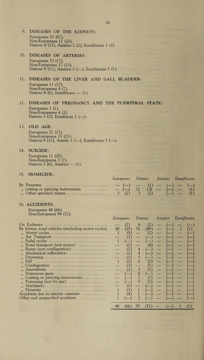 9. DISEASES OF THE KIDNEYS: Europeans 53 (67). Non-Europeans 11 (20). Natives 8 (15), Asiatics 2 (2), Eurafricans 1 (3). 10. DISEASES OF ARTERIES: Europeans 33 (17). Non-Europeans 17 (13). Natives 9 (12), Asiatics 3 (—), Eurafricans 5 (1). 11. DISEASES OF THE LIVER AND GALL BLADDER: Europeans 11 (17). Non-Europeans 8 (7). Natives 8 (6), Eurafricans — (1). 12. DISEASES OF PREGNANCY AND THE PUERPERAL STATE: Europeans 1 (1). Non-Europeans 4 (3). Natives 3 (3), Eurafrican 1 (—). 13. OLD AGE: Europeans 22 (15). Non-Europeans 13 (15). Natives 9 (15), Asiatic 1 (—), Eurafricans 3 (—). 14. SUICIDE: Europeans 11 (20). Non-Europeans 3 (7). Natives 3 (6), Asiatics — (1). 15. HOMICIDE: By Firearms . ,, cutting or piercing instruments . ,, Other specified means. 16. ACCIDENTS: Europeans 48 (66). Non-Europeans 94 (72). On Railways . By Motor, road vehicles (excluding motor cycles) ,, Motor cycles. ,, Air Transport. ,, Pedal cycles . ,, Road transport (not motor) . ,, Burns (not conflagration) . ,, Mechanical suffocation . ,, Drowning. „ Fall . ,, Conflagration . ,, Anaesthetic . ,, Poisonous gases . ,, Cutting or piercing instruments. ,, Poisoning (not by gas) . ,, Machinery. ,, Firearms . Accidents due to electric currents . Other and unspecified accidents . Europeans Natives Asiatics Eurafricans - (-) — (1) - (-) - (-) - (-) 11 (3) - (-) (1) 3 (2) 3 (2) (-) - (1) Europeans Natives Asiatics Eurafricans — (2) 6 (2) — (-) — (-) 40 (35) 51 (49) — (-) 1 (1) 1 (5) — (2) — (-) — (-) — (2) — (-) — (-) —■ (-) 1 (-) •— (-) — (-) — (-) — (1) — (4) — (-) — (-) — (2) 4 (-) — (-) — (-) — (1) 4 (-) — (-) — (-) — (1) 3 (-) — (-) — (-) 1 (5) 6 (2) — (-) — (-) — (3) — (1) — (-) — (-) — (1) 3 (1) — (-) — (-) — (-) 4 (-) — (-) — (-) — (-) 2 (7) — (-) — (-) — (-) 5 (3) — (-) — (-) — (1) — (-) — (-) — (-) 1 (3) 1 (-) — (-) — (-) 3 (4) 1 (-) — (-) — (-) 1 (-) 3 (-) — (-) — (-) 48 (66) 93 (71) — (-) 1 (1)