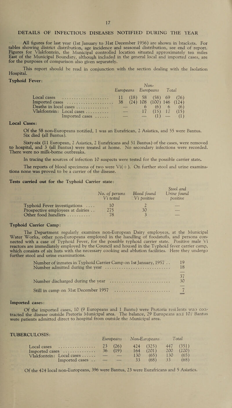 DETAILS OF INFECTIOUS DISEASES NOTIFIED DURING THE YEAR All figures for last year (1st January to 31st December 1956) are shown in brackets. For tables showing district distribution, age incidence and seasonal distribution, see end of report. Figures for Vlakfontein, the Municipal controlled location situated approximately ten miles East of the Municipal Boundary, although included in the general local and imported cases, are for the purposes of comparison also given separately. This report should be read in conjunction with the section dealing with the Isolation Hospital. Typhoid Fever: Non- Europeans Europeans Total 11 (18) 58 (58) 69 (76) 38 (24) 108 (100) 146 (124) 6 (6) 6 (6) — 17 (15) 17 (15) - - (1) - (1) Local Cases: Local cases . Imported cases . Deaths in local cases. Vlakfontein: Local cases ... Imported cases Of the 58 non-Europeans notified, 1 was an Eurafrican, 2 Asiatics, and 55 were Bantus. Six died (all Bantus). Sixty-six (11 European, 2 Asiatics, 2 Eurafricans and 51 Bantus) of the cases, were removed to hospital, and 3 (all Bantus) were treated at home. No secondary infections were recorded. There were no milk-borne outbreaks. In tracing the sources of infection 10 suspects were tested for the possible carrier state. The reports of blood specimens of two were Vi(+). On further stool and urine examina¬ tions none was proved to be a carrier of the disease. Tests carried out for the Typhoid Carrier state: No. of persons Vi tested Blood found Vi positive Typhoid Fever investigations .... 10 2 Prospective employees at dairies . . 275 30 Other food handlers. 78 3 Stool and Urine found positive Typhoid Carrier Camp: The Department regularly examines non-European Dairy employees, at the Municipal Water Works, other non-Europeans employed in the handling of foodstuffs, and persons con¬ nected with a case of Typhoid Fever, for the possible typhoid carrier state. Positive male Vi reactors are immediately employed by the Council and housed in the Typhoid fever carrier camp, which consists of six huts with the necessary cooking and ablution facilities. Here they undergo further stool and urine examinations. Number of inmates in Typhoid Carrier Camp on 1st January, 1957 .. 19 Number admitted during the year . 18 37 Number discharged during the year . 30 Still in camp on 31st December 1957 . 7 Imported cases: Of the imported cases, 10 (9 Europeans and 1 Bantu) were Pretoria resiients wno con¬ tracted the disease outside Pretoria Municipal area. The balance, 29 Europeans and 10/ Bantus were patients admitted direct to hospital from outside the Municipal area. TUBERCULOSIS: Europeans Non'Europeans Total Local cases . 23 (26) 424 (325) 447 (351) Imported cases . 36 (19) 164 (201) 200 (220) Vlakfontein: Local cases. — — 130 (65) 130 (65) Imported cases .. — — 33 (68) 33 (68) Of the 424 local non-Europeans, 396 were Bantus, 23 were Eurafricans and 5 Asiatics.