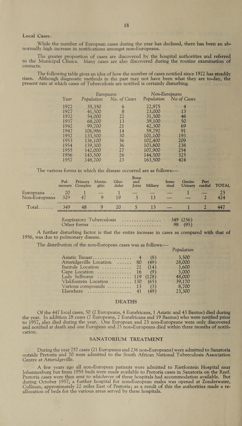 Local Cases: While the number of European cases during the year has declined, there has been an al> normally high increase in notifications amongst non-Europeans. The greater proportion of cases are discovered by the hospital authorities and referred to the Municipal Clinics. Many cases are also discovered during the routine examination of contacts. The following table gives an idea of how the number of cases notified since 1922 has steadily risen. Although diagnostic methods in the past may not have been what they are to-day, the present rate at which cases of Tuberculosis are notified is certainly disturbing. Europeans Non-Europeans Year Population No. of Cases Population No of Cases 1922 35,350 6 12,915 4 1927 41,500 8 23,000 13 1932 54,000 22 31,500 46 1937 68,200 13 39,100 50 1942 99,700 21 42,300 69 1947 106,986 14 59,792 91 1952 133,500 30 101,100 193 1953 136,100 36 102,400 209 1954 139,300 36 103,800 238 1955 142,000 27 107,900 254 1956 145,500 26 144,500 325 1957 148,700 23 163,500 424 The various forms in which the disease occurred are as follows:— Europeans Non-Europeans Pul¬ monary 20 329 Primary Complex 1 47 Menin¬ gitic 9 Glan¬ dular 1 19 Bone and Joint 5 Miliary 13 Intes¬ tinal Genito Urinary 1 Peri cardial 2 TOTAL 23 424 Total. 349 48 9 20 5 13 — 1 2 447 Respiratory Tuberculosis 349 (256) Other forms . 98 (95) A further disturbing factor is that the entire increase in cases as compared with that of 1956, was due to pulmonary disease. The distribution of the non-European cases was as follows:— Asiatic Bazaar. .... 4 (8) Population 3,500 Atteridgeville Location .... 80 (49) 28,000 Bantule Location . .... 21 (14) 3,600 Cape Location . .. .. 16 (9) 3,000 Lady Selborne . .... 119 (128) 48,000 Vlakfontein Location . . . . .... 130 (65) 39,170 Various compounds. .... 13 (3) 8,700 Elsewhere . .... 41 (49) 23,300 DEATHS Of the 447 local cases, 50 (2 Europeans, 4 Eurafricans, 1 Asiatic and 43 Bantus) died during the year. In addition 28 cases (7 Europeans, 2 Eurafricans and 19 Bantus) who were notified prior to 1957, also died during the year. One European and 23 non-Europeans were only discovered and notified at death and one European and 25 non-Europeans died within three months of notifi¬ cation. SANATORIUM TREATMENT During the year 257 cases (21 Europeans and 236 non-Europeans) were admitted to Sanatoria outside Pretoria and 70 were admitted to the South African National Tuberculosis Association Centre at Atteridgeville. A few years ago all non-European patients were admitted to Rietfontein Hospital near Johannesburg but from 1955 beds were made available to Pretoria cases in Sanatoria on the Reef. Pretoria cases were then sent to whichever of these hospitals had accommodation available. But during October 1957, a further hospital for non-European males was opened at Zonderwater, Cullinan, approximately 22 miles East of Pretoria; as a result of this the authorities made a re¬ allocation of beds for the various areas served by these hospitals.