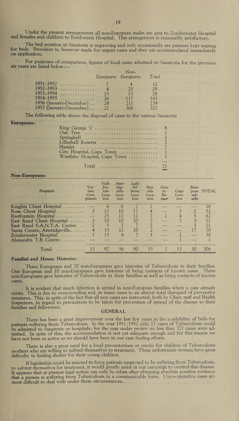 Under the present arrangements all non-European males are sent to Zonderwater Hospital and females and children to Rietfontein Hospital. This arrangement is reasonably satisfactory. The bed position in Sanatoria is improving and only occasionally are patients kept waiting for beds. Provision is, however made for urgent cases and they are accommodated immediately on application. For purposes of comparison, figures of local cases admitted to Sanatoria for the previous six years are listed below:— 1951-1952 . Europeans 7 Non- Europeans 4 Total 11 1952-1953 . 4 25 29 1953-1954 . 15 13 28 1954-1955 . 26 117 143 1956 (January-December) . 28 211 239 1957 (January-December) . 21 306 327 The following table shows the disposal of cases to the various Sanatoria Europeans: King George V. 8 Oak Tree . 1 Springkell . 1 Lilleshall Rosetta . 2 Hamlet . 7 City Hospital, Cape Town . 1 Westlake Hospital, Cape Town. 1 Total 21 Non-Europeans: Valk- After- Lady Var- fon- idge- Sel- Ban- Asia- Euro- Hospitals ious tein ville borne tule tic Cape pean TOTAL Com- Loca- L oca- Loca- Loca- Ba- Loca- sub¬ pounds don don don don zaar don urbs Knights Chest Hospital . — 4 6 7 1 — — — 18 Rose Chest Hospital. 3 13 10 17 4 — 3 2 52 Rietfontein Hospital. — 25 12 12 2 2 4 5 62 East Rand Chest Hospital . 3 10 10 20 3 — 3 3 52 East Rand S.A.N.T.A. Centre ..2 5 2 7 2 — — 321 Santa Centre, Atteridgeville. 4 15 12 20 2 — — 17 70 Zonderwater Hospital . 1 15 4 7 1 — 2 — 30 Alexandra T.B. Centre. — — — — — — 1 — 1 Total .. 13 87 56 90 15 2 13 30 306 Familial and House Histories: Three Europeans and 70 non-Europeans gave histories of Tuberculosis in their families. One European and 10 non-Europeans gave histories of being contacts of known cases. Three non-Europeans gave histories of Tuberculosis in their families as well as being contacts of known cases. It is evident that much infection is spread in non-European families where a case already exists. This is due to overcrowding and, in many cases to an almost total disregard of preventive measures. This, in spite of the fact that all new cases are instructed, both by Clinic staff and Health Inspectors, in regard to precautions to be taken for prevention of spread of the disease to their families and fellowmen. GENERAL There has been a great improvement over the last few years in the availability of beds for patients suffering from Tuberculosis. In the year 1951/1952 only 11 cases of Tuberculosis could be admitted to Sanatoria or hospitals; for the year under review no less than 327 cases were ad¬ mitted. In spite of this, the accommodation is not yet adequate enough and for this reason we have not been as active as we should have been in our case finding efforts. There is also a great need for a local preventorium or creche for children of Tuberculosis mothers who are willing to submit themselves to treatment. These unfortunate women have great difficulty in finding shelter for their young children. If legislation could be enacted to force patients suspected to be suffering from Tuberculosis, to submit themselves for treatment, it would greatly assist in our campaign to control this disease. It appears that at present legal action can only be taken after obtaining absolute positive evidence that a person is suffering from Tuberculosis in a communicable form. Unco-operative cases arc most difficult to deal with under these circumstances.