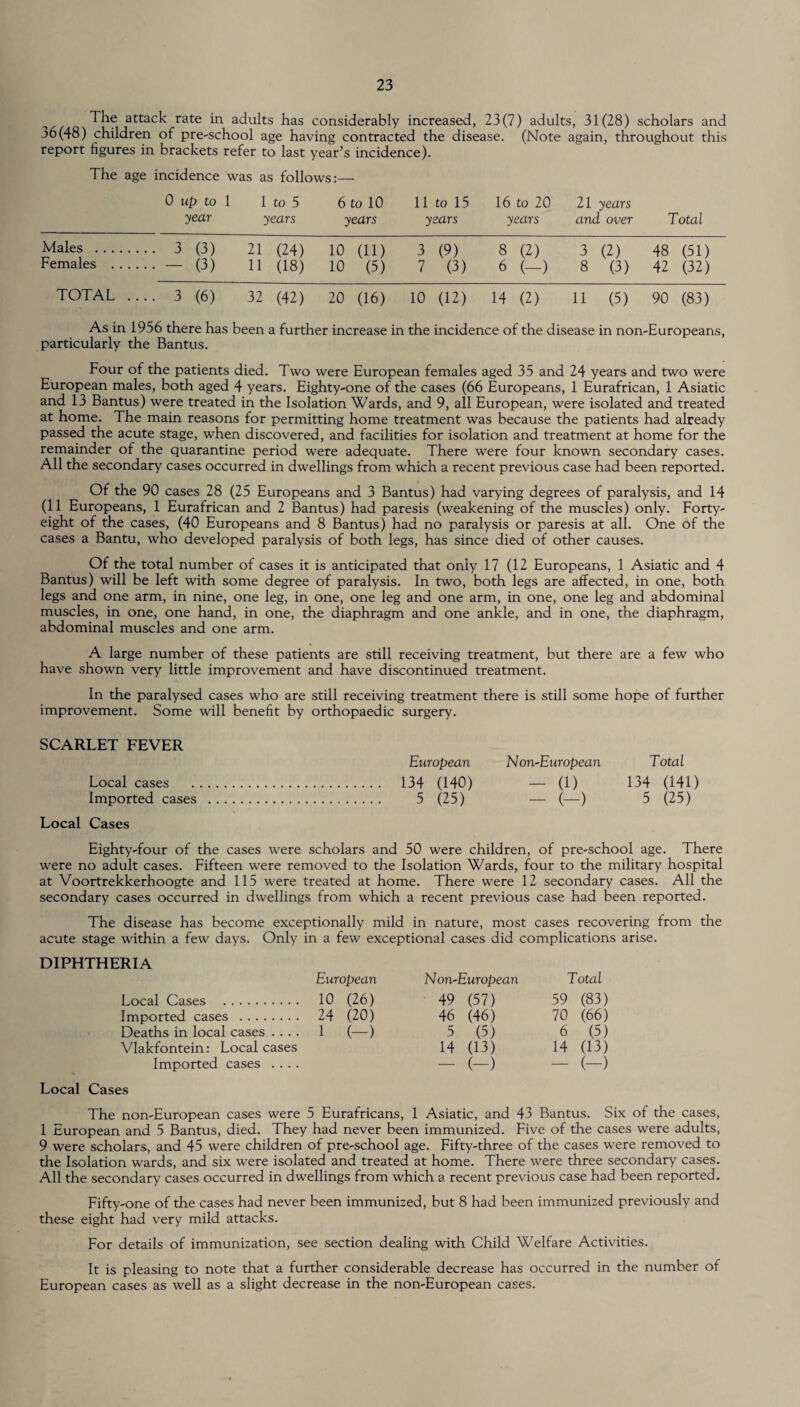 The attack rate in adults has considerably increased, 23(7) adults, 31(28) scholars and 36(48) children of pre-school age having contracted the disease. (Note again, throughout this report figures in brackets refer to last year’s incidence). The age incidence was as follows:— 0 up to 1 1 to 5 6 to 10 11 to 15 16 to 20 21 years year years years years years and over Total Males . 3 (3) 21 (24) 10 (11) 3 (9) 8 (2) 3 (2) 48 (51) Females . — (3) 11 (18) 10 (5) 7 (3) 6 (—) 8 (3) 42 (32) TOTAL .... 3 (6) 32 (42) 20 (16) 10 (12) 14 (2) 11 (5) 90 (83) As in 1956 there has been a further increase in the incidence of the disease in non-Europeans, particularly the Bantus. Four of the patients died. Two were European females aged 35 and 24 years and two were European males, both aged 4 years. Eighty-one of the cases (66 Europeans, 1 Eurafrican, 1 Asiatic and 13 Bantus) were treated in the Isolation Wards, and 9, all European, were isolated and treated at home. The main reasons for permitting home treatment was because the patients had already passed the acute stage, when discovered, and facilities for isolation and treatment at home for the remainder of the quarantine period were adequate. There were four known secondary cases. All the secondary cases occurred in dwellings from which a recent previous case had been reported. Of the 90 cases 28 (25 Europeans and 3 Bantus) had varying degrees of paralysis, and 14 (11 Europeans, 1 Eurafrican and 2 Bantus) had paresis (weakening of the muscles) only. Forty- eight of the cases, (40 Europeans and 8 Bantus) had no paralysis or paresis at all. One of the cases a Bantu, who developed paralysis of both legs, has since died of other causes. Of the total number of cases it is anticipated that only 17 (12 Europeans, 1 Asiatic and 4 Bantus) will be left with some degree of paralysis. In two, both legs are affected, in one, both legs and one arm, in nine, one leg, in one, one leg and one arm, in one, one leg and abdominal muscles, in one, one hand, in one, the diaphragm and one ankle, and in one, the diaphragm, abdominal muscles and one arm. A large number of these patients are still receiving treatment, but there are a few who have shown very little improvement and have discontinued treatment. In the paralysed cases who are still receiving treatment there is still some hope of further improvement. Some will benefit by orthopaedic surgery. SCARLET FEVER European Non-European Total Local cases . 134 (140) — (1) 134 (141) Imported cases . 5 (25) — (—) 5 (25) Local Cases Eighty-four of the cases were scholars and 50 were children, of pre-school age. There were no adult cases. Fifteen were removed to the Isolation Wards, four to the military hospital at Voortrekkerhoogte and 115 were treated at home. There were 12 secondary cases. All the secondary cases occurred in dwellings from which a recent previous case had been reported. The disease has become exceptionally mild in nature, most cases recovering from the acute stage within a few days. Only in a few exceptional cases did complications arise. DIPHTHERIA European Non-European Total Local Cases . 10 (26) 49 (57) 59 (83) Imported cases . 24 (20) 46 (46) 70 (66) Deaths in local cases .... 1 (-) 5 (5) 6 (5) Vlakfontein: Local cases 14 (13) 14 (13) Imported cases .... — (-) — (-) Local Cases The non-European cases were 5 Eurafricans, 1 Asiatic, and 43 Bantus. Six of the cases, 1 European and 5 Bantus, died. They had never been immunized. Five of the cases were adults, 9 were scholars, and 45 were children of pre-school age. Fifty-three of the cases were removed to the Isolation wards, and six were isolated and treated at home. There were three secondary cases. All the secondary cases occurred in dwellings from which a recent previous case had been reported. Fifty-one of the cases had never been immunized, but 8 had been immunized previously and these eight had very mild attacks. For details of immunization, see section dealing with Child Welfare Activities. It is pleasing to note that a further considerable decrease has occurred in the number of European cases as well as a slight decrease in the non-European cases.