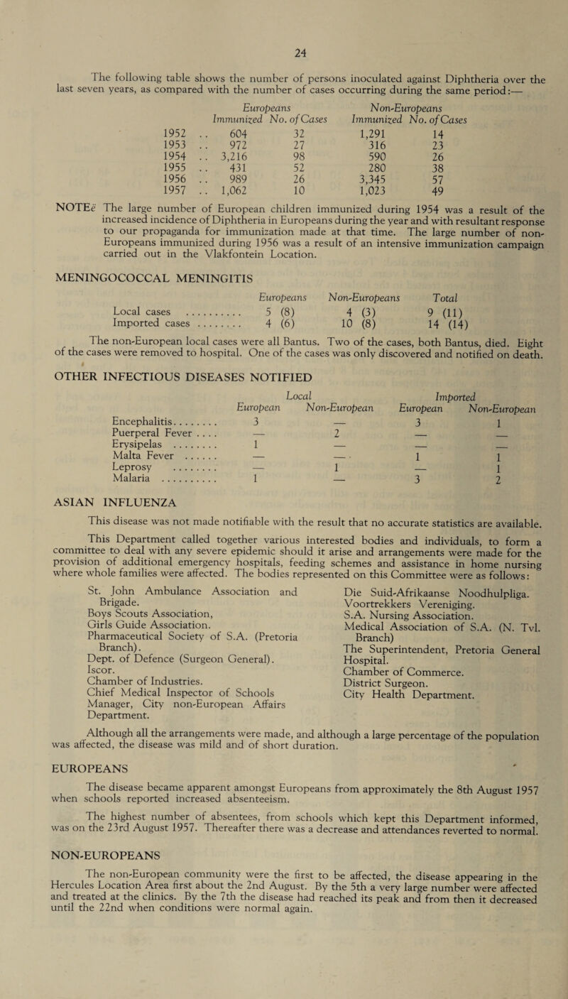 The following table shows the number of persons inoculated against Diphtheria over the last seven years, as compared with the number of cases occurring during the same period:— Europeans Non-Europeans Immunized No. of Cases Immunized No. of Cases 1952 .. 604 32 1,291 14 1953 .. 972 27 316 23 1954 .. 3,216 98 590 26 1955 .. 431 52 280 38 1956 .. 989 26 3,345 57 1957 .. 1,062 10 1,023 49 NOTEe The large number of European children immunized during 1954 was a result of the increased incidence of Diphtheria in Europeans during the year and with resultant response to our propaganda for immunization made at that time. The large number of non- Europeans immunized during 1956 was a result of an intensive immunization campaign carried out in the Vlakfontein Location. MENINGOCOCCAL MENINGITIS Europeans Non-Europeans Total Local cases . 5 (8) 4 (3) 9 (11) Imported cases . 4 (6) 10 (8) 14 (14) The non-European local cases were all Bantus. Two of the cases, both Bantus, died. Eight of the cases were removed to hospital. One of the cases was only discovered and notified on death. OTHER INFECTIOUS DISEASES NOTIFIED Local Imported European Non-European European Non-European Encephalitis. 3 3 1 Puerperal Fever . . . — 2 _ Erysipelas . 1 _ _ Malta Fever . - 4- 1 1 Leprosy . — 1 _ 1 Malaria . 1 3 2 ASIAN INFLUENZA This disease was not made notifiable with the result that no accurate statistics are available. This Department called together various interested bodies and individuals, to form a committee to deal with any severe epidemic should it arise and arrangements were made for the provision of additional emergency hospitals, feeding schemes and assistance in home nursing where whole families were affected. The bodies represented on this Committee were as follows: St. John Ambulance Association and Brigade. Boys Scouts Association, Girls Guide Association. Pharmaceutical Society of S.A. (Pretoria Branch). Dept, of Defence (Surgeon General). Iscor. Chamber of Industries. Chief Medical Inspector of Schools Manager, City non-European Affairs Department. Die Suid-Afrikaanse Noodhulpliga. Voortrekkers Vereniging. S.A. Nursing Association. Medical Association of S.A. (N. Tvl. Branch) The Superintendent, Pretoria General Hospital. Chamber of Commerce. District Surgeon. City Health Department. Although all the arrangements were made, and although a large percentage of the population was affected, the disease was mild and of short duration. EUROPEANS The disease became apparent amongst Europeans from approximately the 8th August 1957 when schools reported increased absenteeism. The highest number of absentees, from schools which kept this Department informed, was on the 23rd August 1957. Thereafter there was a decrease and attendances reverted to normal! NON-EUROPEANS The non-European community were the first to be affected, the disease appearing in the Hercules Location Area first about the 2nd August. By the 5th a very large number were affected and treated at the clinics. By the 7th the disease had reached its peak and from then it decreased until the 22nd when conditions were normal again.
