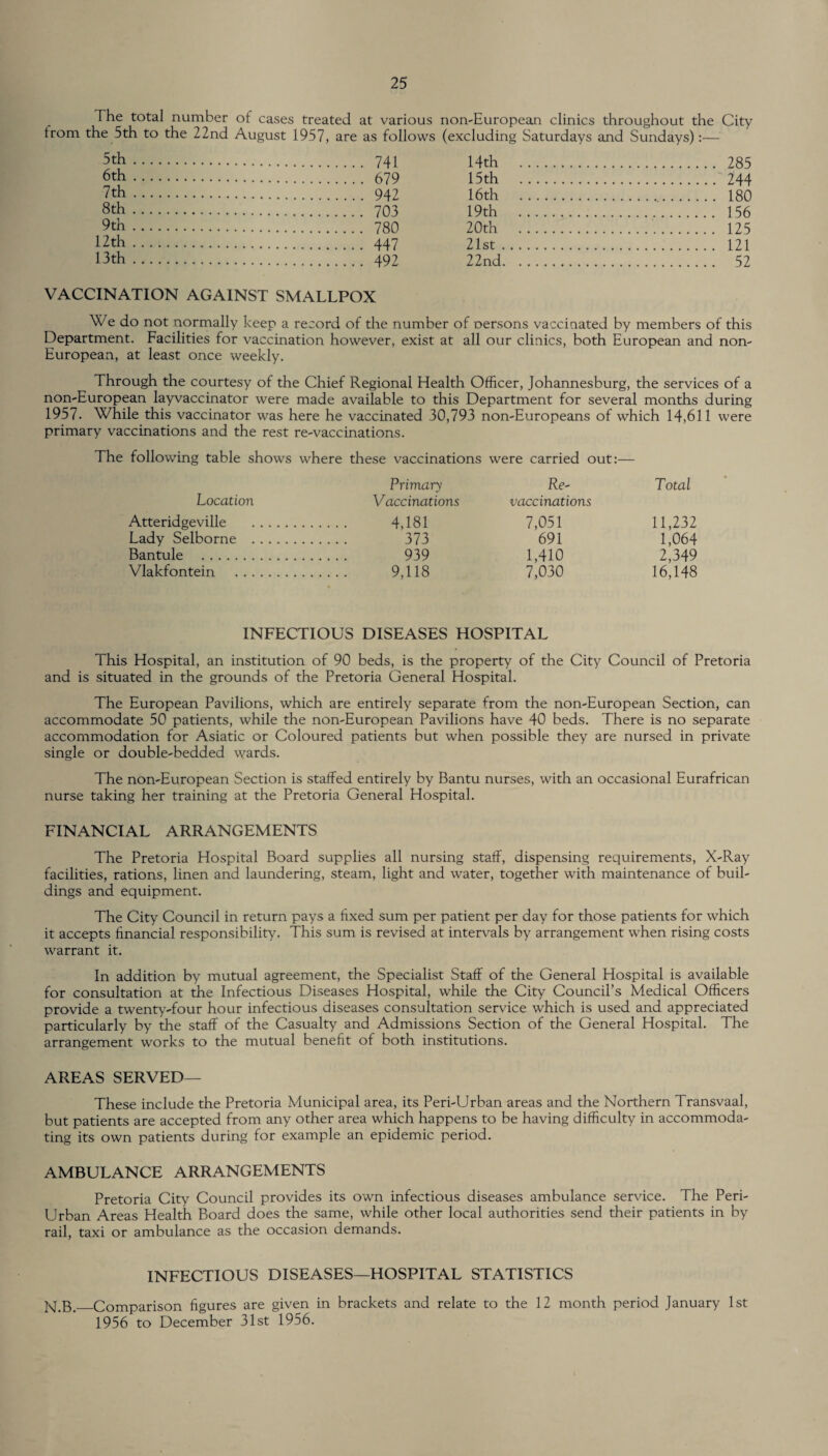 The total number of cases treated at various non-European clinics throughout the City from the 5th to the 22nd August 1957, are as follows (excluding Saturdays and Sundays):— 5th. 14th 285 6th. 15 th 244 7th. 16th 180 8th. 19th . . . 156 9th. 20th 125 12th. 21st . . . 121 13th. 22nd. . 52 VACCINATION AGAINST SMALLPOX We do not normally keep a record of the number of persons vaccinated by members of this Department. Facilities for vaccination however, exist at all our clinics, both European and non- European, at least once weekly. Through the courtesy of the Chief Regional Health Officer, Johannesburg, the services of a non-European layvaccinator were made available to this Department for several months during 1957. While this vaccinator was here he vaccinated 30,793 non-Europeans of which 14,611 were primary vaccinations and the rest re-vaccinations. The following table shows where these vaccinations were carried out:— Primary Re- Total Location Vaccinations vaccinations Atteridgeville . 4,181 7,051 11,232 Lady Selborne . 373 691 1,064 Bantule . 939 1,410 2,349 Vlakfontein . 9,118 7,030 16,148 INFECTIOUS DISEASES HOSPITAL This Hospital, an institution of 90 beds, is the property of the City Council of Pretoria and is situated in the grounds of the Pretoria General Hospital. The European Pavilions, which are entirely separate from the non-European Section, can accommodate 50 patients, while the non-European Pavilions have 40 beds. There is no separate accommodation for Asiatic or Coloured patients but when possible they are nursed in private single or double-bedded wards. The non-European Section is staffed entirely by Bantu nurses, with an occasional Eurafrican nurse taking her training at the Pretoria General Hospital. FINANCIAL ARRANGEMENTS The Pretoria Hospital Board supplies all nursing staff, dispensing requirements, X-Ray facilities, rations, linen and laundering, steam, light and water, together with maintenance of buil¬ dings and equipment. The City Council in return pays a fixed sum per patient per day for those patients for which it accepts financial responsibility. This sum is revised at intervals by arrangement when rising costs warrant it. In addition by mutual agreement, the Specialist Staff of the General Hospital is available for consultation at the Infectious Diseases Hospital, while the City Council’s Medical Officers provide a twenty-four hour infectious diseases consultation service which is used and appreciated particularly by the staff of the Casualty and Admissions Section of the General Hospital. The arrangement works to the mutual benefit of both institutions. AREAS SERVED— These include the Pretoria Municipal area, its Peri-Urban areas and the Northern Transvaal, but patients are accepted from any other area which happens to be having difficulty in accommoda¬ ting its own patients during for example an epidemic period. AMBULANCE ARRANGEMENTS Pretoria City Council provides its own infectious diseases ambulance service. The Peri- Urban Areas Health Board does the same, while other local authorities send their patients in by rail, taxi or ambulance as the occasion demands. INFECTIOUS DISEASES—HOSPITAL STATISTICS N.B._Comparison figures are given in brackets and relate to the 12 month period January 1st 1956 to December 31st 1956. (