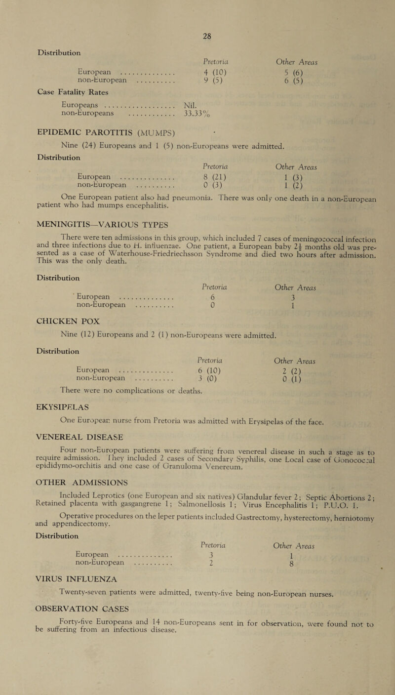 Distribution European non-European Case Fatality Rates Europeans . non-Europeans Nil. 33.33 28 Pretoria Other Areas 4 (10) 5 (6) 9 (5) 6 (5) 0/ /o EPIDEMIC PAROTITIS (MUMPS) Nine (24) Europeans and 1 (5) non-Europeans were admitted. Distribution Pretoria Other Areas European . 8 (21) 1 (3) non-European . 0 (3) 1 (2) One European patient also had pneumonia. There was only one death in a non-European patient who had mumps encephalitis. MENINGITIS—VARIOUS TYPES There were ten admissions in this group, which included 7 cases of meningococcal infection and three infections due to H. influenzae. One patient, a European baby 2\ months old was pre¬ sented as a case of Waterhouse-Friedriechsson Syndrome and died two hours after admission. This was the only death. Distribution European non-European Pretoria Other Areas 6 3 0 1 CHICKEN POX Nine (12) Europeans and 2 (1) non-Europeans were admitted. Distribution Pretoria European . 6 (10) non-European . 3 (0) There were no complications or deaths. Other Areas 2 (2) 0 (1) ERYSIPELAS One European nurse from Pretoria was admitted with Erysipelas of the face. VENEREAL DISEASE Four non-European patients were suffering from venereal disease in such a stage as to require admission, I hey included 2 cases of Secondary Syphilis, one Local case of Gonococcal epididymo-orchitis and one case of Granuloma Venereum. OTHER ADMISSIONS Included Leprotics (one European and six natives) Glandular fever 2; Septic Abortions 2; Retained placenta with gasgangrene 1; Salmonellosis 1; Virus Encephalitis 1; P.U.O. 1. Operative procedures on the leper patients included Gastrectomy, hysterectomy, herniotomy and appendicectomy. Distribution European non-European Pretoria 3 2 Other Areas 1 8 VIRUS INFLUENZA Twenty-seven patients were admitted, twenty-five being non-European nurses. OBSERVATION CASES Forty-five Europeans and 14 non-Europeans sent in for observation, were found not to be suffering from an infectious disease.