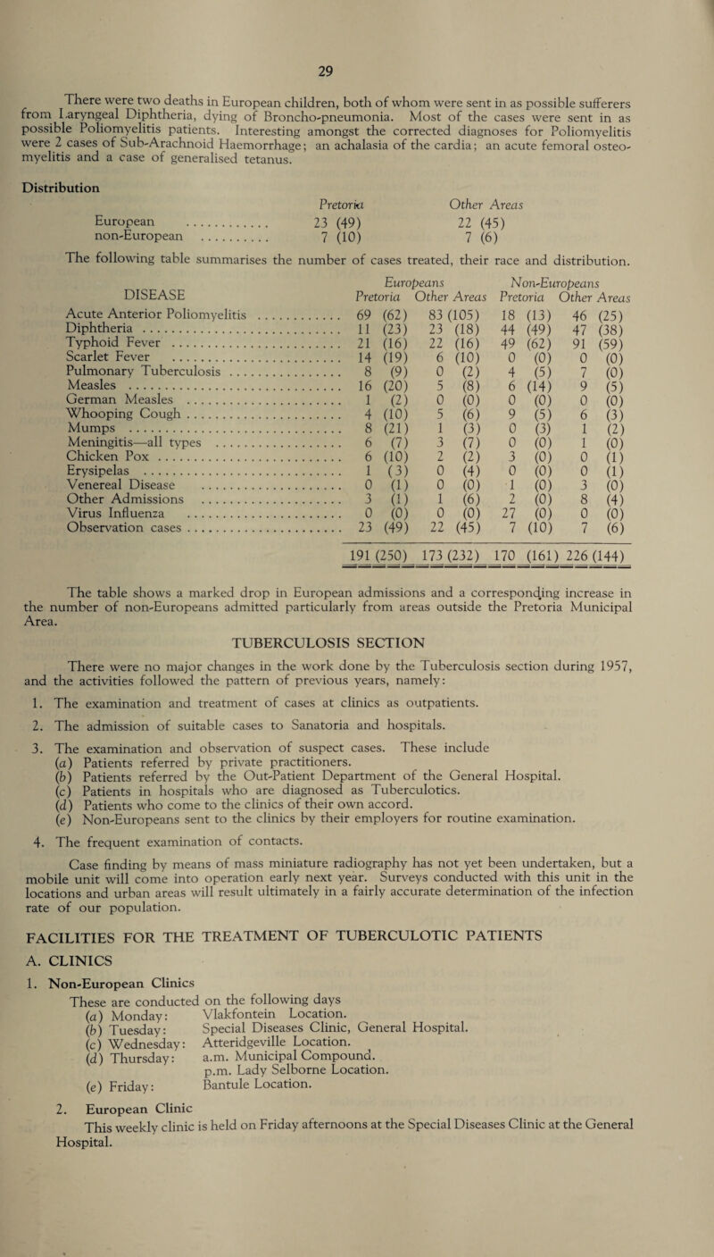 There were two deaths in European children, both of whom were sent in as possible sufferers from Laryngeal Diphtheria, dying of Broncho-pneumonia. Most of the cases were sent in as possible Poliomyelitis patients. Interesting amongst the corrected diagnoses for Poliomyelitis were 2 cases of Sub-Arachnoid Haemorrhage; an achalasia of the cardia; an acute femoral osteo¬ myelitis and a case of generalised tetanus. Distribution Pretoria Other Areas European . 23 (49) 22 (45) non-European . 7 (10) 7 (6) The following table summarises the number of cases treated, their race and distribution. Europeans Non-Europeans DISEASE Pretoria Other Areas Pretoria Other Areas Acute Anterior Poliomyelitis . . 69 (62) 83 (105) 18 (13) 46 (25) Diphtheria . (23) 23 (18) 44 (49) 47 (38) Typhoid Fever . . 21 (16) 22 (16) 49 (62) 91 (59) Scarlet Fever . . 14 (19) 6 (10) 0 (0) 0 (0) Pulmonary Tuberculosis . . 8 (9) 0 (2) 4 (5) 7 (0) Measles . . 16 (20) 5 (8) 6 (14) 9 (5) German Measles . . 1 (2) 0 (0) 0 (0) 0 (0) Whooping Cough. . 4 (10) 5 (6) 9 (5) 6 (3) Mumps . . 8 (21) 1 (3) 0 (3) 1 (2) Meningitis—all types . . 6 (7) 3 (7) 0 (0) 1 (0) Chicken Pox . . 6 (10) 2 (2) 3 (0) 0 (1) Erysipelas . . 1 (3) 0 (4) 0 (0) 0 (1) Venereal Disease . . 0 (1) 0 (0) 1 (0) 3 (0) Other Admissions . . 3 (1) 1 (6) 2 (0) 8 (4) Virus Influenza . . 0 (0) 0 (0) 27 (0) 0 (0) Observation cases. . 23 (49) 22 (45) 7 (10) 7 (6) 191 (250) 173 (232) 170 (161) 226 (144) The table shows a marked drop in European admissions and a corresponding increase in the number of non-Europeans admitted particularly from areas outside the Pretoria Municipal Area. TUBERCULOSIS SECTION There were no major changes in the work done by the Tuberculosis section during 1957, and the activities followed the pattern of previous years, namely: 1. The examination and treatment of cases at clinics as outpatients. 2. The admission of suitable cases to Sanatoria and hospitals. 3. The examination and observation of suspect cases. These include (a) Patients referred by private practitioners. (b) Patients referred by the Out-Patient Department of the General Hospital. (c) Patients in hospitals who are diagnosed as Tuberculotics. (d) Patients who come to the clinics of their own accord. (e) Non-Europeans sent to the clinics by their employers for routine examination. 4. The frequent examination of contacts. Case finding by means of mass miniature radiography has not yet been undertaken, but a mobile unit will come into operation early next year. Surveys conducted with this unit in the locations and urban areas will result ultimately in a fairly accurate determination of the infection rate of our population. FACILITIES FOR THE TREATMENT OF TUBERCULOTIC PATIENTS A. CLINICS 1. Non-European Clinics These are conducted on the following days (a) Monday: Vlakfontein Location. (b) Tuesday: Special Diseases Clinic, General Hospital. (c) Wednesday: Atteridgeville Location. (d) Thursday: a.m. Municipal Compound. p.m. Lady Selborne Location. (e) Friday: Bantule Location. 2. European Clinic This weekly clinic is held on Friday afternoons at the Special Diseases Clinic at the General Hospital.