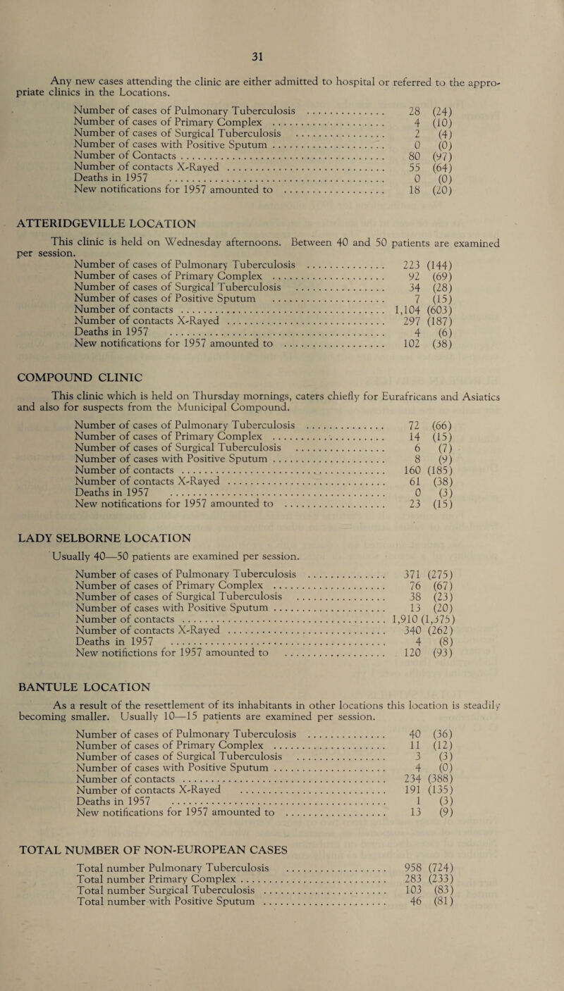 Any new cases attending the clinic are either admitted to hospital or referred to the appro¬ priate clinics in the Locations. Number of cases of Pulmonary Tuberculosis . 28 (24) Number of cases of Primary Complex . 4 (10) Number of cases of Surgical Tuberculosis . 2 (4) Number of cases with Positive Sputum. 0 (0) Number of Contacts. 80 (y>7) Number of contacts X-Rayed . 55 (64) Deaths in 1957 . 0 (0) New notifications for 1957 amounted to . 18 (20) ATTERIDGEVILLE LOCATION This clinic is held on Wednesday afternoons. Between 40 and 50 patients are examined per session. Number of cases of Pulmonary Tuberculosis . 223 (144) Number of cases of Primary Complex . 92 (69) Number of cases of Surgical Tuberculosis . 34 (28) Number of cases of Positive Sputum . 7 (15) Number of contacts . 1,104 (603) Number of contacts X-Rayed . 297 (187) Deaths in 1957 . 4 (6) New notifications for 1957 amounted to . 102 (38) COMPOUND CLINIC This clinic which is held on Thursday mornings, caters chiefly for Eurafricans and Asiatics and also for suspects from the Municipal Compound. Number of cases of Pulmonary Tuberculosis . 72 (66) Number of cases of Primary Complex . 14 (15) Number of cases of Surgical Tuberculosis . 6 (7) Number of cases with Positive Sputum. 8 (9) Number of contacts . 160 (185) Number of contacts X-Rayed . 61 (38) Deaths in 1957 . 0 (3) New notifications for 1957 amounted to . 23 (15) LADY SELBORNE LOCATION Usually 40—50 patients are examined per session. Number of cases of Pulmonary Tuberculosis . 371 (275) Number of cases of Primary Complex . 76 (67) Number of cases of Surgical Tuberculosis . 38 (23) Number of cases with Positive Sputum. 13 (20) Number of contacts . 1,910 (1,375) Number of contacts X-Rayed . 340 (262) Deaths in 1957 . 4 (8) New notifictions for 1957 amounted to . 120 (93) BANTULE LOCATION As a result of the resettlement of its inhabitants in other locations this location is steadil/ becoming smaller. Usually 10—15 patients are examined per session. Number of cases of Pulmonary Tuberculosis . 40 (36) Number of cases of Primary Complex . 11 (12) Number of cases of Surgical Tuberculosis . 3 (3) Number of cases with Positive Sputum. 4 (0) Number of contacts . 234 (388) Number of contacts X-Rayed . 191 (135) Deaths in 1957 . 1 (3) New notifications for 1957 amounted to . 13 (9) TOTAL NUMBER OF NON-EUROPEAN CASES Total number Pulmonary Tuberculosis . 958 (724) Total number Primary Complex. 283 (233) Total number Surgical Tuberculosis . 103 (83) Total number with Positive Sputum . 46 (81)