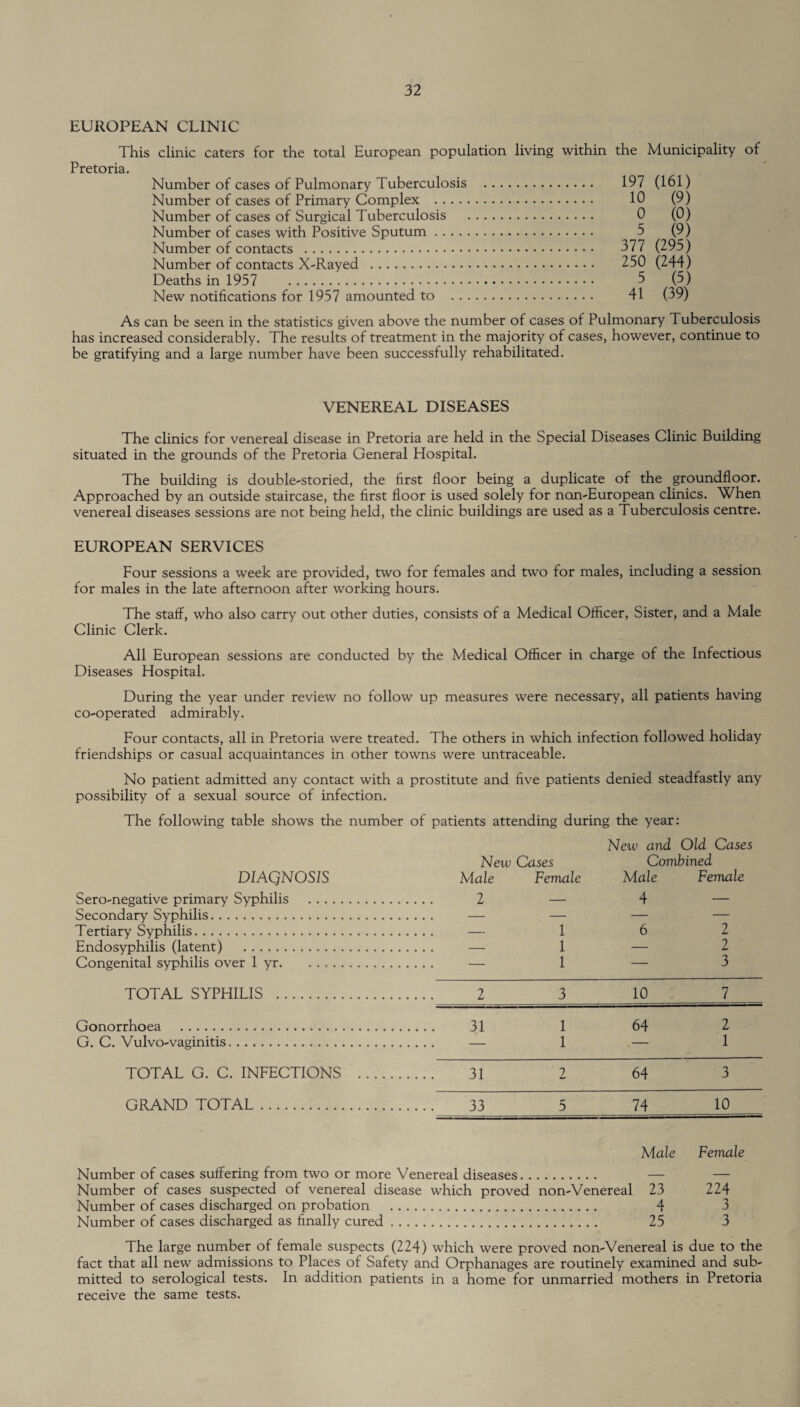 EUROPEAN CLINIC This clinic caters for the total European population living within the Municipality of Pretoria. Number of cases of Pulmonary Tuberculosis . 197 (161) Number of cases of Primary Complex . 10 (9) Number of cases of Surgical Tuberculosis . 0 (0) Number of cases with Positive Sputum. 5 (9) Number of contacts . 377 (295) Number of contacts X-Rayed . 250 (244) Deaths in 1957 . 6 (5) New notifications for 1957 amounted to . 41 (39) As can be seen in the statistics given above the number of cases of Pulmonary Tuberculosis has increased considerably. The results of treatment in the majority of cases, however, continue to be gratifying and a large number have been successfully rehabilitated. VENEREAL DISEASES The clinics for venereal disease in Pretoria are held in the Special Diseases Clinic Building situated in the grounds of the Pretoria General Hospital. The building is double-storied, the first floor being a duplicate of the groundfloor. Approached by an outside staircase, the first floor is used solely for non-European clinics. When venereal diseases sessions are not being held, the clinic buildings are used as a Tuberculosis centre. EUROPEAN SERVICES Four sessions a week are provided, two for females and two for males, including a session for males in the late afternoon after working hours. The staff, who also carry out other duties, consists of a Medical Officer, Sister, and a Male Clinic Clerk. All European sessions are conducted by the Medical Officer in charge of the Infectious Diseases Hospital. During the year under review no follow up measures were necessary, all patients having co-operated admirably. Four contacts, all in Pretoria were treated. The others in which infection followed holiday friendships or casual acquaintances in other towns were untraceable. No patient admitted any contact with a prostitute and five patients denied steadfastly any possibility of a sexual source of infection. The following table shows the number of patients attending during the year: New Cases New and Old Cases Combined DIAQNOSIS Male Female Male Female Sero-negative primary Syphilis . . 2 — 4 — Secondary Syphilis. — — — Tertiary Syphilis. 1 6 2 Endosyphilis (latent) . 1 — 2 Congenital syphilis over 1 yr. 1 — 3 TOTAL SYPHILIS . . 2 3 10 7 Gonorrhoea . . 31 1 64 2 G. C. Vulvo-vaginitis. 1 — 1 TOTAL G. C. INFECTIONS .... . 31 2 64 3 GRAND TOTAL. . 33 5 74 10 Male Female Number of cases suffering from two or more Venereal diseases. — — Number of cases suspected of venereal disease which proved non-Venereal 23 224 Number of cases discharged on probation . 4 3 Number of cases discharged as finally cured. 25 3 The large number of female suspects (224) which were proved non-Venereal is due to the fact that all new admissions to Places of Safety and Orphanages are routinely examined and sub¬ mitted to serological tests. In addition patients in a home for unmarried mothers in Pretoria receive the same tests.