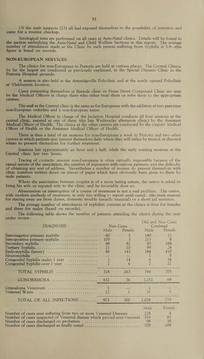 Of the male suspects (23) all had exposed themselves to the possibility of infection and came for a routine checkup. Serological tests are performed on all cases at Ante-Natal clinics. Details will be found in the section embodying the Ante-Natal and Child Welfare Sections in this report. The average number of attendances made at the Clinic by each person suffering from Syphilis is 5.9—this figure is based on records. NON-EUROPEAN SERVICES The clinics for non-Europeans in Pretoria are held at various places. The Central Clinics, by far the largest are conducted as previously explained, in the Special Diseases Clinic in the Pretoria Hospital grounds. A session is also held at the Atteridgeville Polyclinic and at the newly opened Polyclinic at Vlakfontein location. Cases presenting themselves at Bantule clinic or Proes Street Compound Clinic are seen by the Medical Officers in charge there who either treat them or refer them to the appropriate centres. The staff at the Central clinic is the same as for Europeans with the addition of two part-time non-European orderlies and a non-European nurse. The Medical Officer in charge of the Isolation Hospital conducts all four sessions at the central clinic, assisted at one of them (the late Wednesday afternoon clinic) by the Assistant Medical Officer of Health. The clinics at the other centres are conducted by the JJeputy Medical Officer of Health or the Assistant Medical Officer of Health. There is thus a total of six sessions for non-Europeans a week in Pretoria and two other centres at which patients may present themselves daily where they will either be treated or directed where to present themselves for further treatment. Sessions last approximately an hour and a half, while the early evening sessions at the Central clinic last two hours. Tracing of contacts amonst non-Europeans is often virtually impossible because of the casual nature of the association, the number of exposures with various partners, and the difficulty of obtaining any sort of address. Nevertheless a number of women do present themsel ves with clinic numbers written down on pieces of paper which have obviously been given to them by male patients. Where the association between couples is of a more lasting nature, the native is asked to bring his wife or reputed wife to the clinic, and he invariably does so. Absenteeism or interruption of a course of treatment is not a real problem. T he native, with modern methods of treatment, is only too willing to report until cured. His main reasons for staying away are from duties, domestic trouble (usually financial) or a short jail sentence. The average number of attendances of syphilitic patients at the clinics is four for females and three for males (based on records). The following table shows the number of patients attending the clinics during the year under review: / Old and New Cases DIAQNOSIS New Cases Combined Sero-negative primary syphilis . Male 60 Female 5 Male 149 Female 12 Sero-positive primary syphilis. 109 3 213 8 Secondary syphilis . 48 82 85 168 Tertiary Syphilis. 21 10 99 24 Endo-syphilis (latent) . 86 143 184 410 Neurosyphilis . 1 8 Congenital Syphilis under 1 year . 2 14 6 54 Congenital Syphilis over 1 year . 2 6 7 21 TOTAL SYPHILIS . ... 328 263 744 705 GONORRHOEA . ... 632 36 1,252 69 Granuloma Venereum . 1 1 — Venereal Warts . 12 1 31 5 TOTAL OF ALL INFECTIONS . ... 973 300 2,028 779 Male Female Number of cases seen suffering from two or more Venereal Diseases .... 228 4 Number of cases suspected of Venereal disease which proved non-Venereal 316 83 Number of cases discharged on probation . 98 38 Number of cases discharged as finally cured. 709 108