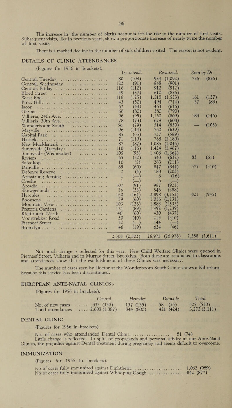 The increase in the number of births accounts for the rise in the number of first visits. Subsequent visits, like in previous years, show a proportionate increase of nearly twice the number of first visits. There is a marked decline in the number of sick children visited. The reason is not evident. DETAILS OF CLINIC ATTENDANCES (Figures for 1956 in brackets). 1st attend. Re^attend. Seen by Dr. Central, Tuesday . 80 Central, Wednesday . 122 Central, Friday . 116 Bloed Street . 49 West End. 118 Proc. Hill. 43 Iscor . 52 Gezina. 66 Villieria, 24th Ave. 96 Villieria, 30th Ave. 78 Wonderboom South . 56 Mayville . 96 Capital Park . 85 Hatfield . 71 New Muckleneuk . 87 Sunnyside (Tuesday) . 110 Sunnyside (Wednesday) . 105 Riviera . 65 Salvokop . 10 Danville . 69 Defence Reserve . 2 Armstrong Berning . 1 Creche . 1 Arcadia . 107 Showgrounds. 26 Hercules . 160 Booysens . 59 Mountain View. 103 Pretoria Gardens . 121 Rietfontein North . 46 Voortrekker Road . 30 Pierneef Street . 32 Brooklyn. 46 2,308 (108) 934 (1,092) 736 (836) (91) 848 (901) (112) 912 (912) (57) 610 (836) (125) 1,518 (1,523) 161 (127) (52) 494 (714) 27 (83) (44) 463 (616) (80) 580 (790) (95) 1,150 (809) 183 (146) (73) 679 (608) (79) 514 (830) — (103) (114) 760 (639) (65) 737 (589) (119) 768 (U80) (87) 1,085 (1,046) (116) 1,424 (1,467) (93) 1,408 (1,364) (52) 548 (632) 83 (61) (5) 263 (211) (60) 847 (844) 377 (310) (4) 188 (203) (-) 6 (16) (-) 6 (-) (91) 987 (921) (23) 546 (388) (164) 2,898 (3,152) 821 (945) (60) 1,016 (1,131) (126) 1,883 (1532) (89) 1,492 (1,239) (60) 430 (437) (40) 213 (310) (-) 144 (-) (19) 624 (46) (2,302) 26,975 (26,978) 2,388 (2,611) Not much change is reflected for this year. New Child Welfare Clinics were opened in Pierneef Street, Villieria and in Murray Street, Brooklyn. Both these are conducted in classrooms and attendances show that the establishment of these Clinics was necessary. The number of cases seen by Doctor at the Wonderboom South Clinic shows a Nil return, because this service has been discontinued. EUROPEAN ANTE-NATAL CLINICS (Figures for 1956 in brackets). Total 521 (510) 3,273 (2,111) DENTAL CLINIC (Figures for 1956 in brackets). No. of new cases Total attendances Central 332 (330) 2,008 (1,887) Hercules 137 (135) 844 (800) Danville 58 (55) 421 (424) No. of cases who attendanded Dental Clinic. 81 (74) Little change is reflected. In spite of propaganda and personal advice at our Ante-Natal Clinics, the prejudice against Dental treatment during pregnancy still seems diffcult to overcome. IMMUNIZATION (Figures for 1956 in brackets). No of cases fully immunized against Diphtheria . 1,062 (989) No of cases fully immunized against Whooping Cough . 842 (877)