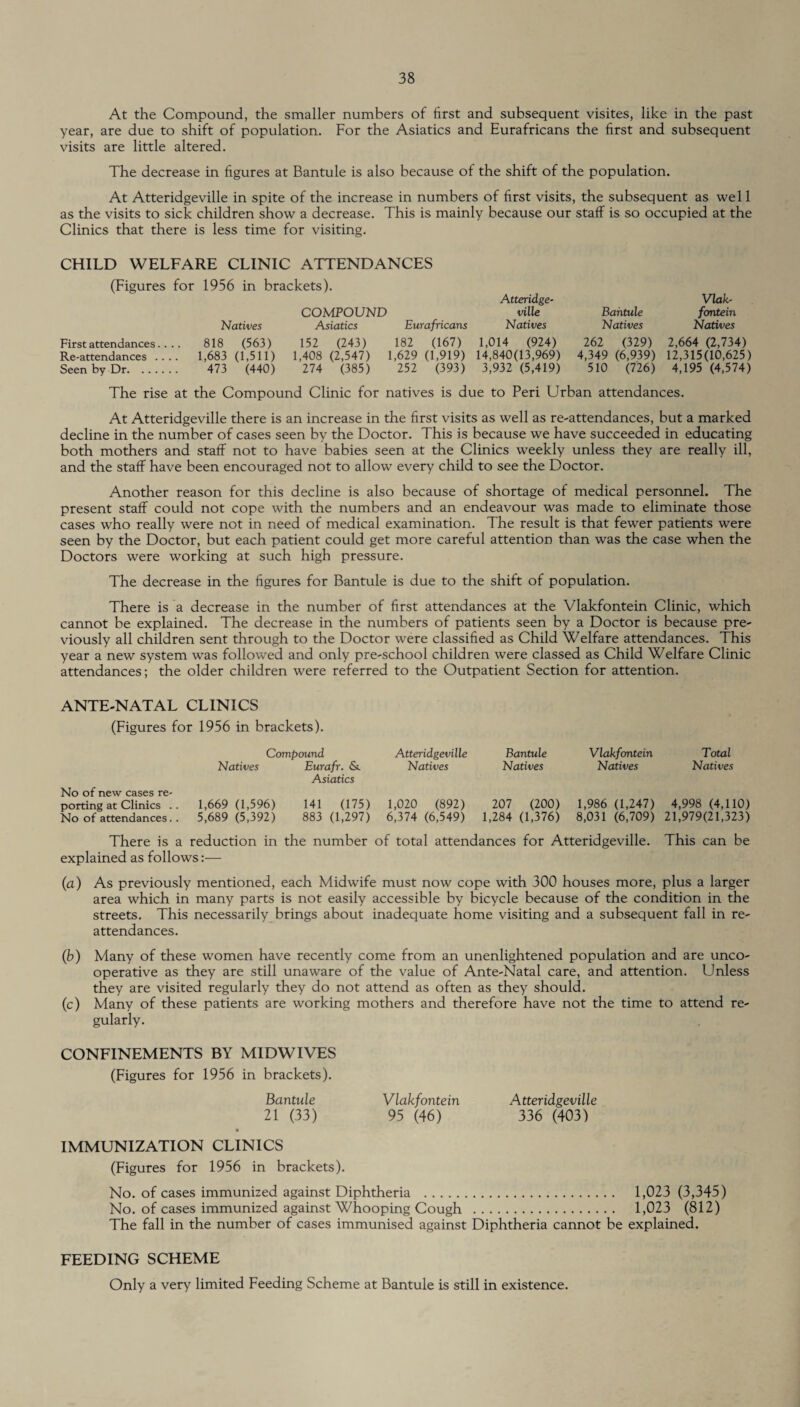 At the Compound, the smaller numbers of first and subsequent visites, like in the past year, are due to shift of population. For the Asiatics and Eurafricans the first and subsequent visits are little altered. The decrease in figures at Bantule is also because of the shift of the population. At Atteridgeville in spite of the increase in numbers of first visits, the subsequent as well as the visits to sick children show a decrease. This is mainly because our staff is so occupied at the Clinics that there is less time for visiting. CHILD WELFARE CLINIC ATTENDANCES (Figures for 1956 in brackets). Atteridge- Vlak- COMPOUND ville Bantule fontein Natives Asiatics Eurafricans Natives Natives Natives First attendances.. . 818 (563) 152 (243) 182 (167) 1,014 (924) 262 (329) 2,664 (2,734) Re-attendances .. . . 1,683 (1,511) 1,408 (2,547) 1,629 (1,919) 14,840(13,969) 4,349 (6,939) 12,315(10,625) Seen by Dr.. 473 (440) 274 (385) 252 (393) 3,932 (5,419) 510 (726) 4,195 (4,574) The rise at the Compound Clinic for natives is due to Peri Urban attendances. At Atteridgeville there is an increase in the first visits as well as re-attendances, but a marked decline in the number of cases seen by the Doctor. This is because we have succeeded in educating both mothers and staff not to have babies seen at the Clinics weekly unless they are really ill, and the staff have been encouraged not to allow every child to see the Doctor. Another reason for this decline is also because of shortage of medical personnel. The present staff could not cope with the numbers and an endeavour was made to eliminate those cases who really were not in need of medical examination. The result is that fewer patients were seen by the Doctor, but each patient could get more careful attention than was the case when the Doctors were working at such high pressure. The decrease in the figures for Bantule is due to the shift of population. There is a decrease in the number of first attendances at the Vlakfontein Clinic, which cannot be explained. The decrease in the numbers of patients seen by a Doctor is because pre¬ viously all children sent through to the Doctor were classified as Child Welfare attendances. This year a new system was followed and only pre-school children were classed as Child Welfare Clinic attendances; the older children were referred to the Outpatient Section for attention. ANTE-NATAL CLINICS (Figures for 1956 in brackets). No of new cases re¬ porting at Clinics .. No of attendances.. Compound Atteridgeville Bantule Natives Eurafr. & Natives Natives Asiatics Vlakfontein Total Natives Natives 1,669 (1,596) 5,689 (5,392) 141 (175) 883 (1,297) 1,020 (892) 6,374 (6,549) 207 (200) 1,284 (1,376) 1,986 (1,247) 8,031 (6,709) 4,998 (4,110) 21,979(21,323) There is a reduction in the number of total attendances for Atteridgeville. This can be explained as follows:— (a) As previously mentioned, each Midwife must now cope with 300 houses more, plus a larger area which in many parts is not easily accessible by bicycle because of the condition in the streets. This necessarily brings about inadequate home visiting and a subsequent fall in re- attendances. (b) Many of these women have recently come from an unenlightened population and are unco¬ operative as they are still unaware of the value of Ante-Natal care, and attention. Unless they are visited regularly they do not attend as often as they should. (c) Many of these patients are working mothers and therefore have not the time to attend re¬ gularly. CONFINEMENTS BY MIDWIVES (Figures for 1956 in brackets). Bantule Vlakfontein Atteridgeville 21 (33) 95 (46) 336 (403) IMMUNIZATION CLINICS (Figures for 1956 in brackets). No. of cases immunized against Diphtheria . 1,023 (3,345) No. of cases immunized against Whooping Cough . 1,023 (812) The fall in the number of cases immunised against Diphtheria cannot be explained. FEEDING SCHEME Only a very limited Feeding Scheme at Bantule is still in existence.