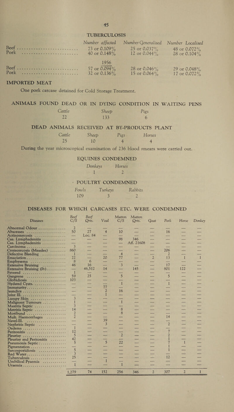 Beef Pork Beef Pork TUBERCULOSIS Number affected 73 or 0.109% 40 or 0.148% 1956 57 or 0.094% 32 or 0.136% Number (generalised 25 or 0.037% 12 or 0.044% 28 or 0.046% 15 or 0.064% Number Localised 48 or 0.072% 28 or 0.104% 29 or 0.048% 17 or 0.072% IMPORTED MEAT One pork carcase detained for Cold Storage Treatment. ANIMALS FOUND DEAD OR IN DYING CONDITION IN WAITING PENS Cattle Sheep Pigs 22 133 6 DEAD ANIMALS RECEIVED AT BY-PRODUCTS PLANT Cattle Sheep Pigs Horses 25 10 4 4 During the year microscopical examination of 236 blood smears were carried out. EQUINES CONDEMNED Donkeys Horses 1 2 • POULTRY CONDEMNED Fowls Turkeys Rabbits 109 3 2 DISEASES FOR WHICH CARCASES ETC. WERE CONDEMNED Diseases Beef C/S Beef Qrts. Veal Mutton C/S Mutton Qrts. Qoat Pork Horse Donkey Abnormal Odour. 2 _ ___ __ _ _ _ _ _ Abscesses . . . . . 50 27 4 10 — — 16 — — Actinomycosis . . . . . - Loc. 84 — — — — — — — Cas. Lymphadenitis. . . . . - — — 98 346 — — — — Cas. Lymphadenitis. .. .. — — — — Aff. 21608 — — — — Carcinoma. 3 — — — — — — — — Cystecercosis (Measles) .... .... 860 — — — — — 206 — — Defective Bleeding . 1 — — 4 — — 2 — — Emaciation. 22 — 20 77 — 2 13 1 1 Emphysema . 8 6 — — — — — — — Extensive Bruising . .... 46 16 — 3 — — 17 — — Extensive Bruising (lb). . . . . - 46,512 14 — 145 — 801 122 — Fevered . 1 — — — — — — — — Gangrene . . ... 59 25 — 5 — — 5 — — Globidiosis . .... 103 — — — — — — — — Hydated Cysts. .. .. — — — 1 — — 1 — — Immaturity. .. .. — — 77 — — — — — — Jaundice. .. .. — — 2 16 — — — — — Joint Ill. .. .. — — 1 — — — — — — Lumpy Skin . 3 — — 1 — — — — — Malignant Tumours. 1 — — — — — — — Mastitis Septic . 3 — — — — — — — — Metritis Septic . 14 — — 8 — — — — — Moribund. 2 — — 8 — — — — — Mult. Haemorrhages . 2 — — — — — 14 — — Navel-Ill. . . . . - — 39 — — — — — — Nephritis Septic . .. .. — — 3 — — — 2 — — Oedema. . . . . 1 — — — — — — — — Peritonitis . 12 — — — — — 7 — — Pleurisy . 5 — — 2 — — 2 — — Pleurisy and Peritonitis .... 42 — — — — — 1 — — Pneumonia Septic:. 5 — 5 22 — — 7 1 — Pigmentation. .... — — — — — — 1 — — Sarcosporidiosis . 5 — — — — — 1 — — Red Water. .. .. 3 — — — — — — — — Tuberculosis. .... 25 — — — — — 12 — — Umbilical Pyaemia . .... — — 1 — — — — — — Uraemia. 1 — — 1 — — — — — 1,279 74 152 256 346 2 307 2 1