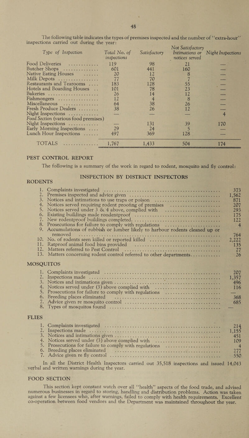 The following table indicates the types of premises inspected and the number of ‘ ‘extra-hour’ ’ inspections carried out during the year: Type of Inspection Total No. of inspections Food Deliveries . 119 Butcher Shops . 601 Native Eating Houses . 20 Milk Depots . 77 Restaurants and Tearooms .... 183 Hotels and Boarding Houses . . 101 Bakeries . 26 Fishmongers . 12 Miscellaneous . 64 Fresh Produce Dealers . 38 Night Inspections . — Food Section (various food premises) Night Inspections . — Early Morning Inspections .... 29 Lunch Hour Inspections . 497 Not Satisfactory Satisfactory Intimations or notices served Night Inspections 98 21 _ 441 160 — 12 8 — 70 7 — 128 55 — 78 23 — 14 12 — 4 8 — 38 26 — 26 12 — — — 4 131 39 170 24 5 — 369 128 — TOTALS .. 1,767 1,433 504 174 PEST CONTROL REPORT The following is a summary of the work in regard to rodent, mosquito and fly control: INSPECTION BY DISTRICT INSPECTORS RODENTS 1. Complaints investigated . 373 2. Premises inspected and advice given . 1,562 3. Notices and intimations to use traps or poison . 871 4. Notices served requiring rodent proofing of premises . 207 5. Notices served under 3 4 above, complied with . 293 6. Existing buildings made rondentproof . 175 7. New rodentproof buildings completed. 122 8. Prosecutions for failure to comply with regulations . 4 9. Accumulations of rubbish or lumber likely to harbour rodents cleaned up or removed . 764 10. No. of rodents seen killed or reported killed . 2,222 11. Ratproof animal food bins provided . 135 12. Matters referred to Pest Control . 27 13. Matters concerning rodent control referred to other departments. 26 MOSQUITOS 1. Complaints investigated . 207 2. Inspections made . 1,357 3. Notices and intimations given.*. 496 4. Notices served under (3) above complied with . 116 5. Prosecutions for failure to comply with regulations . — 6. Breeding places eliminated . 368 7. Advice given re mosquito control . 685 8. Types of mosquitos found . — FLIES 1. Complaints investigated . 214 2. Inspections made . 1,155 3. Notices and intimations given. 451 4. Notices served under (3) above complied with . 109 5. Prosecutions for failure to comply with regulations . 4 6. Breeding places eliminated . 277 7. Advice given re fly control . 550 In all the District Health Inspectors carried out 35,518 inspections and issued 14,043 verbal and written warnings during the year. FOOD SECTION This section kept constant watch over all “health” aspects of the food trade, and advised numerous businesses in regard to storing, handling and distribution problems. Action was taken against a few licensees who, after warnings, failed to comply with health requirements. Excellent co-operation between food vendors and the Department was maintained throughout the year.