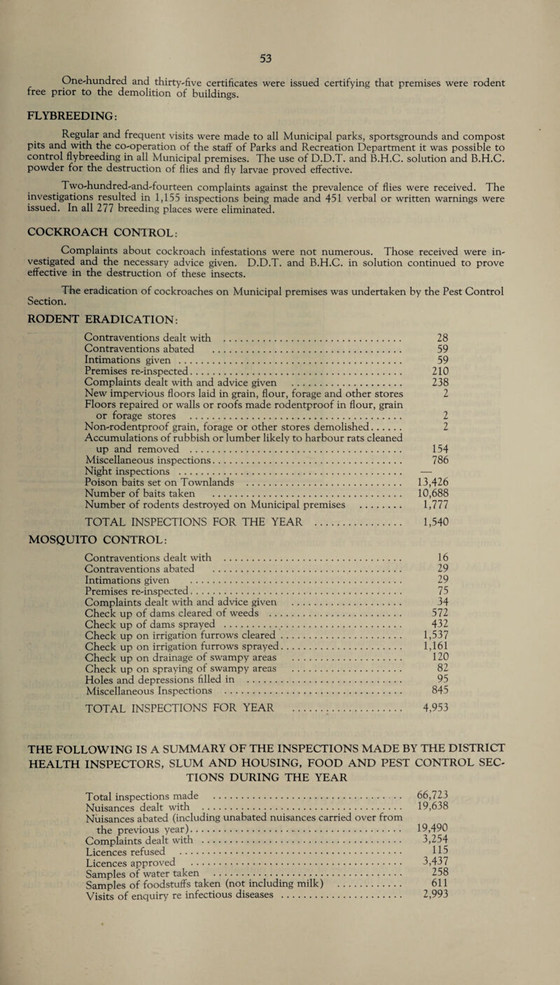 One-hundred and thirty-five certificates were issued certifying that premises were rodent free prior to the demolition of buildings. FLYBREEDING: Regular and frequent visits were made to all Municipal parks, sportsgrounds and compost pits and with the co-operation of the staff of Parks and Recreation Department it was possible to control flybreeding in all Municipal premises. The use of D.D.T. and B.H.C. solution and B.H.C. powder for the destruction of flies and fly larvae proved effective. Two-hundred-and-fourteen complaints against the prevalence of flies were received. The investigations resulted in 1,155 inspections being made and 451 verbal or written warnings were issued. In all 277 breeding places were eliminated. COCKROACH CONTROL: Complaints about cockroach infestations were not numerous. Those received were in¬ vestigated and the necessary advice given. D.D.T. and B.H.C. in solution continued to prove effective in the destruction of these insects. The eradication of cockroaches on Municipal premises was undertaken by the Pest Control Section. RODENT ERADICATION: Contraventions dealt with . 28 Contraventions abated . 59 Intimations given . 59 Premises re-inspected. 210 Complaints dealt with and advice given . 238 New impervious floors laid in grain, flour, forage and other stores 2 Floors repaired or walls or roofs made rodentproof in flour, grain or forage stores . 2 Non-rodentproof grain, forage or other stores demolished. 2 Accumulations of rubbish or lumber likely to harbour rats cleaned up and removed . 154 Miscellaneous inspections. 786 Night inspections . — Poison baits set on Townlands . 13,426 Number of baits taken . 10,688 Number of rodents destroyed on Municipal premises . 1,777 TOTAL INSPECTIONS FOR THE YEAR . 1,540 MOSQUITO CONTROL: Contraventions dealt with . 16 Contraventions abated . 29 Intimations given . 29 Premises re-inspected. 75 Complaints dealt with and advice given . 34 Check up of dams cleared of weeds . 572 Check up of dams sprayed . 432 Check up on irrigation furrows cleared. 1,537 Check up on irrigation furrows sprayed. 1,161 Check up on drainage of swampy areas . 120 Check up on spraying of swampy areas . 82 Holes and depressions filled in . 95 Miscellaneous Inspections . 845 TOTAL INSPECTIONS FOR YEAR . 4,953 THE FOLLOWING IS A SUMMARY OF THE INSPECTIONS MADE BY THE DISTRICT HEALTH INSPECTORS, SLUM AND HOUSING, FOOD AND PEST CONTROL SEC¬ TIONS DURING THE YEAR Total inspections made . 66,723 Nuisances dealt with . 19,638 Nuisances abated (including unabated nuisances carried over from the previous year). 19,490 Complaints dealt with . 3,254 Licences refused . 115 Licences approved . 3,437 Samples of water taken . 258 Samples of foodstuffs taken (not including milk) . 611 Visits of enquiry re infectious diseases . 2,993