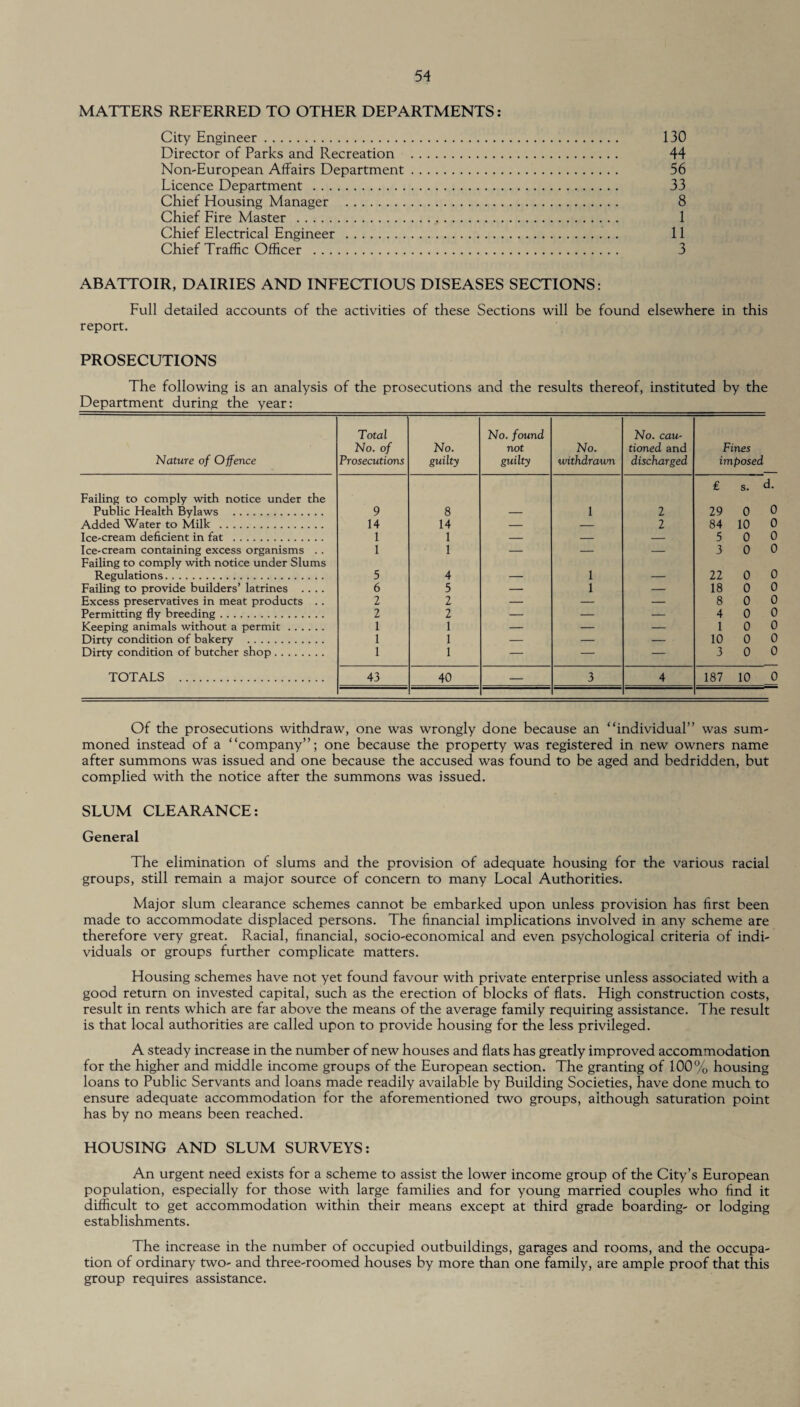 MATTERS REFERRED TO OTHER DEPARTMENTS: City Engineer. 130 Director of Parks and Recreation . 44 Non-European Affairs Department. 56 Licence Department . 33 Chief Housing Manager . 8 Chief Fire Master . 1 Chief Electrical Engineer . 11 Chief Traffic Officer . 3 ABATTOIR, DAIRIES AND INFECTIOUS DISEASES SECTIONS: Full detailed accounts of the activities of these Sections will be found elsewhere in this report. PROSECUTIONS The following is an analysis of the prosecutions and the results thereof, instituted by the Department during the year: Nature of Offence Total No. of Prosecutions No. guilty No. found not guilty No. withdrawn No. cau¬ tioned and discharged Fines imposed Failing to comply with notice under the Public Health Bylaws . 9 8 1 2 £ s. d. 29 0 0 Added Water to Milk . 14 14 — — 2 84 10 0 Ice-cream deficient in fat . 1 1 — — — 5 0 0 Ice-cream containing excess organisms . . 1 1 — — — 3 0 0 Failing to comply with notice under Slums Regulations. 5 4 1 22 0 0 Failing to provide builders’ latrines .... 6 5 — 1 — 18 0 0 Excess preservatives in meat products .. 2 2 — — — 8 0 0 Permitting fly breeding. 2 2 — — — 4 0 0 Keeping animals without a permit. 1 1 — — — 1 0 o Dirty condition of bakery . 1 1 — — — 10 0 0 Dirty condition of butcher shop. 1 1 — — — 3 0 0 TOTALS . 43 40 — 3 4 187 10 0 Of the prosecutions withdraw, one was wrongly done because an “individual” was sum¬ moned instead of a “company”; one because the property was registered in new owners name after summons was issued and one because the accused was found to be aged and bedridden, but complied with the notice after the summons was issued. SLUM CLEARANCE: General The elimination of slums and the provision of adequate housing for the various racial groups, still remain a major source of concern to many Local Authorities. Major slum clearance schemes cannot be embarked upon unless provision has first been made to accommodate displaced persons. The financial implications involved in any scheme are therefore very great. Racial, financial, socio-economical and even psychological criteria of indi¬ viduals or groups further complicate matters. Housing schemes have not yet found favour with private enterprise unless associated with a good return on invested capital, such as the erection of blocks of flats. High construction costs, result in rents which are far above the means of the average family requiring assistance. The result is that local authorities are called upon to provide housing for the less privileged. A steady increase in the number of new houses and flats has greatly improved accommodation for the higher and middle income groups of the European section. The granting of 100% housing loans to Public Servants and loans made readily available by Building Societies, have done much to ensure adequate accommodation for the aforementioned two groups, although saturation point has by no means been reached. HOUSING AND SLUM SURVEYS: An urgent need exists for a scheme to assist the lower income group of the City’s European population, especially for those with large families and for young married couples who find it difficult to get accommodation within their means except at third grade boarding- or lodging establishments. The increase in the number of occupied outbuildings, garages and rooms, and the occupa¬ tion of ordinary two- and three-roomed houses by more than one family, are ample proof that this group requires assistance.