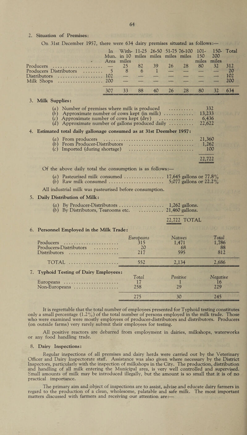 2. Situation of Premises: On 31st December 1957, there were 634 dairy premises situated as follows:— In With- 11-25 26-50 51-75 76-100 101- 150- Total Mun. in 10 miles miles miles miles 150 200 • Area miles miles miles Producers . — 25 82 39 26 28 80 32 312 Producers Distributors . 5 8 6 1 — — — — 20 Distributors . 102 — — — — — — — 102 Milk Shops . 200 — — — — — — — 200 307 33 88 40 26 28 80 32 634 3. Milk Supplies: (a) Number of premises where milk is produced . 332 (b) Approximate number of cows kept (in milk) . 13,233 (c) Approximate number of cows kept (dry) . 6,436 (d) Approximate number of gallons produced daily . 22,622 4. Estimated total daily gallonage consumed as at 31st Deember 1957: (a) From producers . 21,360 (b) From Producer-Distributors . 1,262 (c) Imported (during shortage) . 100 22,722 Of the above daily total the consumption is as follows:— (a) Pasteurised milk consumed . . . 17,645 gallons or 77.8% (b) Raw milk consumed. 5,077 gallons or 22.2% All industrial milk was pasteurised before consumption. Daily Distribution of Milk: (a) By Producer-Distributors. 1,262 gallons. (b) By Distributors, Tearooms etc. 21,460 gallons. 22,722 TOTAL Personnel Employed in the Milk Trade: Europeans Natives Total Producers . 315 1,471 1,786 Producers-Distributors . 20 68 88 Distributors . 217 595 812 TOTAL . 552 2,134 2,686 Typhoid Testing of Dairy Employees: Total Positive Negative Europeans . 17 1 16 Non-Europeans . 258 29 229 275 30 245 It is regrettable that the total number of employees presented for Typhoid testing constitutes only a small percentage (1.2%) of the total number of persons employed in the milk trade. Those who were examined were mostly employees of producer-distributors and distributors. Producers (on outside farms) very rarely submit their employees for testing. All positive reactors are debarred from employment in dairies, milkshops, waterworks or any food handling trade. 8. Dairy Inspections: Regular inspections of all premises and dairy herds were carried out by the Veterinary Officer and Dairy Inspectorate staff. Assistance was also given where necessary by the District Inspectors, particularly with the inspection of milkshops in the City. The production, distribution and handling of all milk entering the Municipal area, is very well controlled and supervised. Small amounts of milk may be introduced illegally, but the amount is so small that it is of no practical importance. The primary aim and object of inspections are to assist, advise and educate dairy farmers in regard to the production of a clean, wholesome, palatable and safe milk. The most important matters discussed with farmers and receiving our attention are:—