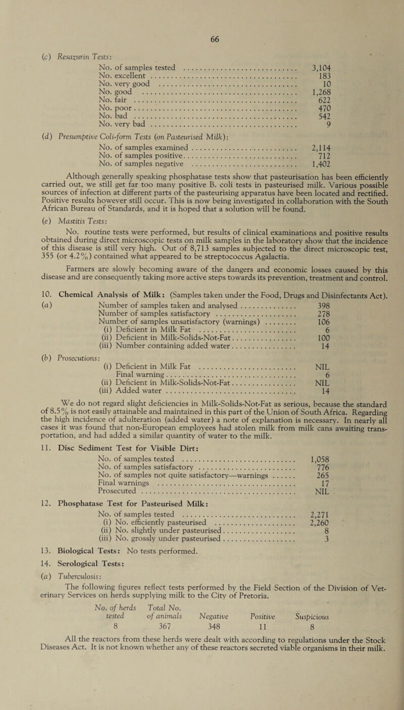 (c) Resazurin Tests: No. of samples tested . 3,104 No. excellent . 183 No. very good . 10 No. good . 1,268 No. fair . 622 No. poor. 470 No. bad . 542 No. very bad . 9 (d) Presumptive Coli-form Tests (on Pasteurised Milk): No. of samples examined .. 2,114 No. of samples positive. 712 No. of samples negative . 1,402 Although generally speaking phosphatase tests show that pasteurisation has been efficiently carried out, we still get far too many positive B. coli tests in pasteurised milk. Various possible sources of infection at different parts of the pasteurising apparatus have been located and rectified. Positive results however still occur. This is now being investigated in collaboration with the South African Bureau of Standards, and it is hoped that a solution will be found. (e) Mastitis Tests: No. routine tests were performed, but results of clinical examinations and positive results obtained during direct microscopic tests on milk samples in the laboratory show that the incidence of this disease is still very high. Out of 8,713 samples subjected to the direct microscopic test, 355 (or 4.2%) contained what appeared to be streptococcus Agalactia. Farmers are slowly becoming aware of the dangers and economic losses caused by this disease and are consequently taking more active steps towards its prevention, treatment and control. 10. Chemical Analysis of Milk: (Samples taken under the Food, Drugs and Disinfectants Act). (a) Number of samples taken and analysed. 398 Number of samples satisfactory . 278 Number of samples unsatisfactory (warnings) . 106 (i) Deficient in Milk Fat . 6 (ii) Deficient in Milk-Solids-Not-Fat. 100 (iii) Number containing added water. 14 (b) Prosecutions: (i) Deficient in Milk Fat . NIL Final warning. 6 (ii) Deficient in Milk-Solids-Not-Fat. NIL (iii) Added water. 14 We do not regard slight deficiencies in Milk-Solids-Not-Fat as serious, because the standard of 8.5% is not easily attainable and maintained in this part of the Union of South Africa. Regarding the high incidence of adulteration (added water) a note of explanation is necessary. In nearly all cases it was found that non-European employees had stolen milk from milk cans awaiting trans¬ portation, and had added a similar quantity of water to the milk. 11. Disc Sediment Test for Visible Dirt: No. of samples tested . 1,058 No. of samples satisfactory . 776 No. of samples not quite satisfactory—warnings. 265 Final warnings . 17 Prosecuted . NIL 12. Phosphatase Test for Pasteurised Milk: No. of samples tested . 2,271 (i) No. efficiently pasteurised . 2,260 (ii) No. slightly under pasteurised. 8 (iii) No. grossly under pasteurised. 3 13. Biological Tests: No tests performed. 14. Serological Tests: (a) Tuberculosis: The following figures reflect tests performed by the Field Section of the Division of Vet- erinary Services on herds supplying milk to the City of Pretoria. No. of herds Total No. tested of animals Negative Positive Suspicious 8 367 348 11 8 All the reactors from these herds were dealt with according to regulations under the Stock Diseases Act. It is not known whether any of these reactors secreted viable organisms in their milk.