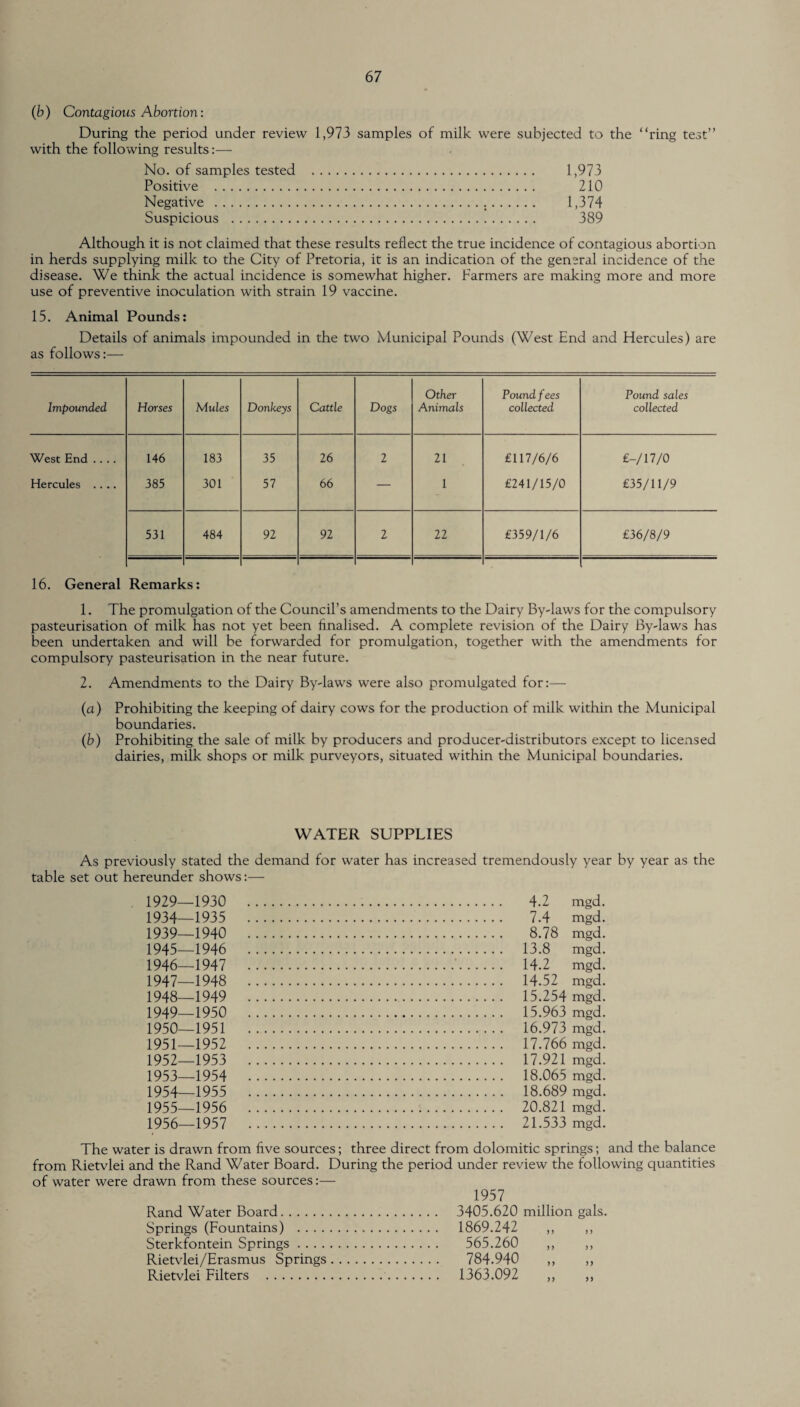(b) Contagious Abortion: During the period under review 1,973 samples of milk were subjected to the “ring test” with the following results:— No. of samples tested . 1,973 Positive . 210 Negative ... 1,374 Suspicious . 389 Although it is not claimed that these results reflect the true incidence of contagious abortion in herds supplying milk to the City of Pretoria, it is an indication of the general incidence of the disease. We think the actual incidence is somewhat higher. Farmers are making more and more use of preventive inoculation with strain 19 vaccine. 15. Animal Pounds: Details of animals impounded in the two Municipal Pounds (West End and Hercules) are as follows:— Other Pound f ees Pound sales Impounded Horses Mules Donkeys Cattle Dogs Animals collected collected West End .... 146 183 35 26 2 21 £117/6/6 36-/17/0 Hercules .... 385 301 57 66 — 1 £241/15/0 £35/11/9 531 484 92 92 2 22 £359/1/6 £36/8/9 16. General Remarks: 1. The promulgation of the Council’s amendments to the Dairy By-laws for the compulsory pasteurisation of milk has not yet been finalised. A complete revision of the Dairy By-laws has been undertaken and will be forwarded for promulgation, together with the amendments for compulsory pasteurisation in the near future. 2. Amendments to the Dairy By-laws were also promulgated for:— (a) Prohibiting the keeping of dairy cows for the production of milk within the Municipal boundaries. (b) Prohibiting the sale of milk by producers and producer-distributors except to licensed dairies, milk shops or milk purveyors, situated within the Municipal boundaries. WATER SUPPLIES As previously stated the demand for water has increased tremendously year by year as the table set out hereunder shows:— 1929—1930 1934—1935 1939—1940 1945— 1946 1946— 1947 1947— 1948 1948— 1949 1949— 1950 1950— 1951 1951— 1952 1952— 1953 1953— 1954 1954— 1955 1955— 1956 1956— 1957 4.2 mgd. 7.4 mgd. 8.78 mgd. 13.8 mgd. 14.2 mgd. 14.52 mgd. 15.254 mgd. 15.963 mgd. 16.973 mgd. 17.766 mgd. 17.921 mgd. 18.065 mgd. 18.689 mgd. 20.821 mgd. 21.533 mgd. The water is drawn from five sources; three direct from dolomitic springs; and the balance from Rietvlei and the Rand Water Board. During the period under review the following quantities of water were drawn from these sources:— 1957 Rand Water Board. Springs (Fountains) Sterkfontein Springs .... Rietvlei/Erasmus Springs Rietvlei Filters . 3405.620 million gals. 1869.242 565.260 784.940 „ „ 1363.092