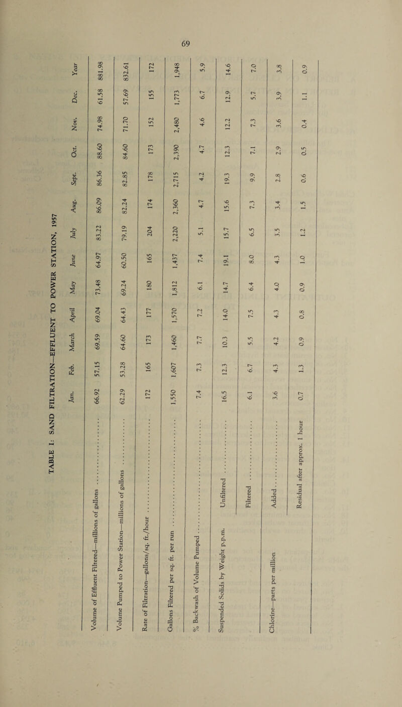 TABLE I: SAND FILTRATION—EFFLUENT TO POWER STATION, 1957 a £ Q s> £ -a <u 00 3 s g 3 < o V. a 2 r-O £ £ QO On vO r9 Is- 00 ON vO q °o q QO 0*9 rn r-H ON in r—H rn o oo 00 00 q On vO m in rn i>- ON i>- q 1—H vO r-* in cq vO 09 m* rn oo On o o- On) in o oo vO 09 q vo q T—( i o9 rn d r- 09 o vO o vO rn r- o On q rn q in oo 00 rn 09 09 09 vO q in oo 00 o- m 09 rn q q vo vO* On) r-H r- On ON 09 o oo oo 09 ON o 09 r*- O vO r- vO m q q vO* 00 09 oo r—H rn 09 in rn 0-9 On) ON o O 09 r-H q in in 09 d OO On r- 09 09^ 09 m in r-H vd rn tN- ON o in in vO rn q v—4 o rn o VO O* vO q o- On r 1 < oo oo q On) o oo 09 q r^- q o q rn r>- On vO oo vo vd o '**■ o rn q r^- r- o o- 09 o in q 00 On VO M- VO m F- Ti¬ '•3- d On in o vO rn Is- o vO q en m q q On vO vO q^ d in d ION T-H 00 09 m vO t- o m rn q q q m rn* in r—H vO c— 09 vO* r—H On) On ON 09 09 Is- o m q in \o q vd VO 09 vO in vd vO* rn* d tH d 0 ^d —• X* 0 u a a CC CO d ^0 tH T3 <D vd CC CO 1c OJD d) tH fi T3 <D CC d 0 v+—i <D no JD 0 <z> 53 c <U 4—> T3 TJ ’co d) 1c OJD d o D E < aJ V+h 0 Td U co g d 0 0 .0 | ^d • a d 40 *-d vd d p u n3 (D g a 4 cC 4-> cr u <D a (H a <u tH d) 4—' C/D L4 0) £ co \ CO d JD a vd d 5 a <u g ■w rd .2° *<3 c _o 0 & '.rJ E 4-> 0 P-i 0 4-> 1c T CO u d) *H 0 < >> rO e u <D <D <X3 TD d a > CO a <D .o nj N- 2 CO vE PJ 9h a H *d CC u •u d> *4 <D 4-* 0 crt 2 cy: 4H Ih CC a 0 Ph s E cO £ O 0) d> g d 6 VtH 0 CO d A! u d <D d • tH d 3 <D 4-» CC E 0 CO <D u 0 > 1 0 > 00 o 1 PQ N° O'- a CO d oo O 2 o