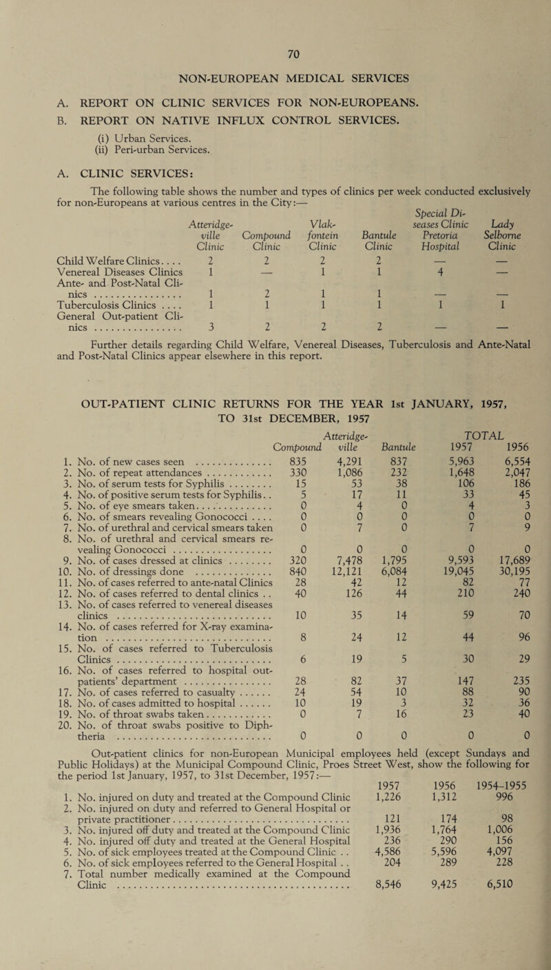 NON-EUROPEAN MEDICAL SERVICES A. REPORT ON CLINIC SERVICES FOR NON-EUROPEANS. B. REPORT ON NATIVE INFLUX CONTROL SERVICES. (i) Urban Services. (ii) Peri-urban Services. A. CLINIC SERVICES: The following table shows the number and types of clinics per week conducted exclusively for non-Europeans at various centres in the City:— Special Di- Atteridge- VlaC seases Clinic Lady ville Compound fontein Bantule Pretoria Selborne Clinic Clinic Clinic Clinic Hospital Clinic Child Welfare Clinics. . .. 2 2 2 2 — — Venereal Diseases Clinics 1 — 1 1 4 — Ante- and Post-Natal Cli¬ nics . 1 2 1 1 Tuberculosis Clinics .... 1 1 1 1 1 1 General Out-patient Cli¬ nics . 3 2 2 2 Further details regarding Child Welfare, Venereal Diseases, Tuberculosis and Ante-Natal and Post-Natal Clinics appear elsewhere in this report. OUT-PATIENT CLINIC RETURNS FOR THE YEAR 1st JANUARY, 1957, TO 31st DECEMBER, 1957 Compound Atteridge- ville Bantule TOTAL 1957 1956 1. No. of new cases seen . 835 4,291 837 5,963 6,554 2. No. of repeat attendances. 330 1,086 232 1,648 2,047 3. No. of serum tests for Syphilis. 15 53 38 106 186 4. No. of positive serum tests for Syphilis.. 5 17 11 33 45 5. No. of eye smears taken... .. 0 4 0 4 3 6. No. of smears revealing Gonococci .... 0 0 0 0 0 7. No. of urethral and cervical smears taken 0 7 0 7 9 8. No. of urethral and cervical smears re- vealing Gonococci . 0 0 0 0 0 9. No. of cases dressed at clinics . 320 7,478 1,795 9,593 17,689 10. No. of dressings done . 840 12,121 6,084 19,045 30,195 11. No. of cases referred to ante-natal Clinics 28 42 12 82 77 12. No. of cases referred to dental clinics . . 40 126 44 210 240 13. No. of cases referred to venereal diseases clinics . 10 35 14 59 70 14. No. of cases referred for X-ray examina- tion . 8 24 12 44 96 15. No. of cases referred to Tuberculosis Clinics. 6 19 5 30 29 16. No. of cases referred to hospital out- patients’ department . 28 82 37 147 235 17. No. of cases referred to casualty. 24 54 10 88 90 18. No. of cases admitted to hospital. 10 19 3 32 36 19. No. of throat swabs taken. 0 7 16 23 40 20. No. of throat swabs positive to Diph- theria . 0 0 0 0 0 Out-patient clinics for non-European Municipal employees held (except Public Holidays) at the Municipal Compound Clinic, Proes Street West, show the the period 1st January, 1957, to 31st December, 1957:— 1. No. injured on duty and treated at the Compound Clinic 2. No. injured on duty and referred to General Hospital or private practitioner. 3. No. injured off duty and treated at the Compound Clinic 4. No. injured off duty and treated at the General Hospital 5. No. of sick employees treated at the Compound Clinic . . 6. No. of sick employees referred to the General Hospital . . 7. Total number medically examined at the Compound Clinic . Sundays and following for 1957 1956 1954-1955 1,226 1,312 996 121 174 98 1,936 1,764 1,006 236 290 156 4,586 5,596 4,097 204 289 228 8,546 9,425 6,510