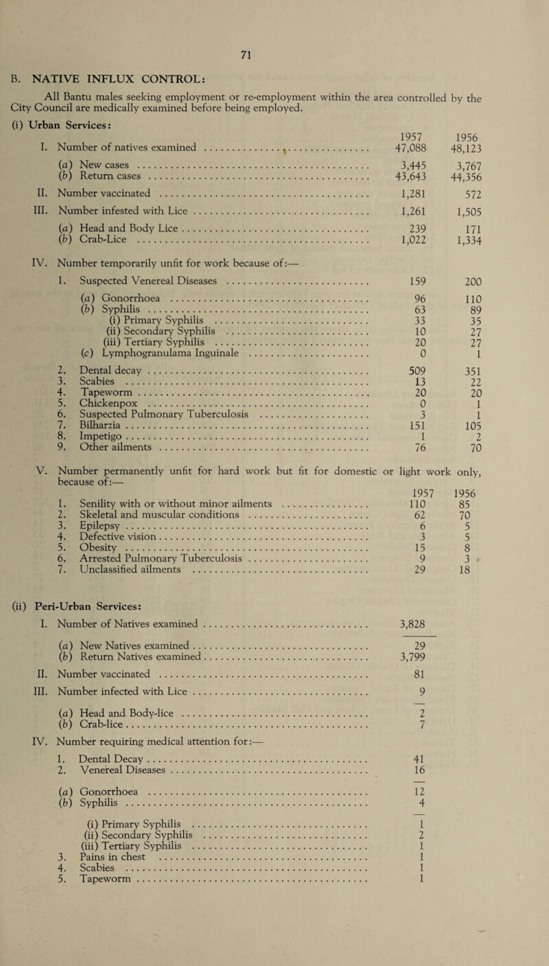 B. NATIVE INFLUX CONTROL: All Bantu males seeking employment or re-employment within the area controlled by the City Council are medically examined before being employed. (i) Urban Services: 1957 1956 I. Number of natives examined . 47,088 48,123 (a) New cases . 3,445 3,767 (b) Return cases . 43,643 44,356 II. Number vaccinated . 1,281 572 III. Number infested with Lice. 1,261 1,505 (a) Head and Body Lice. 239 171 (b) Crab-Lice . 1,022 1,334 IV. Number temporarily unfit for work because of:— 1. Suspected Venereal Diseases . 159 200 (a) Gonorrhoea . 96 110 (b) Syphilis . 63 89 (i) Primary Syphilis . 33 35 (ii) Secondary Syphilis . 10 27 (iii) Tertiary Syphilis . 20 27 (c) Lymphogranulama Inguinale . 0 1 2. Dental decay. 509 351 3. Scabies . 13 22 4. Tapeworm. 20 20 5. Chickenpox . 0 1 6. Suspected Pulmonary Tuberculosis . 3 1 7. Bilharzia. 151 105 8. Impetigo. 1 2 9. Other ailments . 76 70 because of:— 1957 1956 1. Senility with or without minor ailments . 110 85 2. Skeletal and muscular conditions . 62 70 3. Epilepsy. 6 5 4. Defective vision. 3 5 5. Obesity . 15 8 6. Arrested Pulmonary Tuberculosis. 9 3 7. Unclassified ailments . 29 18 (ii) Peri-Urban Services: I. Number of Natives examined. 3,828 (a) New Natives examined. 29 (b) Return Natives examined. 3,799 II. Number vaccinated . 81 III. Number infected with Lice. 9 (a) Head and Body-lice . 2 (b) Crab-lice. 7 IV. Number requiring medical attention for:— 1. Dental Decay. 41 2. Venereal Diseases. 16 (a) Gonorrhoea . 12 (b) Syphilis . 4 (i) Primary Syphilis . 1 (ii) Secondary Syphilis . 2 (iii) Tertiary Syphilis . 1 3. Pains in chest . 1 4. Scabies . .. ✓. 1 5. Tapeworm. 1