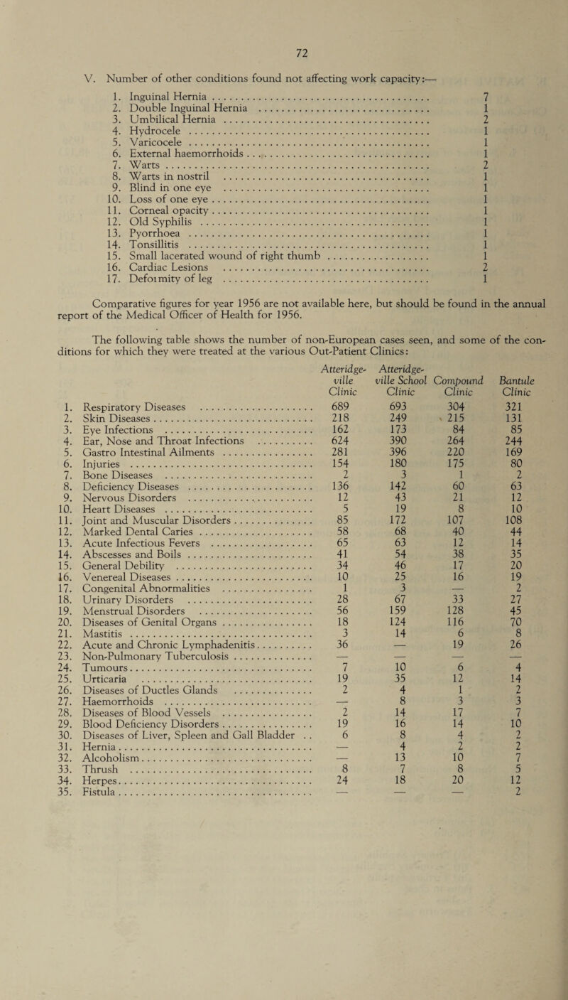 V. Number of other conditions found not affecting work capacity:— 1. Inguinal Hernia. 7 2. Double Inguinal Hernia . 1 3. Umbilical Hernia . 2 4. Hydrocele . 1 5. Varicocele . 1 6. External haemorrhoids. 1 7. Warts. 2 8. Warts in nostril . 1 9. Blind in one eye . 1 10. Loss of one eye. 1 11. Corneal opacity. 1 12. Old Syphilis . 1 13. Pyorrhoea . 1 14. Tonsillitis . 1 15. Small lacerated wound of right thumb . 1 16. Cardiac Lesions . 2 17. Defoimity of leg . 1 Comparative figures for year 1956 are not available here, but should be found in the annual report of the Medical Officer of Health for 1956. The following table shows the number of non-European cases seen, and some of the con¬ ditions for which they were treated at the various Out-Patient Clinics: A tteridge- ville A tteridge- ville School Compound Bantule Clinic Clinic Clinic Clinic 1. Respiratory Diseases . . 689 693 304 321 2. Skin Diseases. . 218 249 v 215 131 3. Eye Infections . 162 173 84 85 4. Ear, Nose and Throat Infections . . 624 390 264 244 5. Gastro Intestinal Ailments . 281 396 220 169 6. Injuries . . 154 180 175 80 7. Bone Diseases . 2 3 1 2 8. Deficiency Diseases . 136 142 60 63 9. Nervous Disorders . 12 43 21 12 10. Heart Diseases . 5 19 8 10 11. Joint and Muscular Disorders. 85 172 107 108 12. Marked Dental Caries . 58 68 40 44 13. Acute Infectious Fevers . 65 63 12 14 14. Abscesses and Boils . 41 54 38 35 15. General Debility . 34 46 17 20 16. Venereal Diseases. 10 25 16 19 17. Congenital Abnormalities . 1 3 — 2 18. Urinary Disorders . 28 67 33 27 19. Menstrual Disorders . 56 159 128 45 20. Diseases of Genital Organs. 18 124 116 70 21. Mastitis . 3 14 6 8 22. Acute and Chronic Lymphadenitis. 36 — 19 26 23. Non-Pulmonary Tuberculosis. . — — — — 24. Tumours. 7 10 6 4 25. Urticaria . 19 35 12 14 26. Diseases of Ductles Glands . 2 4 1 2 27. Haemorrhoids . — 8 3 3 28. Diseases of Blood Vessels . 2 14 17 7 29. Blood Deficiency Disorders. 19 16 14 10 30. Diseases of Liver, Spleen and Gall Bladder . 6 8 4 2 31. Hernia. -- 4 2 2 32. Alcoholism. — 13 10 7 33. Thrush . 8 7 8 5 34. Herpes. 24 18 20 12 35. Fistula. , - — — 2
