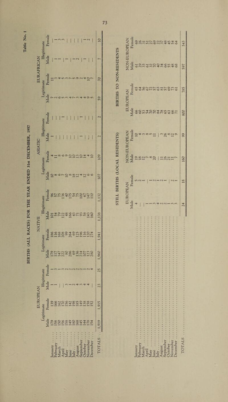 BIRTHS (ALL RACES) FOR THE YEAR ENDED 31st DECEMBER, 1957 0 Z X) a jj o) £ Z <L> 2 ^ 6 5b 0) Z 3 ^ ^ *H 03 5 2 PS PC £j -H ft? re ^ £ ft) g 5 co PC 6 &c <0 -) < OT < 60 4) w 0) re pc M <L> w > H < 0£ O 2 < w p-. O pi ft) irO'tiriMMnO\N^-0> cc <u £ 4—* 0) 03 Q. e bo <D ^ O J I “ E __ <u re pc £ i00'0 0\00ffl0-ti-0 o 73 OoO'Ot'OtOdON'j-N'O'O 2 \Of^irivoom'^-u~iOf~r-o C 0\u^r^rO'^-C^u~ir^O'0'*'—* i -<4- CT\ c^l 00 NO i-O •—f^oomO 2 ~ - re \0'0®o0<ji^0uriv0'00,i' g oo^'OOONvO'ONOS'-Nf' <D 1-1 ' PC < c-J • ' ■—1 r-4 41 —i OM^r'NO'CO'O-tr'mO re t^rt'^NOOQO'O^-'ON® 1—< *—< »—< r-J CsJ y—4 CA I O'-! JD 13 a 6 03 c; £ ^ &o QJ <1) ^m^nNNNNN’ 1 03 2 13 ON'ONO'ONOOinO\OOQON d n'O'Or^iri'^0\G0',tmmn S — *-■ i-H PL, 0) ‘U JJ cc 2 - OsooO^oOONOcom'tQOi- MmnmiTiTfQovO't’tr^iA • * ::::::*:** w g : S3 55 j C6 3 gi-j •P<L>n(Ufli O DnS,H&'^>'W)QJ2>u a -£ A ft 22 £ -ft 3 £< u o <u H 22,pc 2 < S ,HX<! mOZQ C/D Z w Q i—i CO W Pi i Z o z o H co E H Pi CO H Q i—i CO w PS .J < u o cJ w C/D X PS I—( CQ -1 hJ i—( H CO Z < w ec O pS D w Z o z < ft) CC o pS D ft) jo 73 £ o PC 0\\0 M On N t— OOntn^j-t}- 'ONfO>TiN'ONt<Nt,j-irnC «0\(<N>-<NOONt-'OiO®® 'OrS(N~i'0^r^'^‘frN'Ovi^'^'0 a g o Pc U'l-'J-NOt'-CsIt'-ro —< f- On f) >—i 'ONOiTi'or'in'Cooi/NNor'NO ft) PL| e o ® g w 'OO'O'too'fMuNfn'O \0N0mvnt^t^x)CCi'O'Or' Z < ft) pS P ft) z z 5 o •*-<*•i oo u-i > £ — 4) rONODONON fS —i ■« onoonnwo r— r~~l i~~i *—• c-T < rsi ' 03 £ pu ’ | ^ N N fTj 00 >* 5>n *-< u 3x2 03 P u J-4 u ‘ u u « • « 53 t-< X) n ?. go g S 3 5 ftC >•!! >.Mn,S > 3 c-Si2 ft42 £-ft 3 & ft o « 2, Pc S < 2 ^h£,< mOZQ co -) < O 800