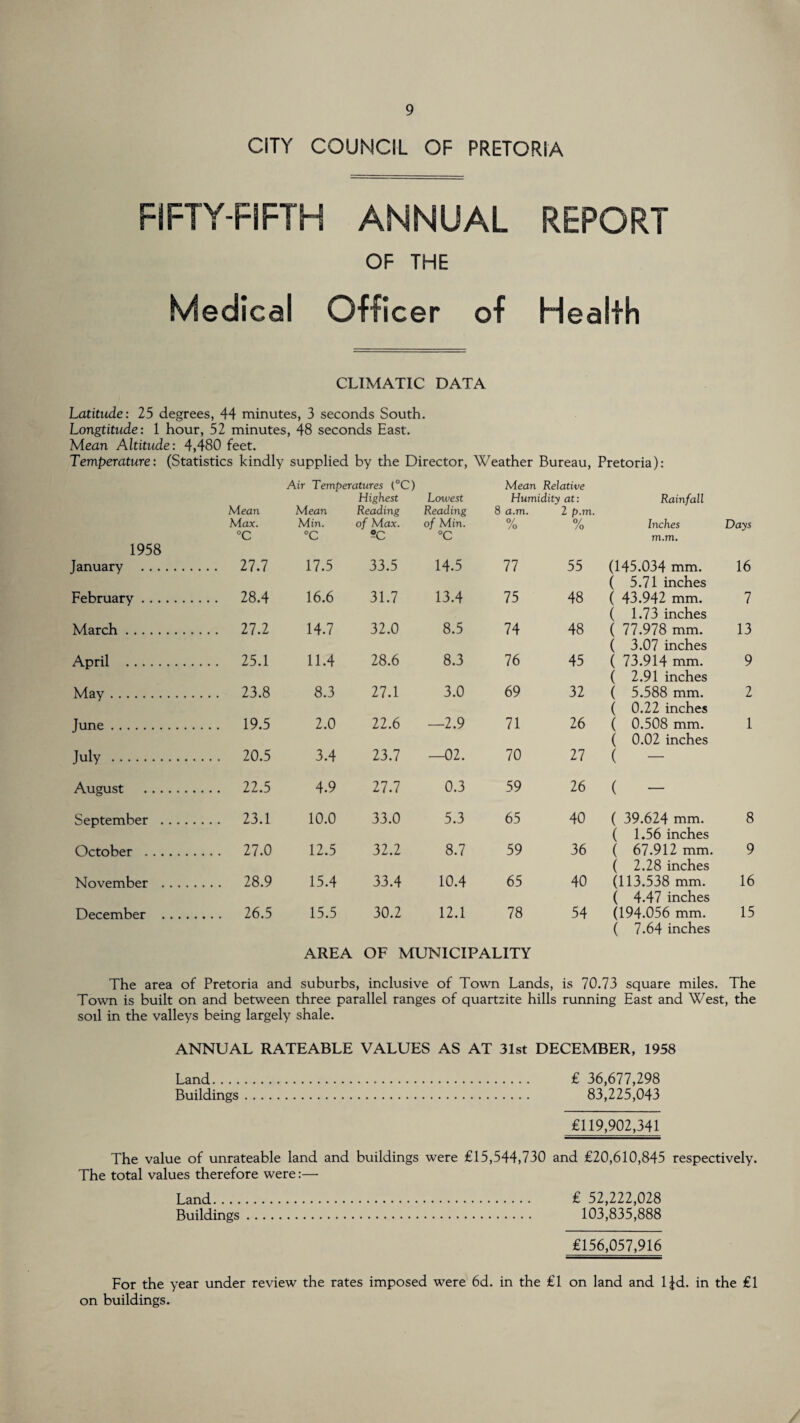 CITY COUNCIL OF PRETORIA FIFTY-FIFTH ANNUAL REPORi OF THE Medical Officer of Health CLIMATIC DATA Latitude: 25 degrees, 44 minutes, 3 seconds South. Longtitude: 1 hour, 52 minutes, 48 seconds East. Mean Altitude: 4,480 feet. Temperature: (Statistics kindly supplied by the Director, Weather Bureau, Pretoria): Air Temperatures (°C) Mean Relative Mean Mean Highest Reading Lowest Reading Humidity at: 8 a.m. 2 p.m. Rainfall 1958 Max. °C Min. °C of Max. ?C of Min. °C % % Inches m.m. Days January . ... 27.7 17.5 33.5 14.5 77 55 (145.034 mm. ( 5.71 inches 16 February. ... 28.4 16.6 31.7 13.4 75 48 ( 43.942 mm. ( 1.73 inches 7 March. ... 27.2 14.7 32.0 8.5 74 48 ( 77.978 mm. ( 3.07 inches 13 April . ... 25.1 11.4 28.6 8.3 76 45 ( 73.914 mm. ( 2.91 inches 9 May. ... 23.8 8.3 27.1 3.0 69 32 ( 5.588 mm. ( 0.22 inches 2 June. ... 19.5 2.0 22.6 —2.9 71 26 ( 0.508 mm. ( 0.02 inches 1 July . ... 20.5 3.4 23.7 —02. 70 27 ( - August . ... 22.5 4.9 27.7 0.3 59 26 ( - September . ... 23.1 10.0 33.0 5.3 65 40 ( 39.624 mm. ( 1.56 inches 8 October . ... 27.0 12.5 32.2 8.7 59 36 ( 67.912 mm. ( 2.28 inches 9 November . ,... 28.9 15.4 33.4 10.4 65 40 (113.538 mm. ( 4.47 inches 16 December . ,... 26.5 15.5 30.2 12.1 78 54 (194.056 mm. ( 7.64 inches 15 AREA OF MUNICIPALITY The area of Pretoria and suburbs, inclusive of Town Lands, is 70.73 square miles. The Town is built on and between three parallel ranges of quartzite hills running East and West, the soil in the valleys being largely shale. ANNUAL RATEABLE VALUES AS AT 31st DECEMBER, 1958 Land. £ 36,677,298 Buildings. 83,225,043 £119,902,341 The value of unrateable land and buildings were £15,544,730 and £20,610,845 respectively. The total values therefore were:— Land. £ 52,222,028 Buildings. 103,835,888 £156,057,916 For the year under review the rates imposed were 6d. in the £1 on land and lfd. in the £1 on buildings.
