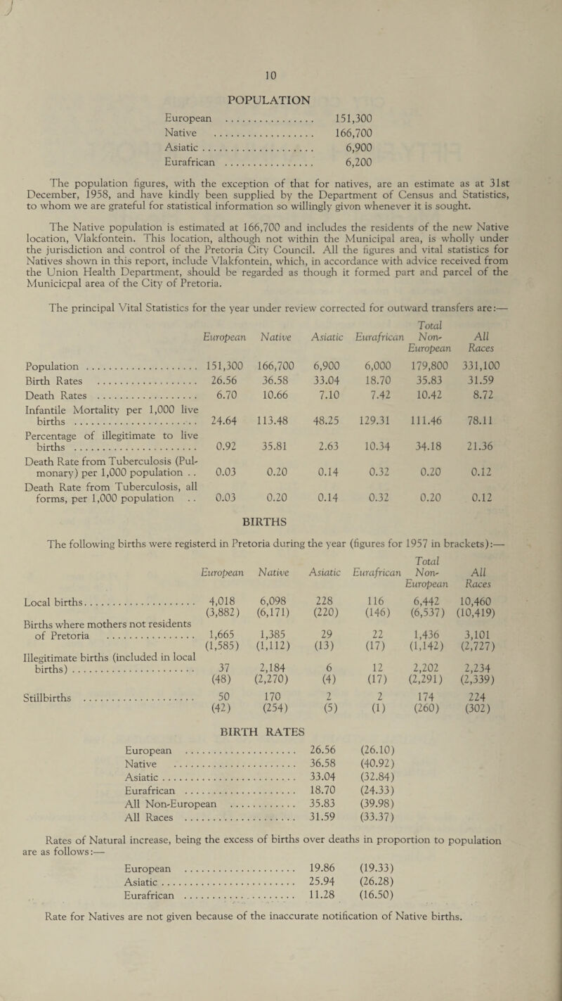 POPULATION European Native Asiatic . . . Eurafrican 151,300 166,700 6,900 6,200 The population figures, with the exception of that for natives, are an estimate as at 31st December, 1958, and have kindly been supplied by the Department of Census and Statistics, to whom we are grateful for statistical information so willingly givon whenever it is sought. The Native population is estimated at 166,700 and includes the residents of the new Native location, Vlakfontein. This location, although not within the Municipal area, is wholly under the jurisdiction and control of the Pretoria City Council. All the figures and vital statistics for Natives shown in this report, include Vlakfontein, which, in accordance with advice received from the Union Health Department, should be regarded as though it formed part and parcel of the Municicpal area ol the City of Pretoria. The principal Vital Statistics for the year under review corrected for outward transfers are:- Total European Native Asiatic Eurafrican Non- All Population . 151,300 166,700 6,900 6,000 European 179,800 Races 331,100 Birth R ates . 26.56 36.58 33.04 18.70 35.83 31.59 Death Rates . 6.70 10.66 7.10 7.42 10.42 8.72 Infantile Mortality per 1,000 live births . 24.64 113.48 48.25 129.31 111.46 78.11 Percentage of illegitimate to live births . 0.92 35.81 2.63 10.34 34.18 21.36 Death Rate from Tuberculosis (Pul¬ monary) per 1,000 population . . 0.03 0.20 0.14 0.32 0.20 0.12 Death Rate from Tuberculosis, all forms, per 1,000 population . . 0.03 0.20 0.14 0.32 0.20 0.12 BIRTHS The following births were registerd in Pretoria during the year (figures for 1957 in brackets):— Total European Native Asiatic Eurafrican Non- All European Races Local births. 4,018 6,098 228 116 6,442 10,460 (3,882) (6,171) (220) (146) (6,537) (10,419) Births where mothers not residents of Pretoria . 1,665 1,385 29 22 1,436 3,101 (1.585) (1,112) (13) (17) (U42) (2,727) Illegitimate births (included in local births). 37 2,184 6 12 2,202 2,234 (48) (2,270) (4) (17) (2,291) (2,339) Stillbirths . 50 170 2 2 174 224 (42) (254) (5) (1) (260) (302) BIRTH RATES European 26.56 (26.10) Native . 36.58 (40.92) Asiatic. 33.04 (32.84) Eurafrican . . . 18.70 (24.33) All Non-European . . . . 35.83 (39.98) All Races . . . 31.59 (33.37) Rates of Natural increase, being the excess of births over deaths in proportion to population are as follows:— European . 19.86 (19.33) Asiatic. 25.94 (26.28) Eurafrican . 11.28 (16.50) Rate for Natives are not given because of the inaccurate notification of Native births.