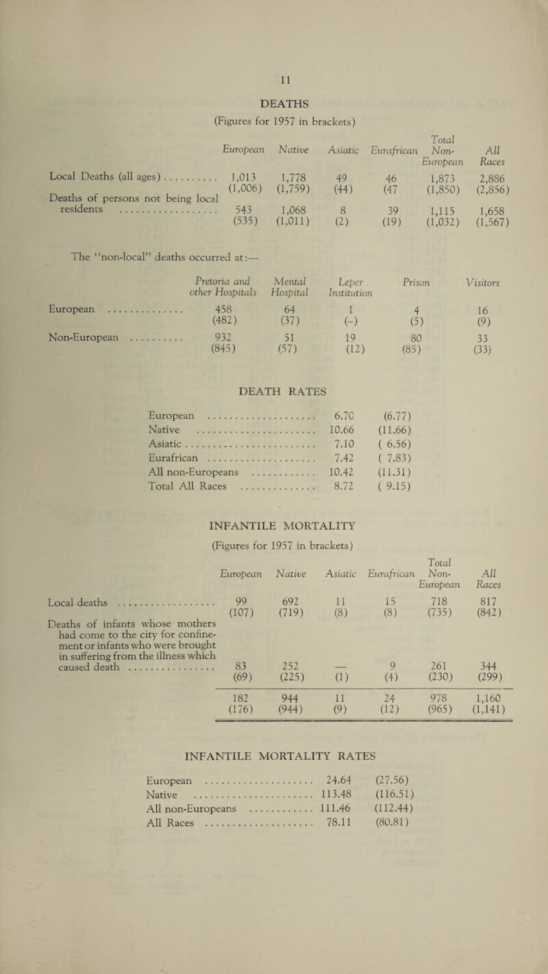 DEATHS (Figures for 1957 in brackets) Total European Native Asiatic Eurafrican Non' All European Races Local Deaths (all ages). 1,013 1,778 49 46 1,873 2,886 (1,006) (1,759) (44) (47 (1,850) (2,856) Deaths of persons not being local residents . 543 1,068 8 39 1,115 1,658 (535) (1,011) (2) (19) (1,032) (1,567) The “non-local” deaths occurred at:— Pretoria and Mental Leper Prison Visitors other Hospitals Hospital Institution European . 458 64 1 4 16 (482) (37) (-) (5) (9) Non-European . 932 51 19 80 33 (845) (57) (12) (85) (33) DEATH RATES European . . 6.70 (6.77) Native . . 10.66 (11.66) ( 6.56) Asiatic. . 7.10 Eurafrican . . 7.42 ( 7.83) All non-Europeans . . 10.42 (11.31) Total All Races . . 8.72 ( 9.15) INFANTILE MORTALITY (Figures for 1957 in brackets) European Native Asiatic Eurafrican Total Non' All Local deaths . 99 692 11 15 European 718 Races 817 (107) (719) (8) (8) (735) (842) Deaths of infants whose mothers had come to the city for confine¬ ment or infants who were brought in suffering from the illness which caused death . 83 252 9 261 344 (69) (225) (1) (4) (230) (299) 182 944 11 24 978 1,160 (176) (944) (9) (12) (965) (U41) INFANTILE MORTALITY RATES European . . 24.64 (27.56) Native . . 113.48 (116.51) All non-Europeans . . 111.46 (112.44) All Races . . 78.11 (80.81)
